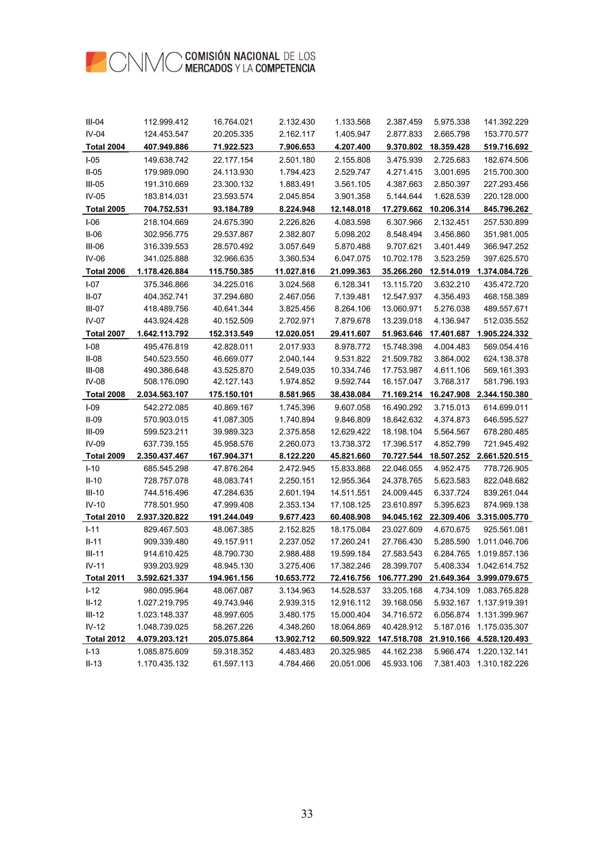 33
III-04 112.999.412 16.764.021 2.132.430 1.133.568 2.387.459 5.975.338 141.392.229
IV-04 124.453.547 20.205.335 2.162.117 1.405.947 2.877.833 2.665.798 153.770.577
Total 2004 407.949.886 71.922.523 7.906.653 4.207.400 9.370.802 18.359.428 519.716.692
I-05 149.638.742 22.177.154 2.501.180 2.155.808 3.475.939 2.725.683 182.674.506
II-05 179.989.090 24.113.930 1.794.423 2.529.747 4.271.415 3.001.695 215.700.300
III-05 191.310.669 23.300.132 1.883.491 3.561.105 4.387.663 2.850.397 227.293.456
IV-05 183.814.031 23.593.574 2.045.854 3.901.358 5.144.644 1.628.539 220.128.000
Total 2005 704.752.531 93.184.789 8.224.948 12.148.018 17.279.662 10.206.314 845.796.262
I-06 218.104.669 24.675.390 2.226.826 4.083.598 6.307.966 2.132.451 257.530.899
II-06 302.956.775 29.537.867 2.382.807 5.098.202 8.548.494 3.456.860 351.981.005
III-06 316.339.553 28.570.492 3.057.649 5.870.488 9.707.621 3.401.449 366.947.252
IV-06 341.025.888 32.966.635 3.360.534 6.047.075 10.702.178 3.523.259 397.625.570
Total 2006 1.178.426.884 115.750.385 11.027.816 21.099.363 35.266.260 12.514.019 1.374.084.726
I-07 375.346.866 34.225.016 3.024.568 6.128.341 13.115.720 3.632.210 435.472.720
II-07 404.352.741 37.294.680 2.467.056 7.139.481 12.547.937 4.356.493 468.158.389
III-07 418.489.756 40.641.344 3.825.456 8.264.106 13.060.971 5.276.038 489.557.671
IV-07 443.924.428 40.152.509 2.702.971 7.879.678 13.239.018 4.136.947 512.035.552
Total 2007 1.642.113.792 152.313.549 12.020.051 29.411.607 51.963.646 17.401.687 1.905.224.332
I-08 495.476.819 42.828.011 2.017.933 8.978.772 15.748.398 4.004.483 569.054.416
II-08 540.523.550 46.669.077 2.040.144 9.531.822 21.509.782 3.864.002 624.138.378
III-08 490.386.648 43.525.870 2.549.035 10.334.746 17.753.987 4.611.106 569.161.393
IV-08 508.176.090 42.127.143 1.974.852 9.592.744 16.157.047 3.768.317 581.796.193
Total 2008 2.034.563.107 175.150.101 8.581.965 38.438.084 71.169.214 16.247.908 2.344.150.380
I-09 542.272.085 40.869.167 1.745.396 9.607.058 16.490.292 3.715.013 614.699.011
II-09 570.903.015 41.087.305 1.740.894 9.846.809 18.642.632 4.374.873 646.595.527
III-09 599.523.211 39.989.323 2.375.858 12.629.422 18.198.104 5.564.567 678.280.485
IV-09 637.739.155 45.958.576 2.260.073 13.738.372 17.396.517 4.852.799 721.945.492
Total 2009 2.350.437.467 167.904.371 8.122.220 45.821.660 70.727.544 18.507.252 2.661.520.515
I-10 685.545.298 47.876.264 2.472.945 15.833.868 22.046.055 4.952.475 778.726.905
II-10 728.757.078 48.083.741 2.250.151 12.955.364 24.378.765 5.623.583 822.048.682
III-10 744.516.496 47.284.635 2.601.194 14.511.551 24.009.445 6.337.724 839.261.044
IV-10 778.501.950 47.999.408 2.353.134 17.108.125 23.610.897 5.395.623 874.969.138
Total 2010 2.937.320.822 191.244.049 9.677.423 60.408.908 94.045.162 22.309.406 3.315.005.770
I-11 829.467.503 48.067.385 2.152.825 18.175.084 23.027.609 4.670.675 925.561.081
II-11 909.339.480 49.157.911 2.237.052 17.260.241 27.766.430 5.285.590 1.011.046.706
III-11 914.610.425 48.790.730 2.988.488 19.599.184 27.583.543 6.284.765 1.019.857.136
IV-11 939.203.929 48.945.130 3.275.406 17.382.246 28.399.707 5.408.334 1.042.614.752
Total 2011 3.592.621.337 194.961.156 10.653.772 72.416.756 106.777.290 21.649.364 3.999.079.675
I-12 980.095.964 48.067.087 3.134.963 14.528.537 33.205.168 4.734.109 1.083.765.828
II-12 1.027.219.795 49.743.946 2.939.315 12.916.112 39.168.056 5.932.167 1.137.919.391
III-12 1.023.148.337 48.997.605 3.480.175 15.000.404 34.716.572 6.056.874 1.131.399.967
IV-12 1.048.739.025 58.267.226 4.348.260 18.064.869 40.428.912 5.187.016 1.175.035.307
Total 2012 4.079.203.121 205.075.864 13.902.712 60.509.922 147.518.708 21.910.166 4.528.120.493
I-13 1.085.875.609 59.318.352 4.483.483 20.325.985 44.162.238 5.966.474 1.220.132.141
II-13 1.170.435.132 61.597.113 4.784.466 20.051.006 45.933.106 7.381.403 1.310.182.226
 