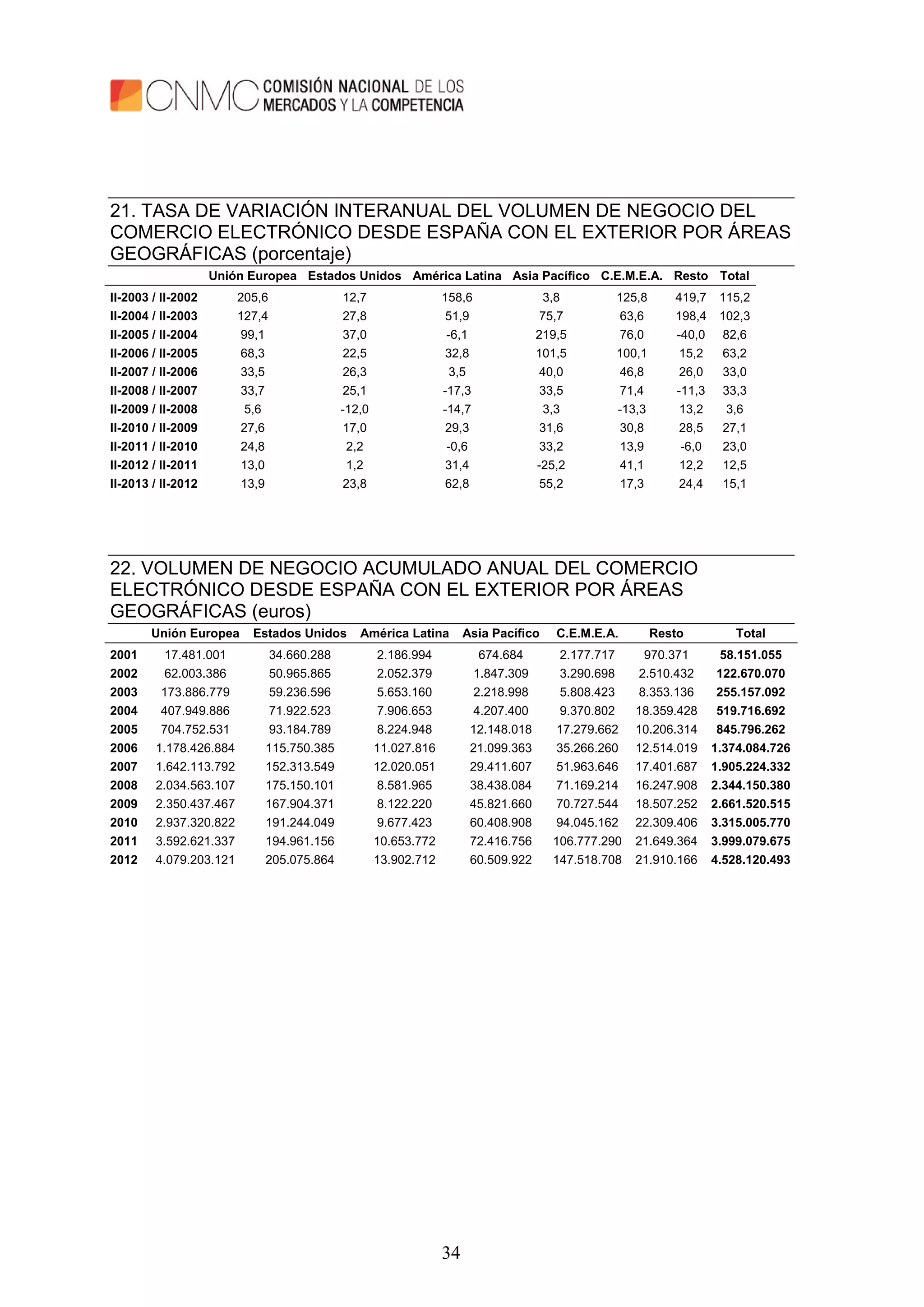 34
21. TASA DE VARIACIÓN INTERANUAL DEL VOLUMEN DE NEGOCIO DEL
COMERCIO ELECTRÓNICO DESDE ESPAÑA CON EL EXTERIOR POR ÁREAS
GEOGRÁFICAS (porcentaje)
Unión Europea Estados Unidos América Latina Asia Pacífico C.E.M.E.A. Resto Total
II-2003 / II-2002 205,6 12,7 158,6 3,8 125,8 419,7 115,2
II-2004 / II-2003 127,4 27,8 51,9 75,7 63,6 198,4 102,3
II-2005 / II-2004 99,1 37,0 -6,1 219,5 76,0 -40,0 82,6
II-2006 / II-2005 68,3 22,5 32,8 101,5 100,1 15,2 63,2
II-2007 / II-2006 33,5 26,3 3,5 40,0 46,8 26,0 33,0
II-2008 / II-2007 33,7 25,1 -17,3 33,5 71,4 -11,3 33,3
II-2009 / II-2008 5,6 -12,0 -14,7 3,3 -13,3 13,2 3,6
II-2010 / II-2009 27,6 17,0 29,3 31,6 30,8 28,5 27,1
II-2011 / II-2010 24,8 2,2 -0,6 33,2 13,9 -6,0 23,0
II-2012 / II-2011 13,0 1,2 31,4 -25,2 41,1 12,2 12,5
II-2013 / II-2012 13,9 23,8 62,8 55,2 17,3 24,4 15,1
22. VOLUMEN DE NEGOCIO ACUMULADO ANUAL DEL COMERCIO
ELECTRÓNICO DESDE ESPAÑA CON EL EXTERIOR POR ÁREAS
GEOGRÁFICAS (euros)
Unión Europea Estados Unidos América Latina Asia Pacífico C.E.M.E.A. Resto Total
2001 17.481.001 34.660.288 2.186.994 674.684 2.177.717 970.371 58.151.055
2002 62.003.386 50.965.865 2.052.379 1.847.309 3.290.698 2.510.432 122.670.070
2003 173.886.779 59.236.596 5.653.160 2.218.998 5.808.423 8.353.136 255.157.092
2004 407.949.886 71.922.523 7.906.653 4.207.400 9.370.802 18.359.428 519.716.692
2005 704.752.531 93.184.789 8.224.948 12.148.018 17.279.662 10.206.314 845.796.262
2006 1.178.426.884 115.750.385 11.027.816 21.099.363 35.266.260 12.514.019 1.374.084.726
2007 1.642.113.792 152.313.549 12.020.051 29.411.607 51.963.646 17.401.687 1.905.224.332
2008 2.034.563.107 175.150.101 8.581.965 38.438.084 71.169.214 16.247.908 2.344.150.380
2009 2.350.437.467 167.904.371 8.122.220 45.821.660 70.727.544 18.507.252 2.661.520.515
2010 2.937.320.822 191.244.049 9.677.423 60.408.908 94.045.162 22.309.406 3.315.005.770
2011 3.592.621.337 194.961.156 10.653.772 72.416.756 106.777.290 21.649.364 3.999.079.675
2012 4.079.203.121 205.075.864 13.902.712 60.509.922 147.518.708 21.910.166 4.528.120.493
 