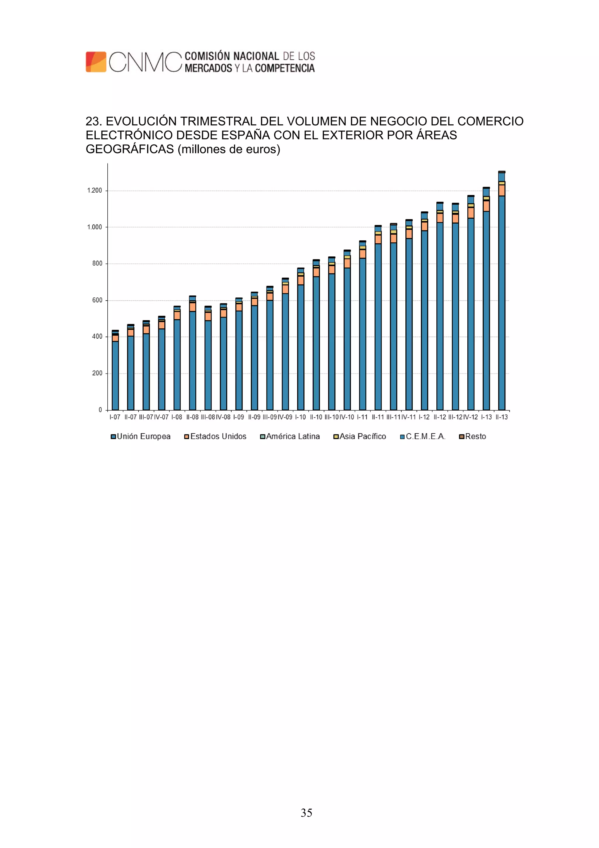 35
23. EVOLUCIÓN TRIMESTRAL DEL VOLUMEN DE NEGOCIO DEL COMERCIO
ELECTRÓNICO DESDE ESPAÑA CON EL EXTERIOR POR ÁREAS
GEOGRÁFICAS (millones de euros)
 
