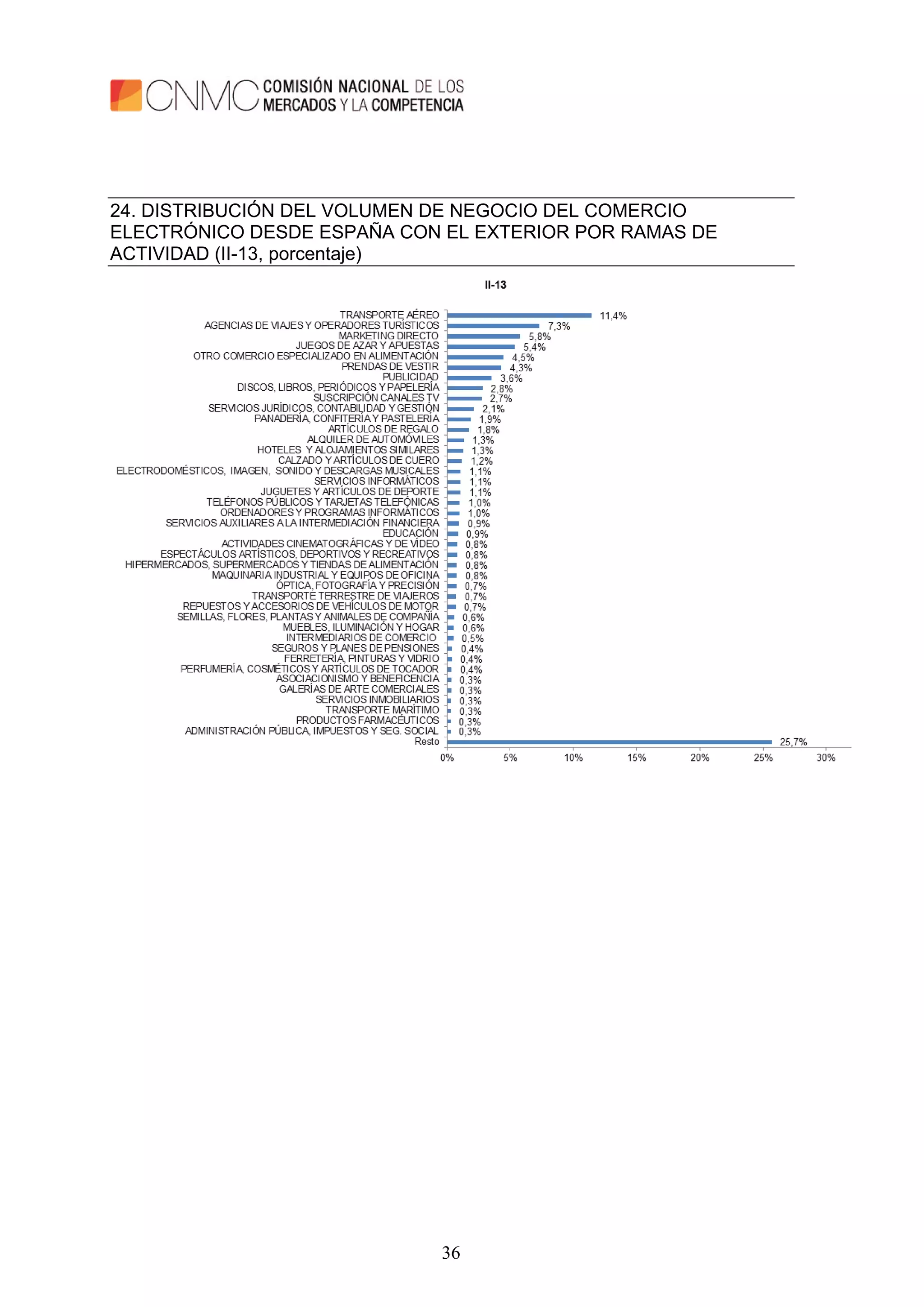 36
24. DISTRIBUCIÓN DEL VOLUMEN DE NEGOCIO DEL COMERCIO
ELECTRÓNICO DESDE ESPAÑA CON EL EXTERIOR POR RAMAS DE
ACTIVIDAD (II-13, porcentaje)
 