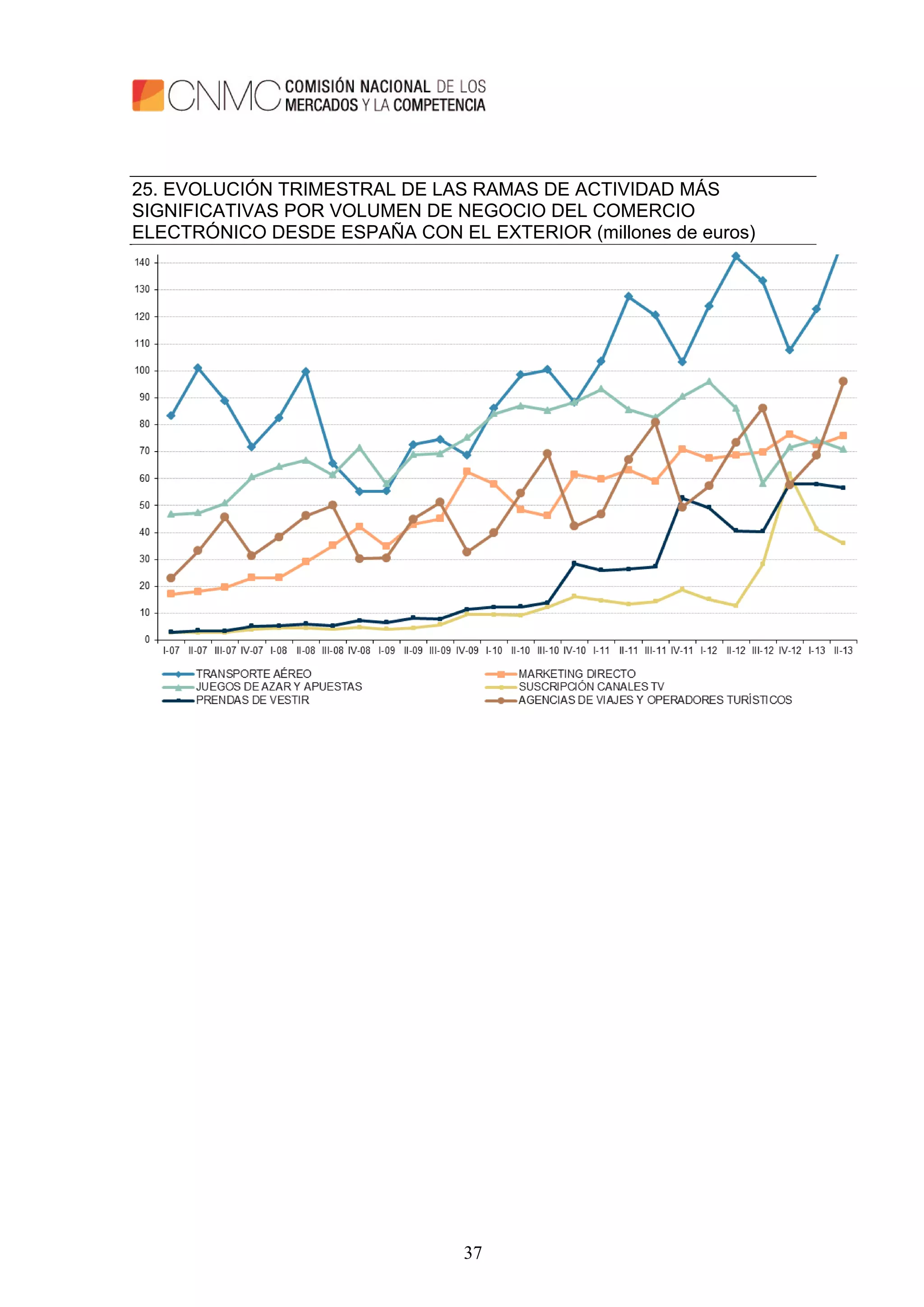 37
25. EVOLUCIÓN TRIMESTRAL DE LAS RAMAS DE ACTIVIDAD MÁS
SIGNIFICATIVAS POR VOLUMEN DE NEGOCIO DEL COMERCIO
ELECTRÓNICO DESDE ESPAÑA CON EL EXTERIOR (millones de euros)
 