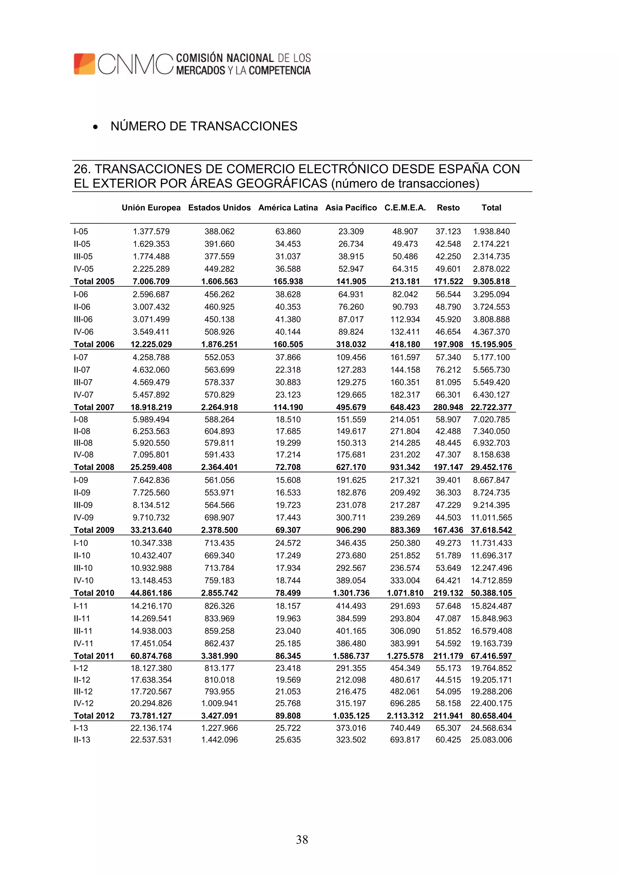 38
 NÚMERO DE TRANSACCIONES
26. TRANSACCIONES DE COMERCIO ELECTRÓNICO DESDE ESPAÑA CON
EL EXTERIOR POR ÁREAS GEOGRÁFICAS (número de transacciones)
Unión Europea Estados Unidos América Latina Asia Pacífico C.E.M.E.A. Resto Total
I-05 1.377.579 388.062 63.860 23.309 48.907 37.123 1.938.840
II-05 1.629.353 391.660 34.453 26.734 49.473 42.548 2.174.221
III-05 1.774.488 377.559 31.037 38.915 50.486 42.250 2.314.735
IV-05 2.225.289 449.282 36.588 52.947 64.315 49.601 2.878.022
Total 2005 7.006.709 1.606.563 165.938 141.905 213.181 171.522 9.305.818
I-06 2.596.687 456.262 38.628 64.931 82.042 56.544 3.295.094
II-06 3.007.432 460.925 40.353 76.260 90.793 48.790 3.724.553
III-06 3.071.499 450.138 41.380 87.017 112.934 45.920 3.808.888
IV-06 3.549.411 508.926 40.144 89.824 132.411 46.654 4.367.370
Total 2006 12.225.029 1.876.251 160.505 318.032 418.180 197.908 15.195.905
I-07 4.258.788 552.053 37.866 109.456 161.597 57.340 5.177.100
II-07 4.632.060 563.699 22.318 127.283 144.158 76.212 5.565.730
III-07 4.569.479 578.337 30.883 129.275 160.351 81.095 5.549.420
IV-07 5.457.892 570.829 23.123 129.665 182.317 66.301 6.430.127
Total 2007 18.918.219 2.264.918 114.190 495.679 648.423 280.948 22.722.377
I-08 5.989.494 588.264 18.510 151.559 214.051 58.907 7.020.785
II-08 6.253.563 604.893 17.685 149.617 271.804 42.488 7.340.050
III-08 5.920.550 579.811 19.299 150.313 214.285 48.445 6.932.703
IV-08 7.095.801 591.433 17.214 175.681 231.202 47.307 8.158.638
Total 2008 25.259.408 2.364.401 72.708 627.170 931.342 197.147 29.452.176
I-09 7.642.836 561.056 15.608 191.625 217.321 39.401 8.667.847
II-09 7.725.560 553.971 16.533 182.876 209.492 36.303 8.724.735
III-09 8.134.512 564.566 19.723 231.078 217.287 47.229 9.214.395
IV-09 9.710.732 698.907 17.443 300.711 239.269 44.503 11.011.565
Total 2009 33.213.640 2.378.500 69.307 906.290 883.369 167.436 37.618.542
I-10 10.347.338 713.435 24.572 346.435 250.380 49.273 11.731.433
II-10 10.432.407 669.340 17.249 273.680 251.852 51.789 11.696.317
III-10 10.932.988 713.784 17.934 292.567 236.574 53.649 12.247.496
IV-10 13.148.453 759.183 18.744 389.054 333.004 64.421 14.712.859
Total 2010 44.861.186 2.855.742 78.499 1.301.736 1.071.810 219.132 50.388.105
I-11 14.216.170 826.326 18.157 414.493 291.693 57.648 15.824.487
II-11 14.269.541 833.969 19.963 384.599 293.804 47.087 15.848.963
III-11 14.938.003 859.258 23.040 401.165 306.090 51.852 16.579.408
IV-11 17.451.054 862.437 25.185 386.480 383.991 54.592 19.163.739
Total 2011 60.874.768 3.381.990 86.345 1.586.737 1.275.578 211.179 67.416.597
I-12 18.127.380 813.177 23.418 291.355 454.349 55.173 19.764.852
II-12 17.638.354 810.018 19.569 212.098 480.617 44.515 19.205.171
III-12 17.720.567 793.955 21.053 216.475 482.061 54.095 19.288.206
IV-12 20.294.826 1.009.941 25.768 315.197 696.285 58.158 22.400.175
Total 2012 73.781.127 3.427.091 89.808 1.035.125 2.113.312 211.941 80.658.404
I-13 22.136.174 1.227.966 25.722 373.016 740.449 65.307 24.568.634
II-13 22.537.531 1.442.096 25.635 323.502 693.817 60.425 25.083.006
 