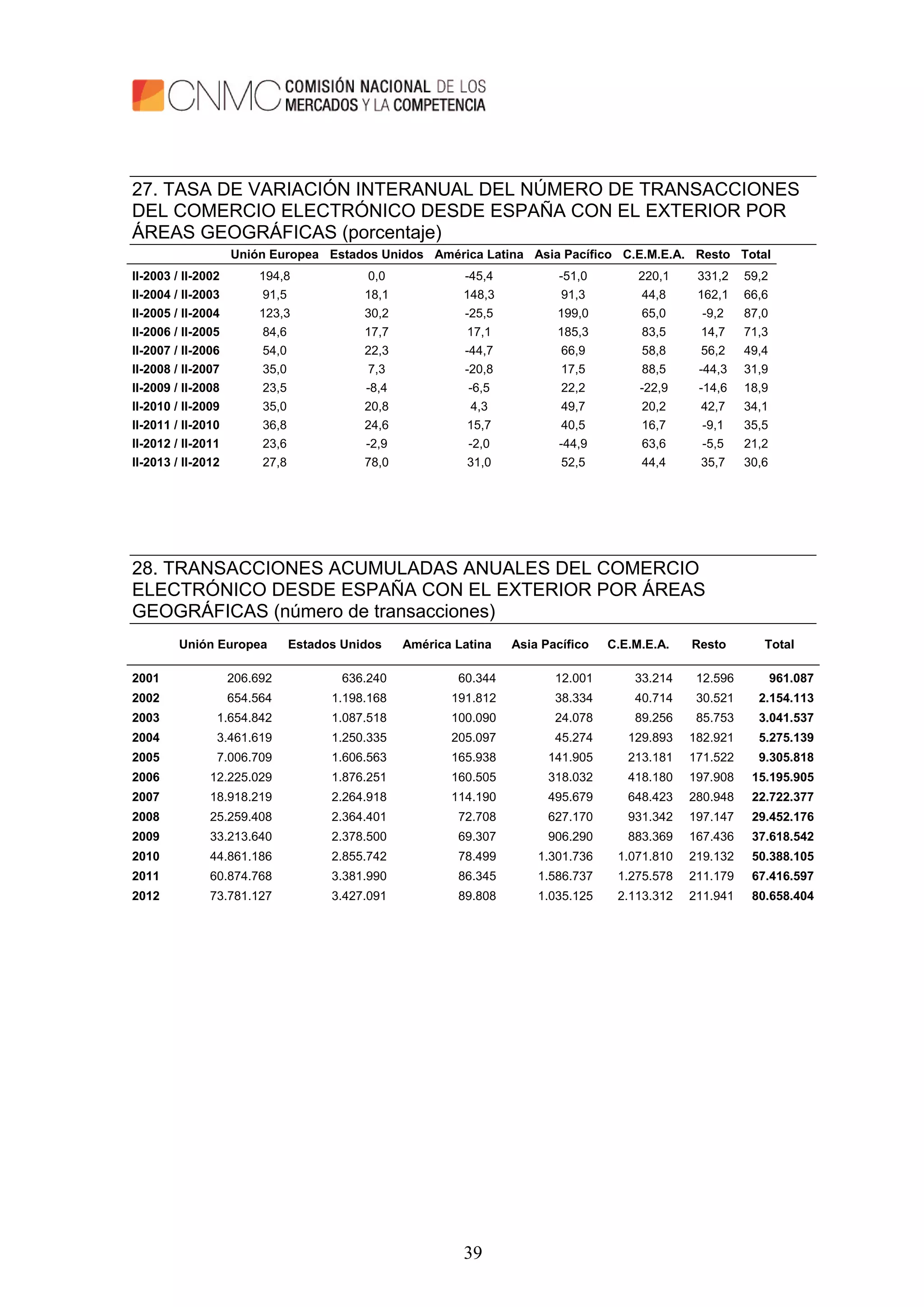39
27. TASA DE VARIACIÓN INTERANUAL DEL NÚMERO DE TRANSACCIONES
DEL COMERCIO ELECTRÓNICO DESDE ESPAÑA CON EL EXTERIOR POR
ÁREAS GEOGRÁFICAS (porcentaje)
Unión Europea Estados Unidos América Latina Asia Pacífico C.E.M.E.A. Resto Total
II-2003 / II-2002 194,8 0,0 -45,4 -51,0 220,1 331,2 59,2
II-2004 / II-2003 91,5 18,1 148,3 91,3 44,8 162,1 66,6
II-2005 / II-2004 123,3 30,2 -25,5 199,0 65,0 -9,2 87,0
II-2006 / II-2005 84,6 17,7 17,1 185,3 83,5 14,7 71,3
II-2007 / II-2006 54,0 22,3 -44,7 66,9 58,8 56,2 49,4
II-2008 / II-2007 35,0 7,3 -20,8 17,5 88,5 -44,3 31,9
II-2009 / II-2008 23,5 -8,4 -6,5 22,2 -22,9 -14,6 18,9
II-2010 / II-2009 35,0 20,8 4,3 49,7 20,2 42,7 34,1
II-2011 / II-2010 36,8 24,6 15,7 40,5 16,7 -9,1 35,5
II-2012 / II-2011 23,6 -2,9 -2,0 -44,9 63,6 -5,5 21,2
II-2013 / II-2012 27,8 78,0 31,0 52,5 44,4 35,7 30,6
28. TRANSACCIONES ACUMULADAS ANUALES DEL COMERCIO
ELECTRÓNICO DESDE ESPAÑA CON EL EXTERIOR POR ÁREAS
GEOGRÁFICAS (número de transacciones)
Unión Europea Estados Unidos América Latina Asia Pacífico C.E.M.E.A. Resto Total
2001 206.692 636.240 60.344 12.001 33.214 12.596 961.087
2002 654.564 1.198.168 191.812 38.334 40.714 30.521 2.154.113
2003 1.654.842 1.087.518 100.090 24.078 89.256 85.753 3.041.537
2004 3.461.619 1.250.335 205.097 45.274 129.893 182.921 5.275.139
2005 7.006.709 1.606.563 165.938 141.905 213.181 171.522 9.305.818
2006 12.225.029 1.876.251 160.505 318.032 418.180 197.908 15.195.905
2007 18.918.219 2.264.918 114.190 495.679 648.423 280.948 22.722.377
2008 25.259.408 2.364.401 72.708 627.170 931.342 197.147 29.452.176
2009 33.213.640 2.378.500 69.307 906.290 883.369 167.436 37.618.542
2010 44.861.186 2.855.742 78.499 1.301.736 1.071.810 219.132 50.388.105
2011 60.874.768 3.381.990 86.345 1.586.737 1.275.578 211.179 67.416.597
2012 73.781.127 3.427.091 89.808 1.035.125 2.113.312 211.941 80.658.404
 