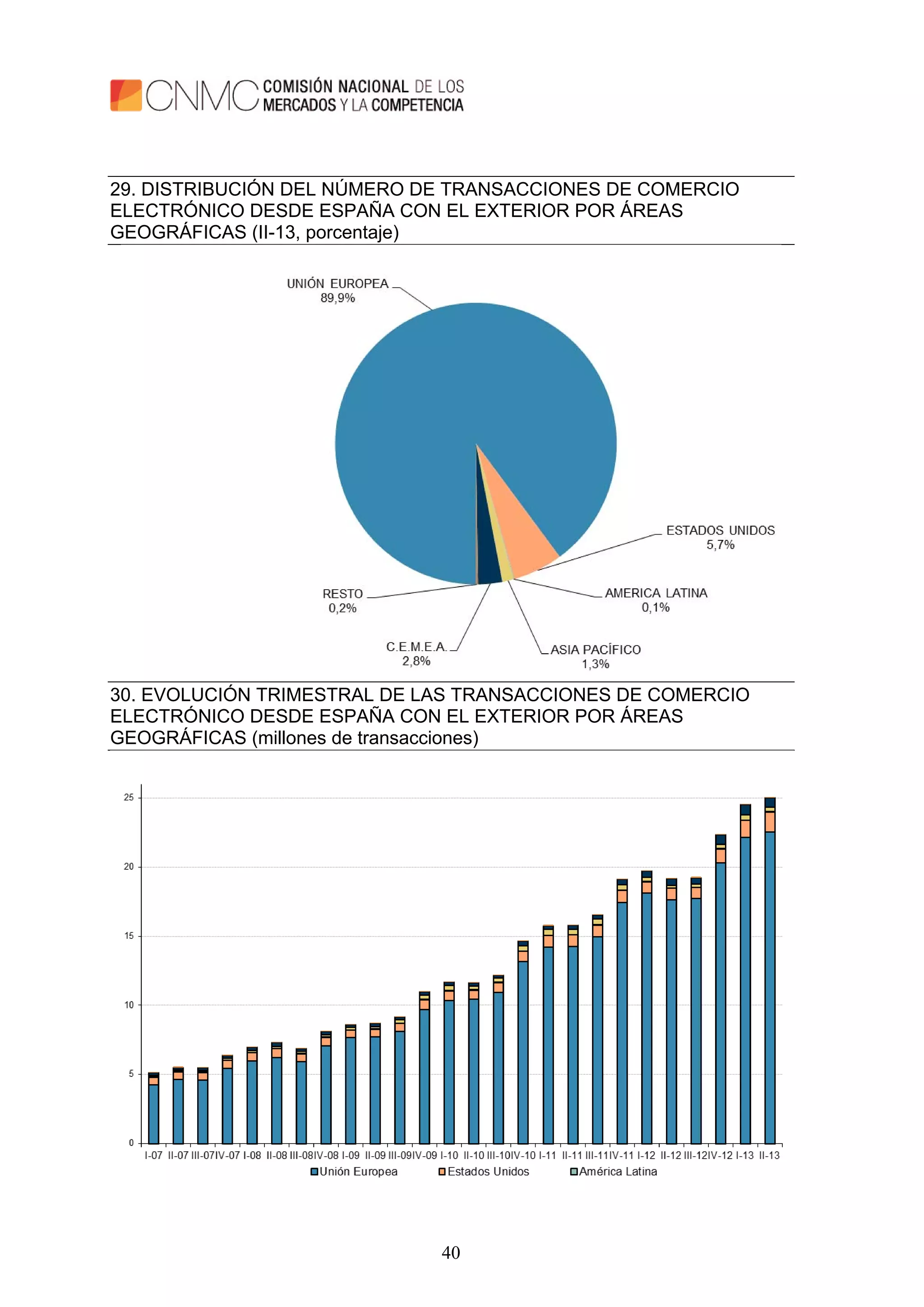 40
29. DISTRIBUCIÓN DEL NÚMERO DE TRANSACCIONES DE COMERCIO
ELECTRÓNICO DESDE ESPAÑA CON EL EXTERIOR POR ÁREAS
GEOGRÁFICAS (II-13, porcentaje)
30. EVOLUCIÓN TRIMESTRAL DE LAS TRANSACCIONES DE COMERCIO
ELECTRÓNICO DESDE ESPAÑA CON EL EXTERIOR POR ÁREAS
GEOGRÁFICAS (millones de transacciones)
 