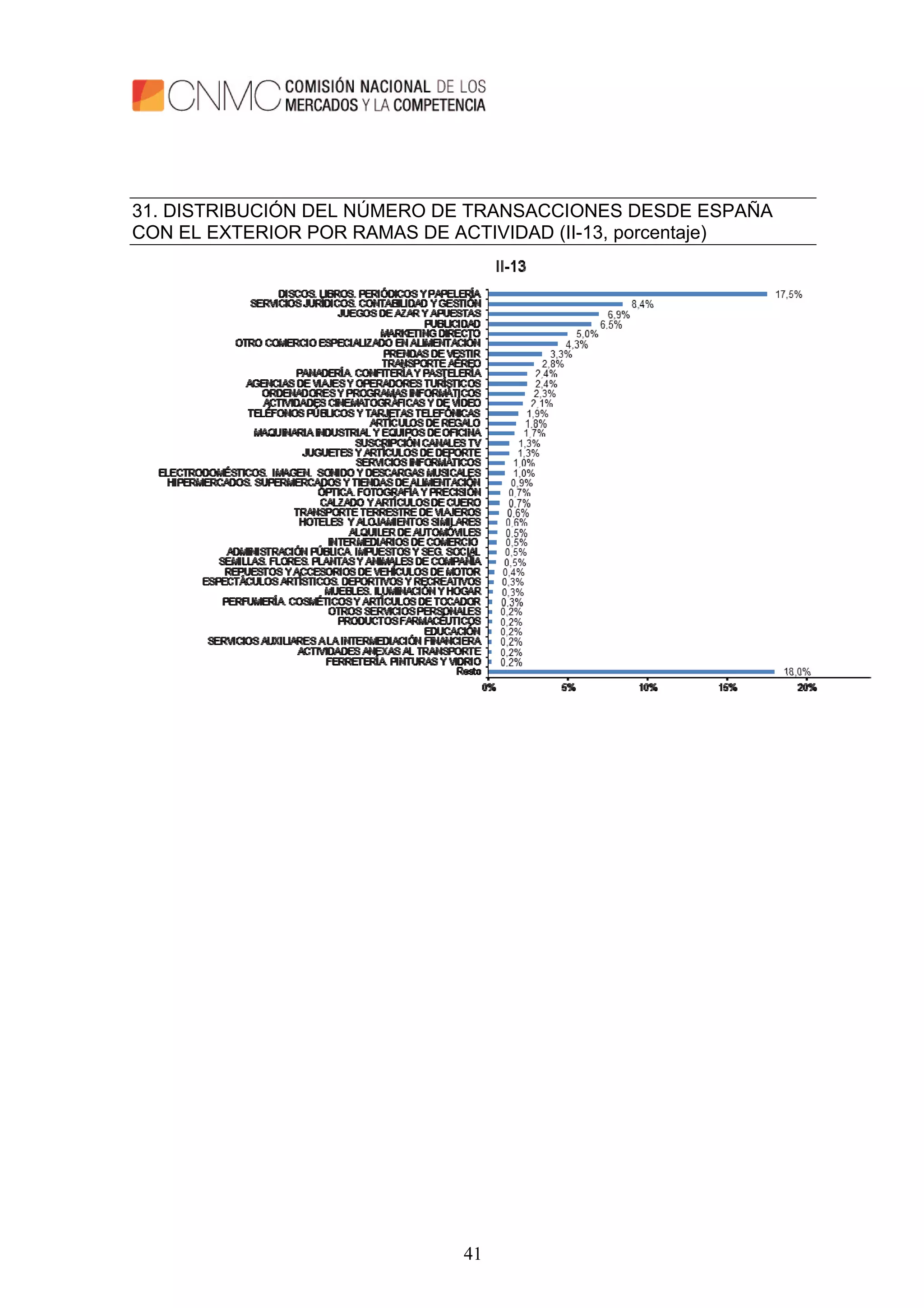 41
31. DISTRIBUCIÓN DEL NÚMERO DE TRANSACCIONES DESDE ESPAÑA
CON EL EXTERIOR POR RAMAS DE ACTIVIDAD (II-13, porcentaje)
 