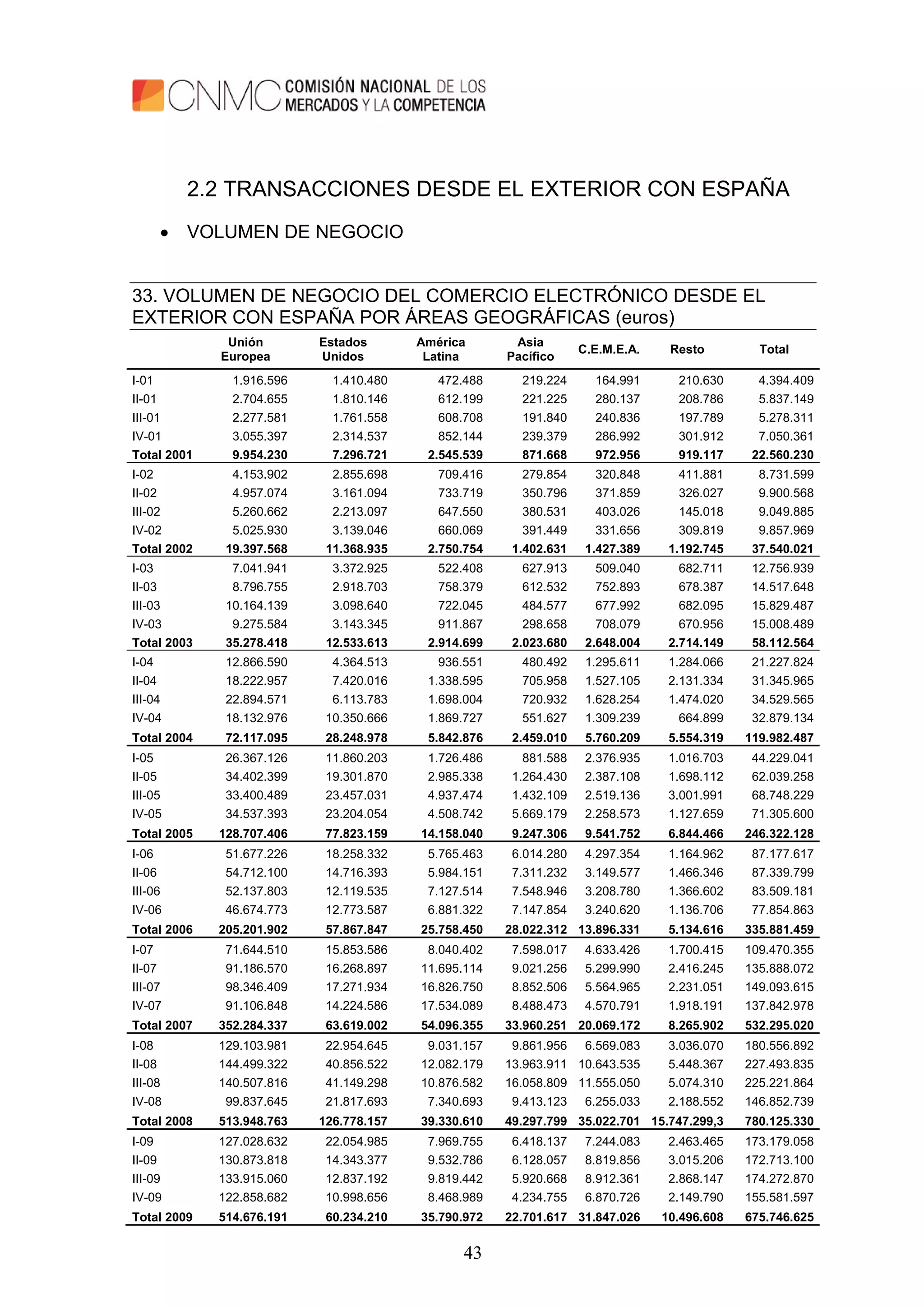 43
2.2 TRANSACCIONES DESDE EL EXTERIOR CON ESPAÑA
 VOLUMEN DE NEGOCIO
33. VOLUMEN DE NEGOCIO DEL COMERCIO ELECTRÓNICO DESDE EL
EXTERIOR CON ESPAÑA POR ÁREAS GEOGRÁFICAS (euros)
Unión
Europea
Estados
Unidos
América
Latina
Asia
Pacífico
C.E.M.E.A. Resto Total
I-01 1.916.596 1.410.480 472.488 219.224 164.991 210.630 4.394.409
II-01 2.704.655 1.810.146 612.199 221.225 280.137 208.786 5.837.149
III-01 2.277.581 1.761.558 608.708 191.840 240.836 197.789 5.278.311
IV-01 3.055.397 2.314.537 852.144 239.379 286.992 301.912 7.050.361
Total 2001 9.954.230 7.296.721 2.545.539 871.668 972.956 919.117 22.560.230
I-02 4.153.902 2.855.698 709.416 279.854 320.848 411.881 8.731.599
II-02 4.957.074 3.161.094 733.719 350.796 371.859 326.027 9.900.568
III-02 5.260.662 2.213.097 647.550 380.531 403.026 145.018 9.049.885
IV-02 5.025.930 3.139.046 660.069 391.449 331.656 309.819 9.857.969
Total 2002 19.397.568 11.368.935 2.750.754 1.402.631 1.427.389 1.192.745 37.540.021
I-03 7.041.941 3.372.925 522.408 627.913 509.040 682.711 12.756.939
II-03 8.796.755 2.918.703 758.379 612.532 752.893 678.387 14.517.648
III-03 10.164.139 3.098.640 722.045 484.577 677.992 682.095 15.829.487
IV-03 9.275.584 3.143.345 911.867 298.658 708.079 670.956 15.008.489
Total 2003 35.278.418 12.533.613 2.914.699 2.023.680 2.648.004 2.714.149 58.112.564
I-04 12.866.590 4.364.513 936.551 480.492 1.295.611 1.284.066 21.227.824
II-04 18.222.957 7.420.016 1.338.595 705.958 1.527.105 2.131.334 31.345.965
III-04 22.894.571 6.113.783 1.698.004 720.932 1.628.254 1.474.020 34.529.565
IV-04 18.132.976 10.350.666 1.869.727 551.627 1.309.239 664.899 32.879.134
Total 2004 72.117.095 28.248.978 5.842.876 2.459.010 5.760.209 5.554.319 119.982.487
I-05 26.367.126 11.860.203 1.726.486 881.588 2.376.935 1.016.703 44.229.041
II-05 34.402.399 19.301.870 2.985.338 1.264.430 2.387.108 1.698.112 62.039.258
III-05 33.400.489 23.457.031 4.937.474 1.432.109 2.519.136 3.001.991 68.748.229
IV-05 34.537.393 23.204.054 4.508.742 5.669.179 2.258.573 1.127.659 71.305.600
Total 2005 128.707.406 77.823.159 14.158.040 9.247.306 9.541.752 6.844.466 246.322.128
I-06 51.677.226 18.258.332 5.765.463 6.014.280 4.297.354 1.164.962 87.177.617
II-06 54.712.100 14.716.393 5.984.151 7.311.232 3.149.577 1.466.346 87.339.799
III-06 52.137.803 12.119.535 7.127.514 7.548.946 3.208.780 1.366.602 83.509.181
IV-06 46.674.773 12.773.587 6.881.322 7.147.854 3.240.620 1.136.706 77.854.863
Total 2006 205.201.902 57.867.847 25.758.450 28.022.312 13.896.331 5.134.616 335.881.459
I-07 71.644.510 15.853.586 8.040.402 7.598.017 4.633.426 1.700.415 109.470.355
II-07 91.186.570 16.268.897 11.695.114 9.021.256 5.299.990 2.416.245 135.888.072
III-07 98.346.409 17.271.934 16.826.750 8.852.506 5.564.965 2.231.051 149.093.615
IV-07 91.106.848 14.224.586 17.534.089 8.488.473 4.570.791 1.918.191 137.842.978
Total 2007 352.284.337 63.619.002 54.096.355 33.960.251 20.069.172 8.265.902 532.295.020
I-08 129.103.981 22.954.645 9.031.157 9.861.956 6.569.083 3.036.070 180.556.892
II-08 144.499.322 40.856.522 12.082.179 13.963.911 10.643.535 5.448.367 227.493.835
III-08 140.507.816 41.149.298 10.876.582 16.058.809 11.555.050 5.074.310 225.221.864
IV-08 99.837.645 21.817.693 7.340.693 9.413.123 6.255.033 2.188.552 146.852.739
Total 2008 513.948.763 126.778.157 39.330.610 49.297.799 35.022.701 15.747.299,3 780.125.330
I-09 127.028.632 22.054.985 7.969.755 6.418.137 7.244.083 2.463.465 173.179.058
II-09 130.873.818 14.343.377 9.532.786 6.128.057 8.819.856 3.015.206 172.713.100
III-09 133.915.060 12.837.192 9.819.442 5.920.668 8.912.361 2.868.147 174.272.870
IV-09 122.858.682 10.998.656 8.468.989 4.234.755 6.870.726 2.149.790 155.581.597
Total 2009 514.676.191 60.234.210 35.790.972 22.701.617 31.847.026 10.496.608 675.746.625
 