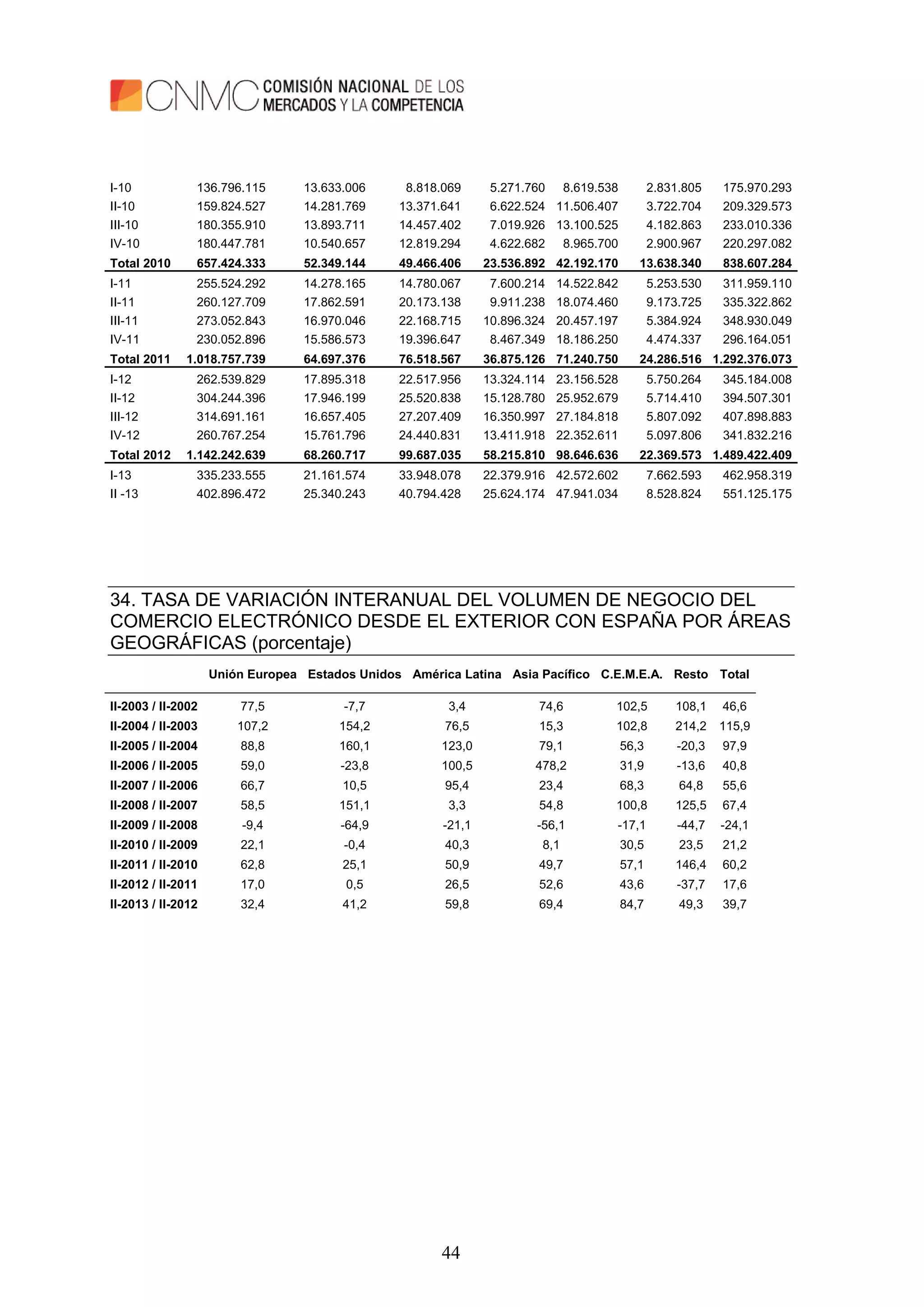 44
I-10 136.796.115 13.633.006 8.818.069 5.271.760 8.619.538 2.831.805 175.970.293
II-10 159.824.527 14.281.769 13.371.641 6.622.524 11.506.407 3.722.704 209.329.573
III-10 180.355.910 13.893.711 14.457.402 7.019.926 13.100.525 4.182.863 233.010.336
IV-10 180.447.781 10.540.657 12.819.294 4.622.682 8.965.700 2.900.967 220.297.082
Total 2010 657.424.333 52.349.144 49.466.406 23.536.892 42.192.170 13.638.340 838.607.284
I-11 255.524.292 14.278.165 14.780.067 7.600.214 14.522.842 5.253.530 311.959.110
II-11 260.127.709 17.862.591 20.173.138 9.911.238 18.074.460 9.173.725 335.322.862
III-11 273.052.843 16.970.046 22.168.715 10.896.324 20.457.197 5.384.924 348.930.049
IV-11 230.052.896 15.586.573 19.396.647 8.467.349 18.186.250 4.474.337 296.164.051
Total 2011 1.018.757.739 64.697.376 76.518.567 36.875.126 71.240.750 24.286.516 1.292.376.073
I-12 262.539.829 17.895.318 22.517.956 13.324.114 23.156.528 5.750.264 345.184.008
II-12 304.244.396 17.946.199 25.520.838 15.128.780 25.952.679 5.714.410 394.507.301
III-12 314.691.161 16.657.405 27.207.409 16.350.997 27.184.818 5.807.092 407.898.883
IV-12 260.767.254 15.761.796 24.440.831 13.411.918 22.352.611 5.097.806 341.832.216
Total 2012 1.142.242.639 68.260.717 99.687.035 58.215.810 98.646.636 22.369.573 1.489.422.409
I-13 335.233.555 21.161.574 33.948.078 22.379.916 42.572.602 7.662.593 462.958.319
II -13 402.896.472 25.340.243 40.794.428 25.624.174 47.941.034 8.528.824 551.125.175
34. TASA DE VARIACIÓN INTERANUAL DEL VOLUMEN DE NEGOCIO DEL
COMERCIO ELECTRÓNICO DESDE EL EXTERIOR CON ESPAÑA POR ÁREAS
GEOGRÁFICAS (porcentaje)
Unión Europea Estados Unidos América Latina Asia Pacífico C.E.M.E.A. Resto Total
II-2003 / II-2002 77,5 -7,7 3,4 74,6 102,5 108,1 46,6
II-2004 / II-2003 107,2 154,2 76,5 15,3 102,8 214,2 115,9
II-2005 / II-2004 88,8 160,1 123,0 79,1 56,3 -20,3 97,9
II-2006 / II-2005 59,0 -23,8 100,5 478,2 31,9 -13,6 40,8
II-2007 / II-2006 66,7 10,5 95,4 23,4 68,3 64,8 55,6
II-2008 / II-2007 58,5 151,1 3,3 54,8 100,8 125,5 67,4
II-2009 / II-2008 -9,4 -64,9 -21,1 -56,1 -17,1 -44,7 -24,1
II-2010 / II-2009 22,1 -0,4 40,3 8,1 30,5 23,5 21,2
II-2011 / II-2010 62,8 25,1 50,9 49,7 57,1 146,4 60,2
II-2012 / II-2011 17,0 0,5 26,5 52,6 43,6 -37,7 17,6
II-2013 / II-2012 32,4 41,2 59,8 69,4 84,7 49,3 39,7
 