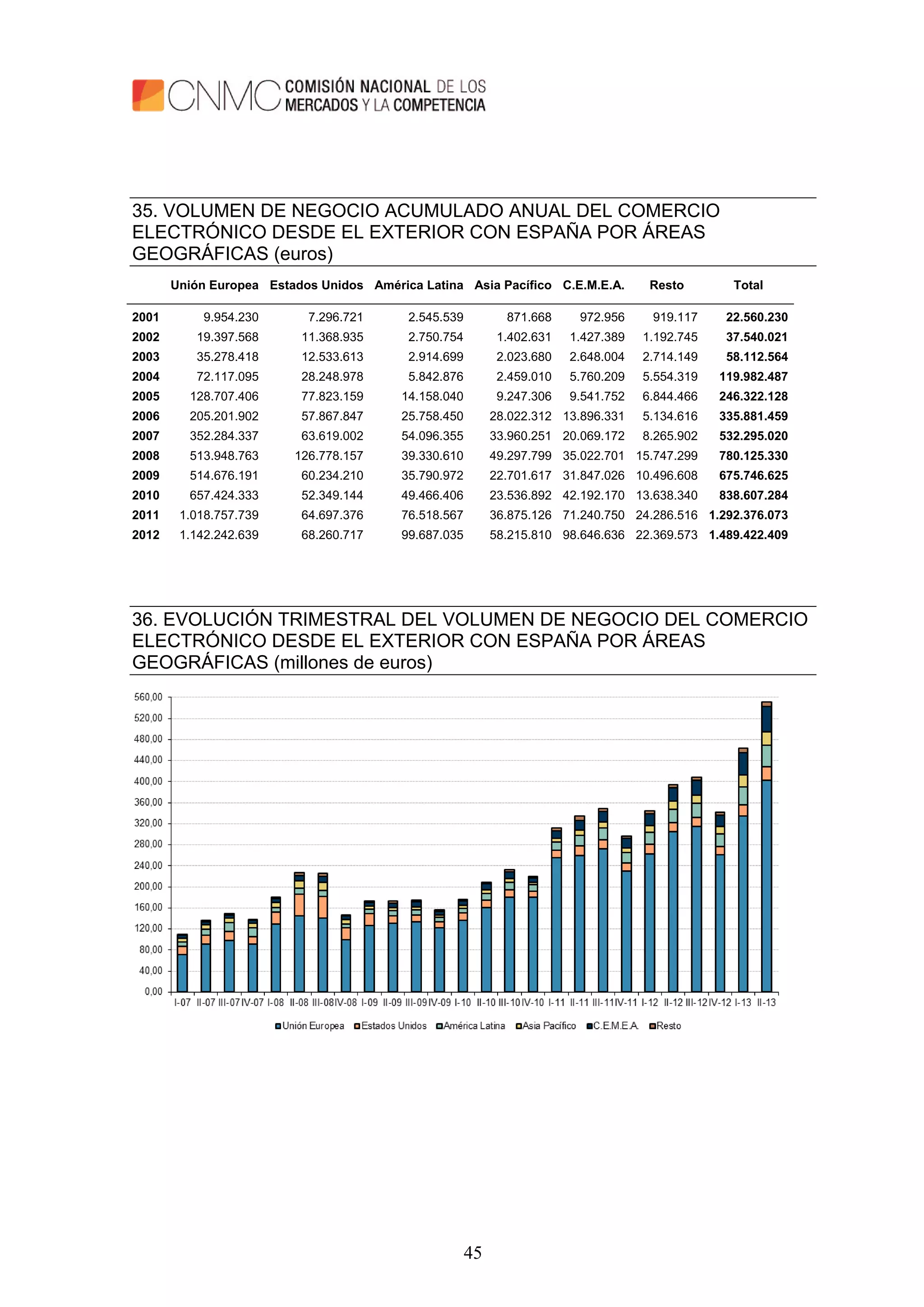 45
35. VOLUMEN DE NEGOCIO ACUMULADO ANUAL DEL COMERCIO
ELECTRÓNICO DESDE EL EXTERIOR CON ESPAÑA POR ÁREAS
GEOGRÁFICAS (euros)
Unión Europea Estados Unidos América Latina Asia Pacífico C.E.M.E.A. Resto Total
2001 9.954.230 7.296.721 2.545.539 871.668 972.956 919.117 22.560.230
2002 19.397.568 11.368.935 2.750.754 1.402.631 1.427.389 1.192.745 37.540.021
2003 35.278.418 12.533.613 2.914.699 2.023.680 2.648.004 2.714.149 58.112.564
2004 72.117.095 28.248.978 5.842.876 2.459.010 5.760.209 5.554.319 119.982.487
2005 128.707.406 77.823.159 14.158.040 9.247.306 9.541.752 6.844.466 246.322.128
2006 205.201.902 57.867.847 25.758.450 28.022.312 13.896.331 5.134.616 335.881.459
2007 352.284.337 63.619.002 54.096.355 33.960.251 20.069.172 8.265.902 532.295.020
2008 513.948.763 126.778.157 39.330.610 49.297.799 35.022.701 15.747.299 780.125.330
2009 514.676.191 60.234.210 35.790.972 22.701.617 31.847.026 10.496.608 675.746.625
2010 657.424.333 52.349.144 49.466.406 23.536.892 42.192.170 13.638.340 838.607.284
2011 1.018.757.739 64.697.376 76.518.567 36.875.126 71.240.750 24.286.516 1.292.376.073
2012 1.142.242.639 68.260.717 99.687.035 58.215.810 98.646.636 22.369.573 1.489.422.409
36. EVOLUCIÓN TRIMESTRAL DEL VOLUMEN DE NEGOCIO DEL COMERCIO
ELECTRÓNICO DESDE EL EXTERIOR CON ESPAÑA POR ÁREAS
GEOGRÁFICAS (millones de euros)
 
