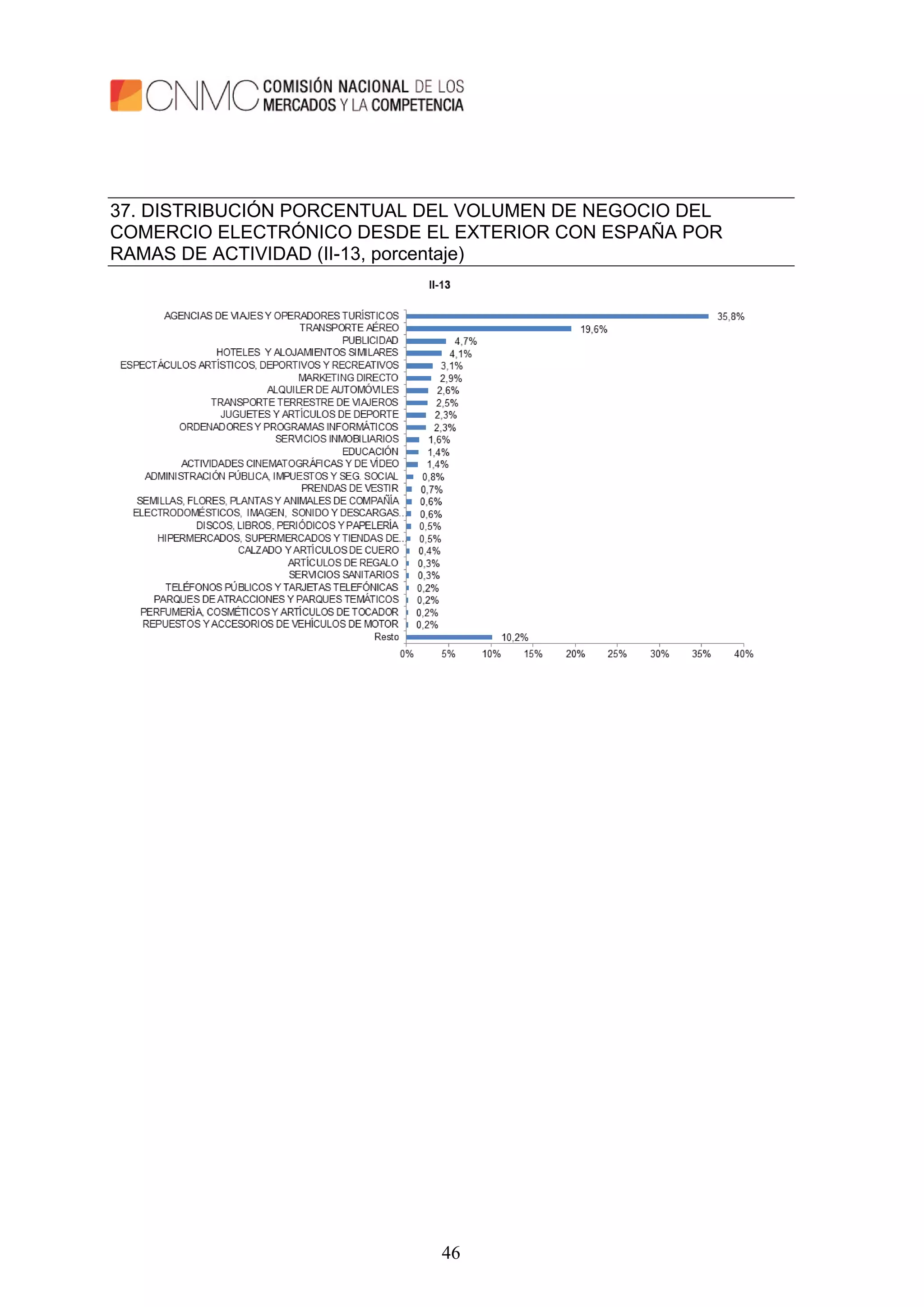 46
37. DISTRIBUCIÓN PORCENTUAL DEL VOLUMEN DE NEGOCIO DEL
COMERCIO ELECTRÓNICO DESDE EL EXTERIOR CON ESPAÑA POR
RAMAS DE ACTIVIDAD (II-13, porcentaje)
 