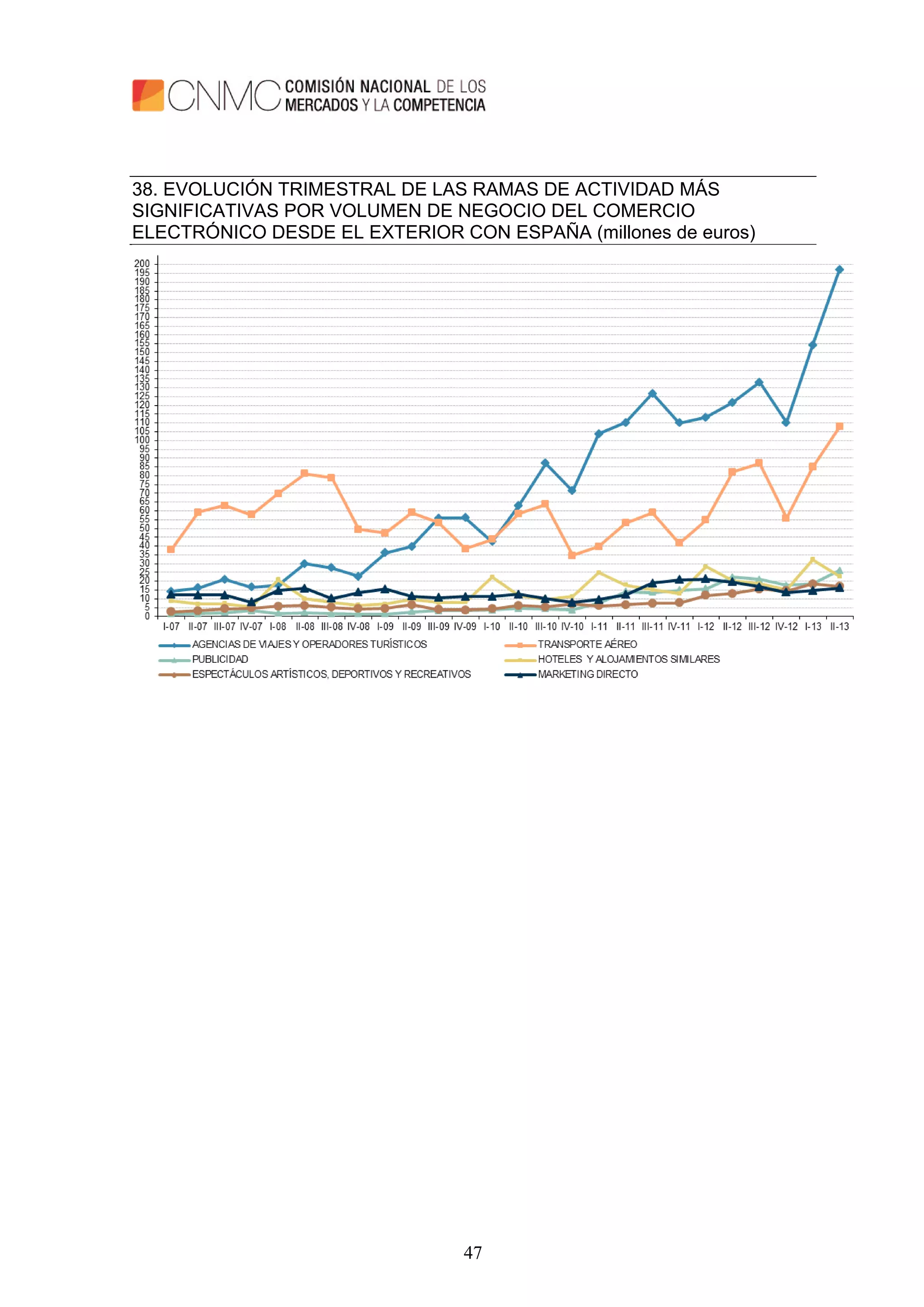 47
38. EVOLUCIÓN TRIMESTRAL DE LAS RAMAS DE ACTIVIDAD MÁS
SIGNIFICATIVAS POR VOLUMEN DE NEGOCIO DEL COMERCIO
ELECTRÓNICO DESDE EL EXTERIOR CON ESPAÑA (millones de euros)
 