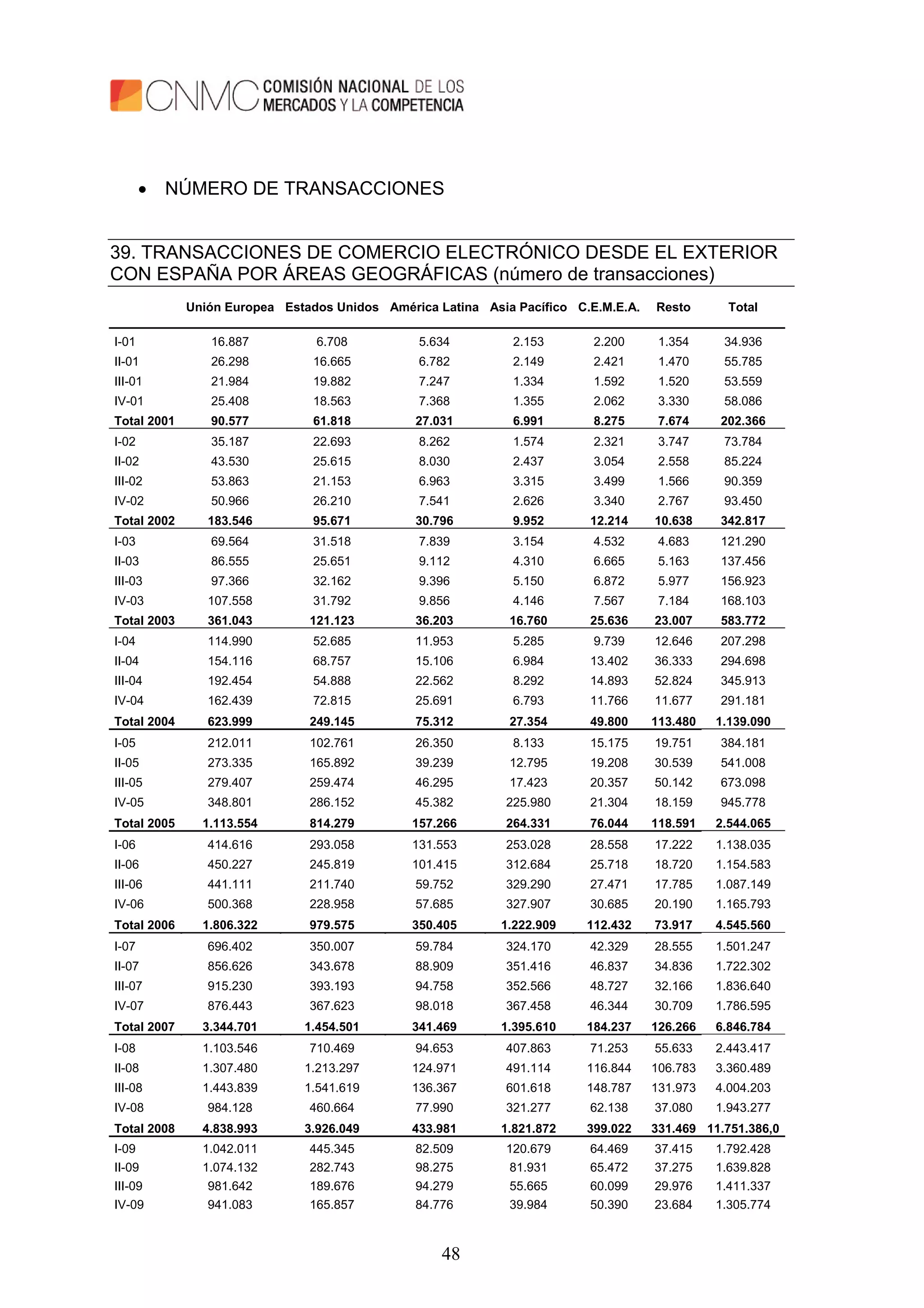 48
 NÚMERO DE TRANSACCIONES
39. TRANSACCIONES DE COMERCIO ELECTRÓNICO DESDE EL EXTERIOR
CON ESPAÑA POR ÁREAS GEOGRÁFICAS (número de transacciones)
Unión Europea Estados Unidos América Latina Asia Pacífico C.E.M.E.A. Resto Total
I-01 16.887 6.708 5.634 2.153 2.200 1.354 34.936
II-01 26.298 16.665 6.782 2.149 2.421 1.470 55.785
III-01 21.984 19.882 7.247 1.334 1.592 1.520 53.559
IV-01 25.408 18.563 7.368 1.355 2.062 3.330 58.086
Total 2001 90.577 61.818 27.031 6.991 8.275 7.674 202.366
I-02 35.187 22.693 8.262 1.574 2.321 3.747 73.784
II-02 43.530 25.615 8.030 2.437 3.054 2.558 85.224
III-02 53.863 21.153 6.963 3.315 3.499 1.566 90.359
IV-02 50.966 26.210 7.541 2.626 3.340 2.767 93.450
Total 2002 183.546 95.671 30.796 9.952 12.214 10.638 342.817
I-03 69.564 31.518 7.839 3.154 4.532 4.683 121.290
II-03 86.555 25.651 9.112 4.310 6.665 5.163 137.456
III-03 97.366 32.162 9.396 5.150 6.872 5.977 156.923
IV-03 107.558 31.792 9.856 4.146 7.567 7.184 168.103
Total 2003 361.043 121.123 36.203 16.760 25.636 23.007 583.772
I-04 114.990 52.685 11.953 5.285 9.739 12.646 207.298
II-04 154.116 68.757 15.106 6.984 13.402 36.333 294.698
III-04 192.454 54.888 22.562 8.292 14.893 52.824 345.913
IV-04 162.439 72.815 25.691 6.793 11.766 11.677 291.181
Total 2004 623.999 249.145 75.312 27.354 49.800 113.480 1.139.090
I-05 212.011 102.761 26.350 8.133 15.175 19.751 384.181
II-05 273.335 165.892 39.239 12.795 19.208 30.539 541.008
III-05 279.407 259.474 46.295 17.423 20.357 50.142 673.098
IV-05 348.801 286.152 45.382 225.980 21.304 18.159 945.778
Total 2005 1.113.554 814.279 157.266 264.331 76.044 118.591 2.544.065
I-06 414.616 293.058 131.553 253.028 28.558 17.222 1.138.035
II-06 450.227 245.819 101.415 312.684 25.718 18.720 1.154.583
III-06 441.111 211.740 59.752 329.290 27.471 17.785 1.087.149
IV-06 500.368 228.958 57.685 327.907 30.685 20.190 1.165.793
Total 2006 1.806.322 979.575 350.405 1.222.909 112.432 73.917 4.545.560
I-07 696.402 350.007 59.784 324.170 42.329 28.555 1.501.247
II-07 856.626 343.678 88.909 351.416 46.837 34.836 1.722.302
III-07 915.230 393.193 94.758 352.566 48.727 32.166 1.836.640
IV-07 876.443 367.623 98.018 367.458 46.344 30.709 1.786.595
Total 2007 3.344.701 1.454.501 341.469 1.395.610 184.237 126.266 6.846.784
I-08 1.103.546 710.469 94.653 407.863 71.253 55.633 2.443.417
II-08 1.307.480 1.213.297 124.971 491.114 116.844 106.783 3.360.489
III-08 1.443.839 1.541.619 136.367 601.618 148.787 131.973 4.004.203
IV-08 984.128 460.664 77.990 321.277 62.138 37.080 1.943.277
Total 2008 4.838.993 3.926.049 433.981 1.821.872 399.022 331.469 11.751.386,0
I-09 1.042.011 445.345 82.509 120.679 64.469 37.415 1.792.428
II-09 1.074.132 282.743 98.275 81.931 65.472 37.275 1.639.828
III-09 981.642 189.676 94.279 55.665 60.099 29.976 1.411.337
IV-09 941.083 165.857 84.776 39.984 50.390 23.684 1.305.774
 