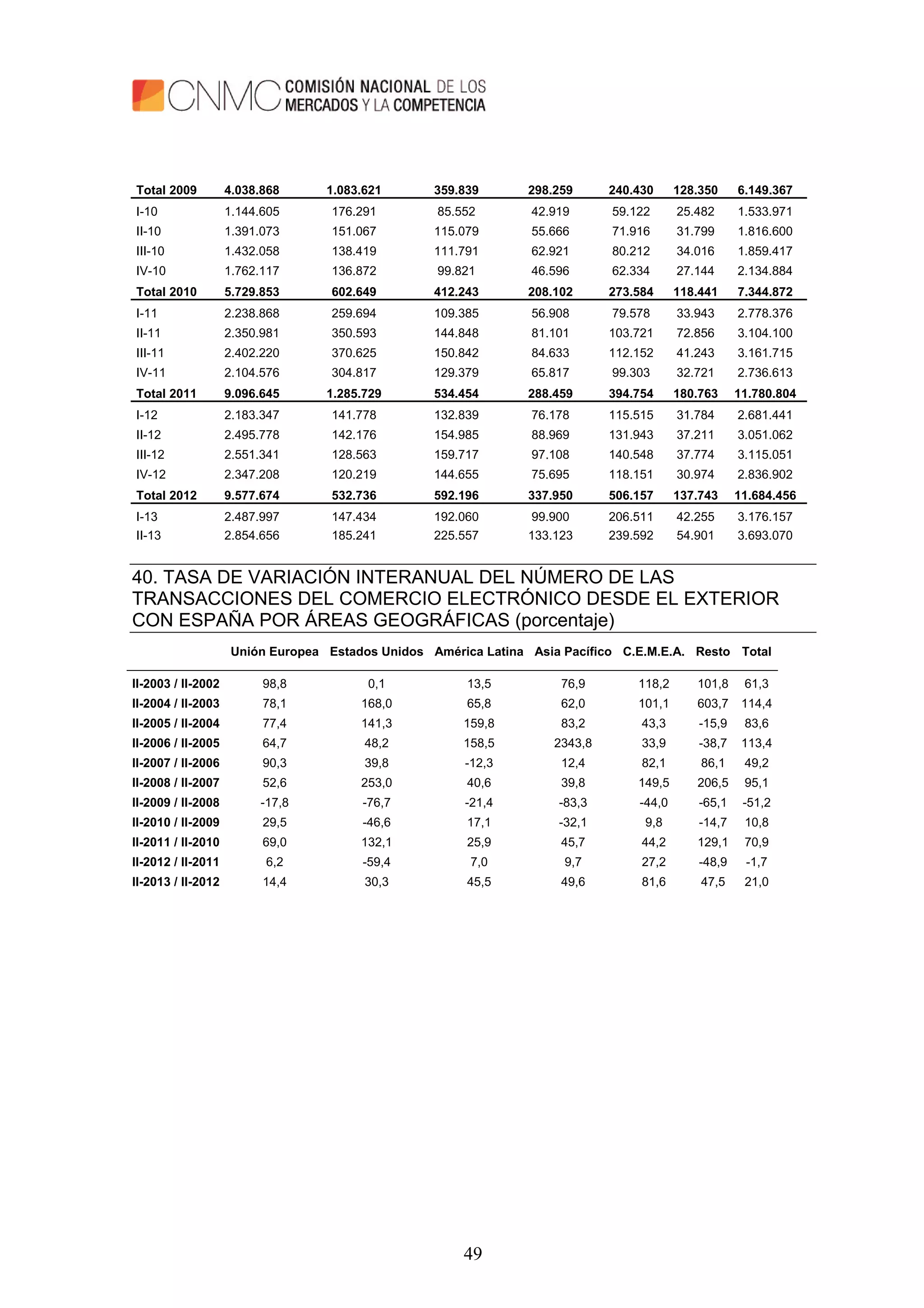 49
Total 2009 4.038.868 1.083.621 359.839 298.259 240.430 128.350 6.149.367
I-10 1.144.605 176.291 85.552 42.919 59.122 25.482 1.533.971
II-10 1.391.073 151.067 115.079 55.666 71.916 31.799 1.816.600
III-10 1.432.058 138.419 111.791 62.921 80.212 34.016 1.859.417
IV-10 1.762.117 136.872 99.821 46.596 62.334 27.144 2.134.884
Total 2010 5.729.853 602.649 412.243 208.102 273.584 118.441 7.344.872
I-11 2.238.868 259.694 109.385 56.908 79.578 33.943 2.778.376
II-11 2.350.981 350.593 144.848 81.101 103.721 72.856 3.104.100
III-11 2.402.220 370.625 150.842 84.633 112.152 41.243 3.161.715
IV-11 2.104.576 304.817 129.379 65.817 99.303 32.721 2.736.613
Total 2011 9.096.645 1.285.729 534.454 288.459 394.754 180.763 11.780.804
I-12 2.183.347 141.778 132.839 76.178 115.515 31.784 2.681.441
II-12 2.495.778 142.176 154.985 88.969 131.943 37.211 3.051.062
III-12 2.551.341 128.563 159.717 97.108 140.548 37.774 3.115.051
IV-12 2.347.208 120.219 144.655 75.695 118.151 30.974 2.836.902
Total 2012 9.577.674 532.736 592.196 337.950 506.157 137.743 11.684.456
I-13 2.487.997 147.434 192.060 99.900 206.511 42.255 3.176.157
II-13 2.854.656 185.241 225.557 133.123 239.592 54.901 3.693.070
40. TASA DE VARIACIÓN INTERANUAL DEL NÚMERO DE LAS
TRANSACCIONES DEL COMERCIO ELECTRÓNICO DESDE EL EXTERIOR
CON ESPAÑA POR ÁREAS GEOGRÁFICAS (porcentaje)
Unión Europea Estados Unidos América Latina Asia Pacífico C.E.M.E.A. Resto Total
II-2003 / II-2002 98,8 0,1 13,5 76,9 118,2 101,8 61,3
II-2004 / II-2003 78,1 168,0 65,8 62,0 101,1 603,7 114,4
II-2005 / II-2004 77,4 141,3 159,8 83,2 43,3 -15,9 83,6
II-2006 / II-2005 64,7 48,2 158,5 2343,8 33,9 -38,7 113,4
II-2007 / II-2006 90,3 39,8 -12,3 12,4 82,1 86,1 49,2
II-2008 / II-2007 52,6 253,0 40,6 39,8 149,5 206,5 95,1
II-2009 / II-2008 -17,8 -76,7 -21,4 -83,3 -44,0 -65,1 -51,2
II-2010 / II-2009 29,5 -46,6 17,1 -32,1 9,8 -14,7 10,8
II-2011 / II-2010 69,0 132,1 25,9 45,7 44,2 129,1 70,9
II-2012 / II-2011 6,2 -59,4 7,0 9,7 27,2 -48,9 -1,7
II-2013 / II-2012 14,4 30,3 45,5 49,6 81,6 47,5 21,0
 