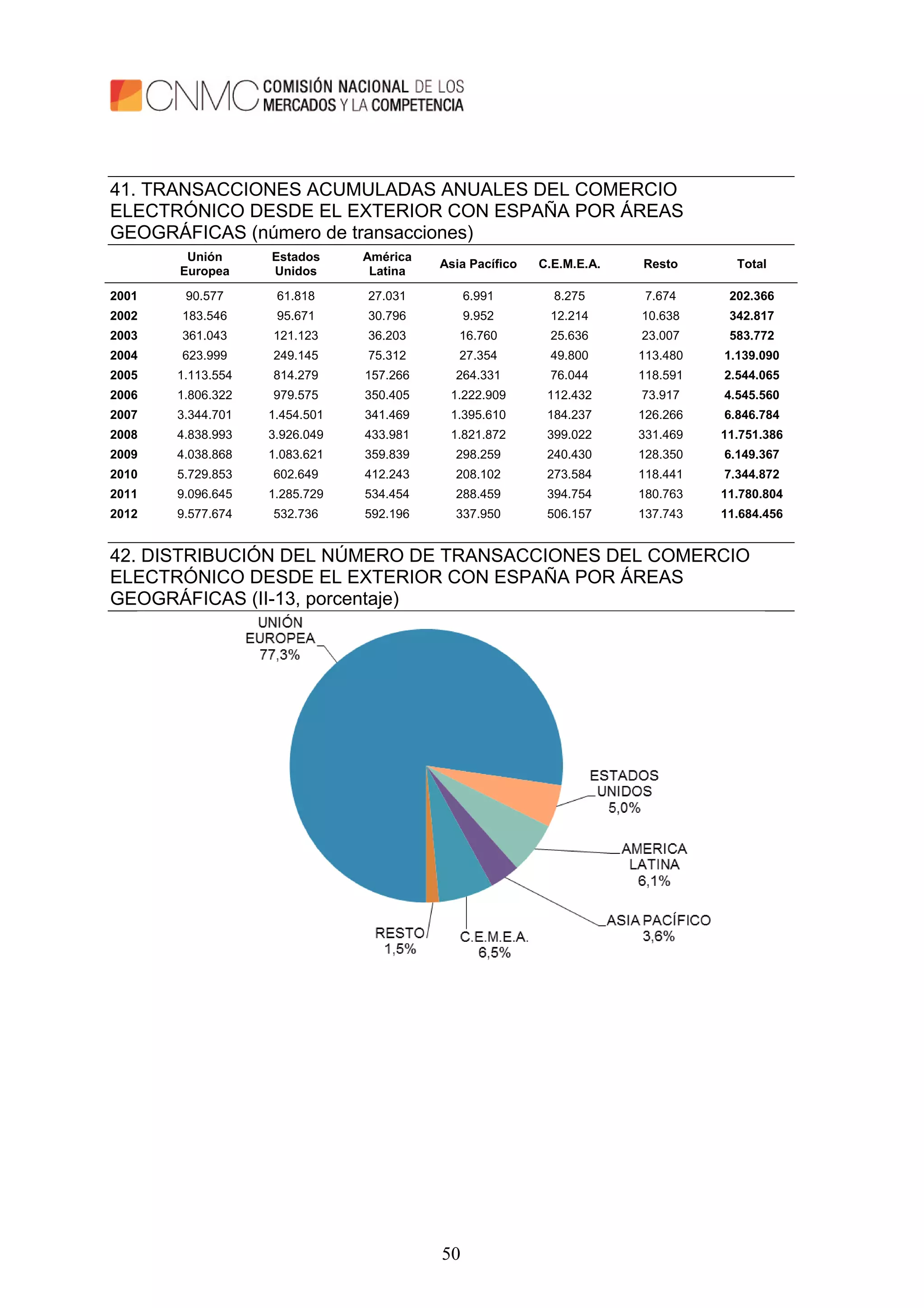 50
41. TRANSACCIONES ACUMULADAS ANUALES DEL COMERCIO
ELECTRÓNICO DESDE EL EXTERIOR CON ESPAÑA POR ÁREAS
GEOGRÁFICAS (número de transacciones)
Unión
Europea
Estados
Unidos
América
Latina
Asia Pacífico C.E.M.E.A. Resto Total
2001 90.577 61.818 27.031 6.991 8.275 7.674 202.366
2002 183.546 95.671 30.796 9.952 12.214 10.638 342.817
2003 361.043 121.123 36.203 16.760 25.636 23.007 583.772
2004 623.999 249.145 75.312 27.354 49.800 113.480 1.139.090
2005 1.113.554 814.279 157.266 264.331 76.044 118.591 2.544.065
2006 1.806.322 979.575 350.405 1.222.909 112.432 73.917 4.545.560
2007 3.344.701 1.454.501 341.469 1.395.610 184.237 126.266 6.846.784
2008 4.838.993 3.926.049 433.981 1.821.872 399.022 331.469 11.751.386
2009 4.038.868 1.083.621 359.839 298.259 240.430 128.350 6.149.367
2010 5.729.853 602.649 412.243 208.102 273.584 118.441 7.344.872
2011 9.096.645 1.285.729 534.454 288.459 394.754 180.763 11.780.804
2012 9.577.674 532.736 592.196 337.950 506.157 137.743 11.684.456
42. DISTRIBUCIÓN DEL NÚMERO DE TRANSACCIONES DEL COMERCIO
ELECTRÓNICO DESDE EL EXTERIOR CON ESPAÑA POR ÁREAS
GEOGRÁFICAS (II-13, porcentaje)
 