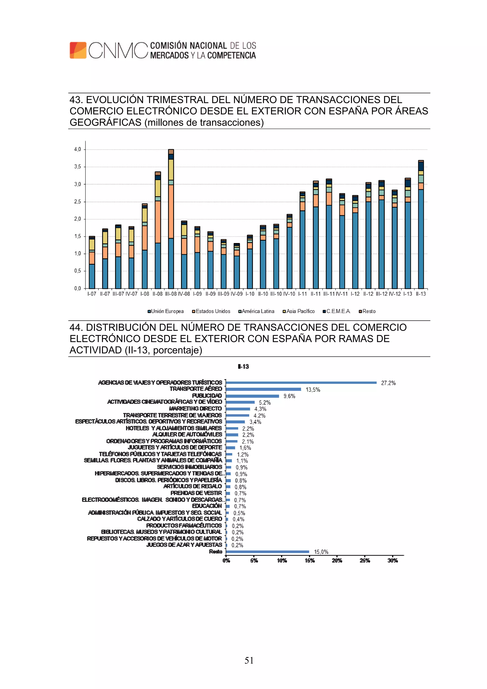 51
43. EVOLUCIÓN TRIMESTRAL DEL NÚMERO DE TRANSACCIONES DEL
COMERCIO ELECTRÓNICO DESDE EL EXTERIOR CON ESPAÑA POR ÁREAS
GEOGRÁFICAS (millones de transacciones)
44. DISTRIBUCIÓN DEL NÚMERO DE TRANSACCIONES DEL COMERCIO
ELECTRÓNICO DESDE EL EXTERIOR CON ESPAÑA POR RAMAS DE
ACTIVIDAD (II-13, porcentaje)
 