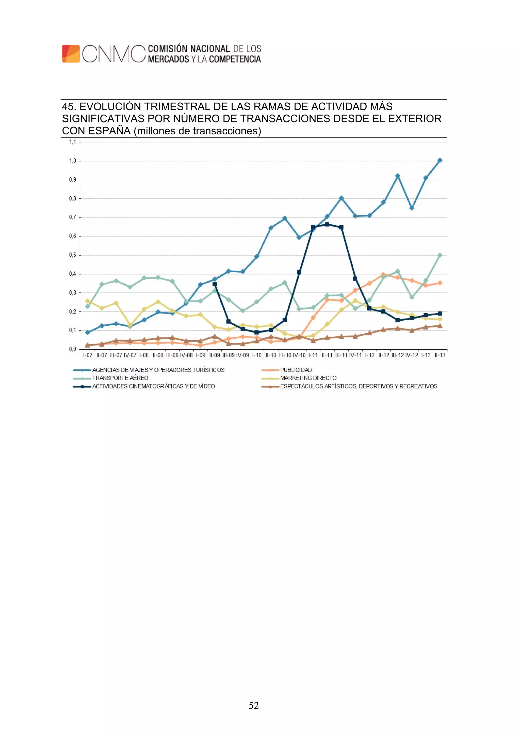 52
45. EVOLUCIÓN TRIMESTRAL DE LAS RAMAS DE ACTIVIDAD MÁS
SIGNIFICATIVAS POR NÚMERO DE TRANSACCIONES DESDE EL EXTERIOR
CON ESPAÑA (millones de transacciones)
 