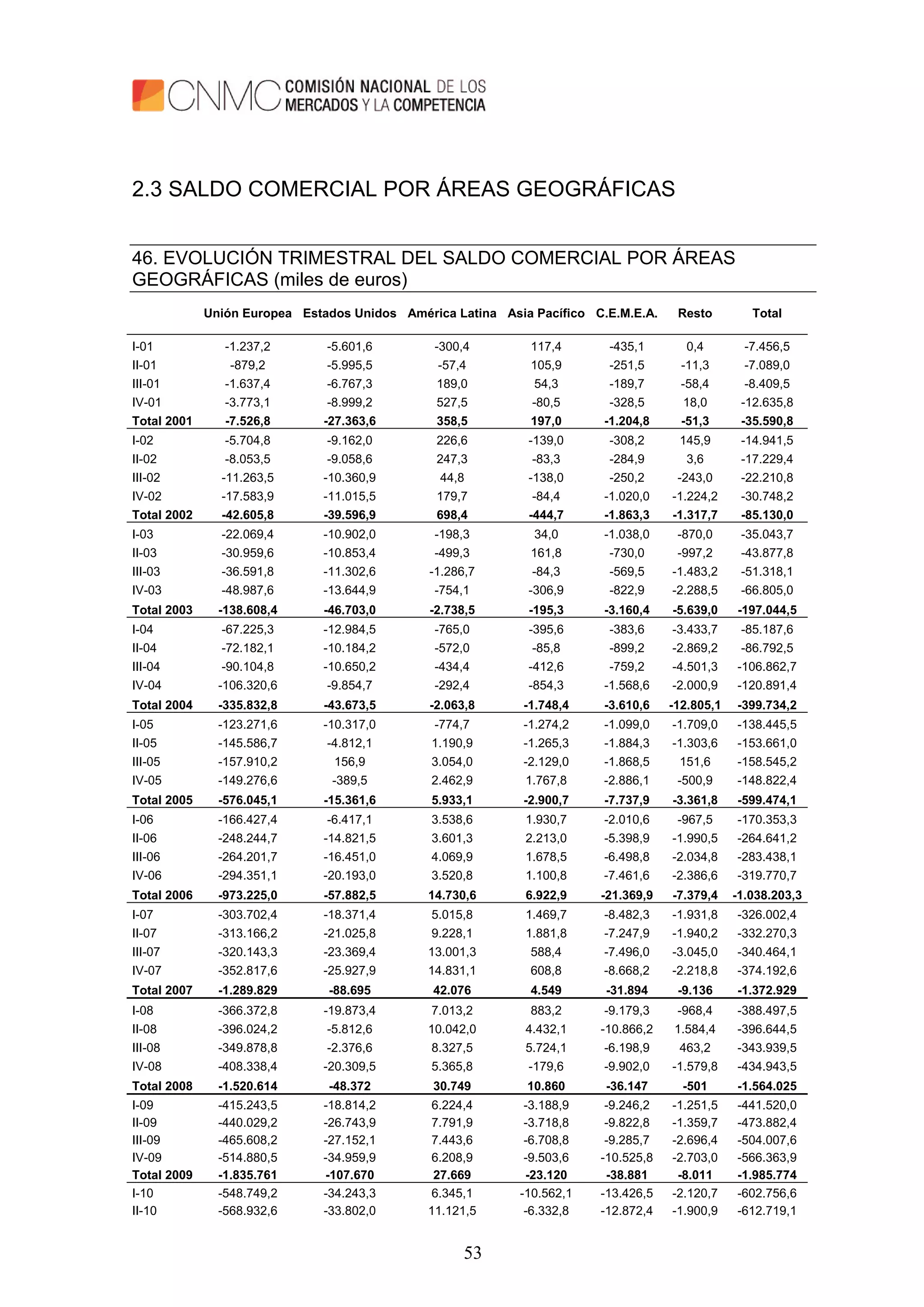 53
2.3 SALDO COMERCIAL POR ÁREAS GEOGRÁFICAS
46. EVOLUCIÓN TRIMESTRAL DEL SALDO COMERCIAL POR ÁREAS
GEOGRÁFICAS (miles de euros)
Unión Europea Estados Unidos América Latina Asia Pacífico C.E.M.E.A. Resto Total
I-01 -1.237,2 -5.601,6 -300,4 117,4 -435,1 0,4 -7.456,5
II-01 -879,2 -5.995,5 -57,4 105,9 -251,5 -11,3 -7.089,0
III-01 -1.637,4 -6.767,3 189,0 54,3 -189,7 -58,4 -8.409,5
IV-01 -3.773,1 -8.999,2 527,5 -80,5 -328,5 18,0 -12.635,8
Total 2001 -7.526,8 -27.363,6 358,5 197,0 -1.204,8 -51,3 -35.590,8
I-02 -5.704,8 -9.162,0 226,6 -139,0 -308,2 145,9 -14.941,5
II-02 -8.053,5 -9.058,6 247,3 -83,3 -284,9 3,6 -17.229,4
III-02 -11.263,5 -10.360,9 44,8 -138,0 -250,2 -243,0 -22.210,8
IV-02 -17.583,9 -11.015,5 179,7 -84,4 -1.020,0 -1.224,2 -30.748,2
Total 2002 -42.605,8 -39.596,9 698,4 -444,7 -1.863,3 -1.317,7 -85.130,0
I-03 -22.069,4 -10.902,0 -198,3 34,0 -1.038,0 -870,0 -35.043,7
II-03 -30.959,6 -10.853,4 -499,3 161,8 -730,0 -997,2 -43.877,8
III-03 -36.591,8 -11.302,6 -1.286,7 -84,3 -569,5 -1.483,2 -51.318,1
IV-03 -48.987,6 -13.644,9 -754,1 -306,9 -822,9 -2.288,5 -66.805,0
Total 2003 -138.608,4 -46.703,0 -2.738,5 -195,3 -3.160,4 -5.639,0 -197.044,5
I-04 -67.225,3 -12.984,5 -765,0 -395,6 -383,6 -3.433,7 -85.187,6
II-04 -72.182,1 -10.184,2 -572,0 -85,8 -899,2 -2.869,2 -86.792,5
III-04 -90.104,8 -10.650,2 -434,4 -412,6 -759,2 -4.501,3 -106.862,7
IV-04 -106.320,6 -9.854,7 -292,4 -854,3 -1.568,6 -2.000,9 -120.891,4
Total 2004 -335.832,8 -43.673,5 -2.063,8 -1.748,4 -3.610,6 -12.805,1 -399.734,2
I-05 -123.271,6 -10.317,0 -774,7 -1.274,2 -1.099,0 -1.709,0 -138.445,5
II-05 -145.586,7 -4.812,1 1.190,9 -1.265,3 -1.884,3 -1.303,6 -153.661,0
III-05 -157.910,2 156,9 3.054,0 -2.129,0 -1.868,5 151,6 -158.545,2
IV-05 -149.276,6 -389,5 2.462,9 1.767,8 -2.886,1 -500,9 -148.822,4
Total 2005 -576.045,1 -15.361,6 5.933,1 -2.900,7 -7.737,9 -3.361,8 -599.474,1
I-06 -166.427,4 -6.417,1 3.538,6 1.930,7 -2.010,6 -967,5 -170.353,3
II-06 -248.244,7 -14.821,5 3.601,3 2.213,0 -5.398,9 -1.990,5 -264.641,2
III-06 -264.201,7 -16.451,0 4.069,9 1.678,5 -6.498,8 -2.034,8 -283.438,1
IV-06 -294.351,1 -20.193,0 3.520,8 1.100,8 -7.461,6 -2.386,6 -319.770,7
Total 2006 -973.225,0 -57.882,5 14.730,6 6.922,9 -21.369,9 -7.379,4 -1.038.203,3
I-07 -303.702,4 -18.371,4 5.015,8 1.469,7 -8.482,3 -1.931,8 -326.002,4
II-07 -313.166,2 -21.025,8 9.228,1 1.881,8 -7.247,9 -1.940,2 -332.270,3
III-07 -320.143,3 -23.369,4 13.001,3 588,4 -7.496,0 -3.045,0 -340.464,1
IV-07 -352.817,6 -25.927,9 14.831,1 608,8 -8.668,2 -2.218,8 -374.192,6
Total 2007 -1.289.829 -88.695 42.076 4.549 -31.894 -9.136 -1.372.929
I-08 -366.372,8 -19.873,4 7.013,2 883,2 -9.179,3 -968,4 -388.497,5
II-08 -396.024,2 -5.812,6 10.042,0 4.432,1 -10.866,2 1.584,4 -396.644,5
III-08 -349.878,8 -2.376,6 8.327,5 5.724,1 -6.198,9 463,2 -343.939,5
IV-08 -408.338,4 -20.309,5 5.365,8 -179,6 -9.902,0 -1.579,8 -434.943,5
Total 2008 -1.520.614 -48.372 30.749 10.860 -36.147 -501 -1.564.025
I-09 -415.243,5 -18.814,2 6.224,4 -3.188,9 -9.246,2 -1.251,5 -441.520,0
II-09 -440.029,2 -26.743,9 7.791,9 -3.718,8 -9.822,8 -1.359,7 -473.882,4
III-09 -465.608,2 -27.152,1 7.443,6 -6.708,8 -9.285,7 -2.696,4 -504.007,6
IV-09 -514.880,5 -34.959,9 6.208,9 -9.503,6 -10.525,8 -2.703,0 -566.363,9
Total 2009 -1.835.761 -107.670 27.669 -23.120 -38.881 -8.011 -1.985.774
I-10 -548.749,2 -34.243,3 6.345,1 -10.562,1 -13.426,5 -2.120,7 -602.756,6
II-10 -568.932,6 -33.802,0 11.121,5 -6.332,8 -12.872,4 -1.900,9 -612.719,1
 