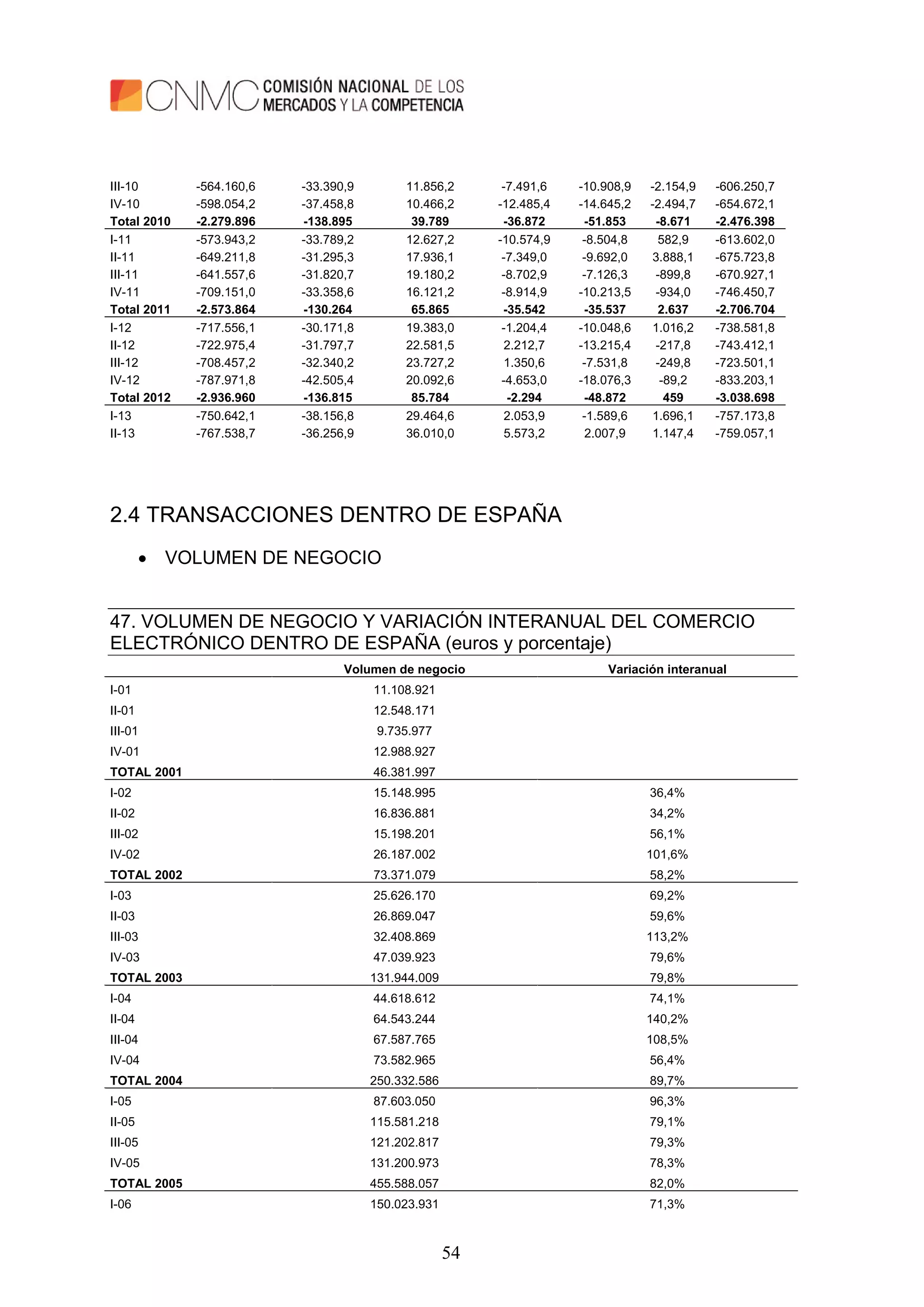 54
III-10 -564.160,6 -33.390,9 11.856,2 -7.491,6 -10.908,9 -2.154,9 -606.250,7
IV-10 -598.054,2 -37.458,8 10.466,2 -12.485,4 -14.645,2 -2.494,7 -654.672,1
Total 2010 -2.279.896 -138.895 39.789 -36.872 -51.853 -8.671 -2.476.398
I-11 -573.943,2 -33.789,2 12.627,2 -10.574,9 -8.504,8 582,9 -613.602,0
II-11 -649.211,8 -31.295,3 17.936,1 -7.349,0 -9.692,0 3.888,1 -675.723,8
III-11 -641.557,6 -31.820,7 19.180,2 -8.702,9 -7.126,3 -899,8 -670.927,1
IV-11 -709.151,0 -33.358,6 16.121,2 -8.914,9 -10.213,5 -934,0 -746.450,7
Total 2011 -2.573.864 -130.264 65.865 -35.542 -35.537 2.637 -2.706.704
I-12 -717.556,1 -30.171,8 19.383,0 -1.204,4 -10.048,6 1.016,2 -738.581,8
II-12 -722.975,4 -31.797,7 22.581,5 2.212,7 -13.215,4 -217,8 -743.412,1
III-12 -708.457,2 -32.340,2 23.727,2 1.350,6 -7.531,8 -249,8 -723.501,1
IV-12 -787.971,8 -42.505,4 20.092,6 -4.653,0 -18.076,3 -89,2 -833.203,1
Total 2012 -2.936.960 -136.815 85.784 -2.294 -48.872 459 -3.038.698
I-13 -750.642,1 -38.156,8 29.464,6 2.053,9 -1.589,6 1.696,1 -757.173,8
II-13 -767.538,7 -36.256,9 36.010,0 5.573,2 2.007,9 1.147,4 -759.057,1
2.4 TRANSACCIONES DENTRO DE ESPAÑA
 VOLUMEN DE NEGOCIO
47. VOLUMEN DE NEGOCIO Y VARIACIÓN INTERANUAL DEL COMERCIO
ELECTRÓNICO DENTRO DE ESPAÑA (euros y porcentaje)
Volumen de negocio Variación interanual
I-01 11.108.921
II-01 12.548.171
III-01 9.735.977
IV-01 12.988.927
TOTAL 2001 46.381.997
I-02 15.148.995 36,4%
II-02 16.836.881 34,2%
III-02 15.198.201 56,1%
IV-02 26.187.002 101,6%
TOTAL 2002 73.371.079 58,2%
I-03 25.626.170 69,2%
II-03 26.869.047 59,6%
III-03 32.408.869 113,2%
IV-03 47.039.923 79,6%
TOTAL 2003 131.944.009 79,8%
I-04 44.618.612 74,1%
II-04 64.543.244 140,2%
III-04 67.587.765 108,5%
IV-04 73.582.965 56,4%
TOTAL 2004 250.332.586 89,7%
I-05 87.603.050 96,3%
II-05 115.581.218 79,1%
III-05 121.202.817 79,3%
IV-05 131.200.973 78,3%
TOTAL 2005 455.588.057 82,0%
I-06 150.023.931 71,3%
 