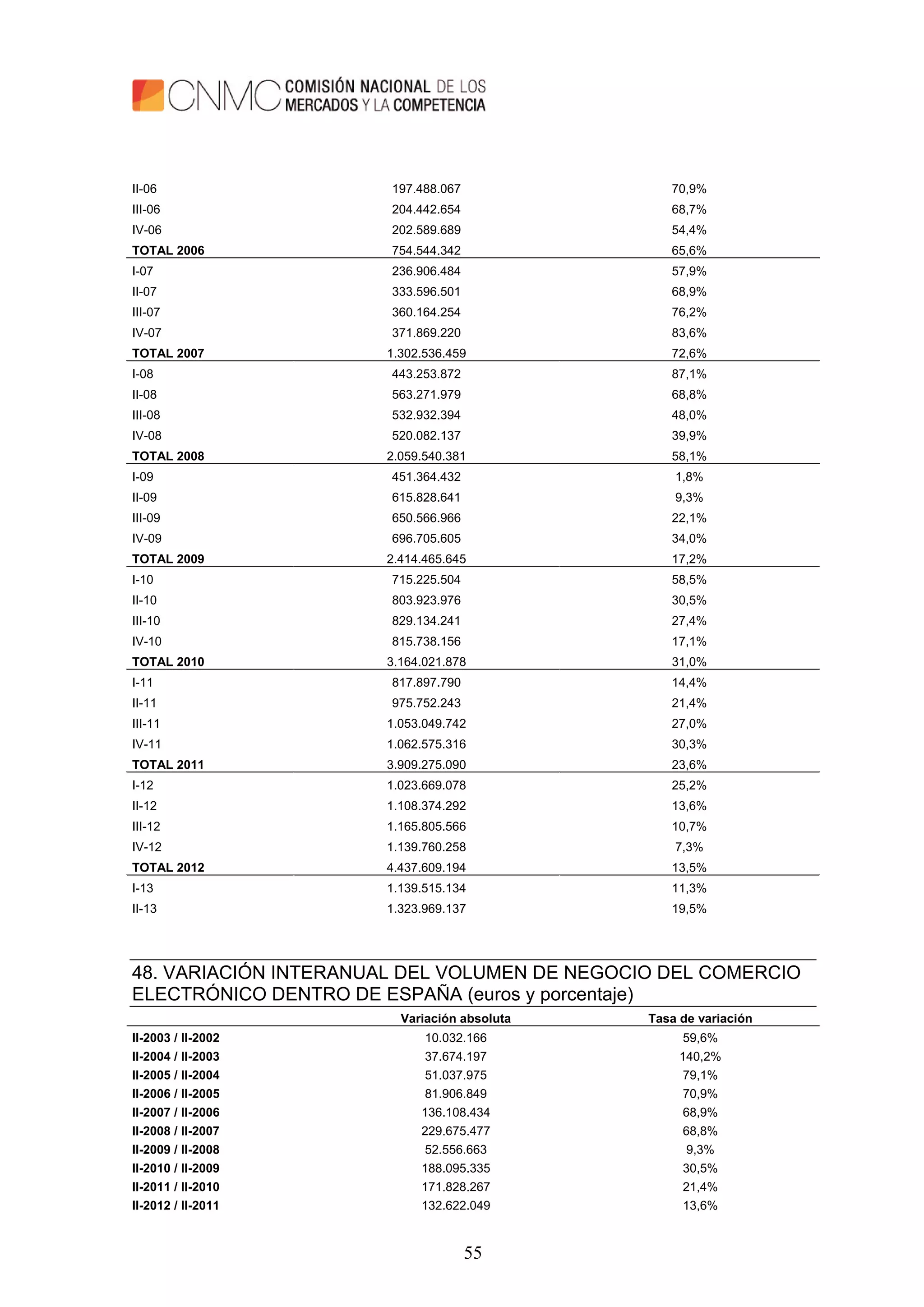 55
II-06 197.488.067 70,9%
III-06 204.442.654 68,7%
IV-06 202.589.689 54,4%
TOTAL 2006 754.544.342 65,6%
I-07 236.906.484 57,9%
II-07 333.596.501 68,9%
III-07 360.164.254 76,2%
IV-07 371.869.220 83,6%
TOTAL 2007 1.302.536.459 72,6%
I-08 443.253.872 87,1%
II-08 563.271.979 68,8%
III-08 532.932.394 48,0%
IV-08 520.082.137 39,9%
TOTAL 2008 2.059.540.381 58,1%
I-09 451.364.432 1,8%
II-09 615.828.641 9,3%
III-09 650.566.966 22,1%
IV-09 696.705.605 34,0%
TOTAL 2009 2.414.465.645 17,2%
I-10 715.225.504 58,5%
II-10 803.923.976 30,5%
III-10 829.134.241 27,4%
IV-10 815.738.156 17,1%
TOTAL 2010 3.164.021.878 31,0%
I-11 817.897.790 14,4%
II-11 975.752.243 21,4%
III-11 1.053.049.742 27,0%
IV-11 1.062.575.316 30,3%
TOTAL 2011 3.909.275.090 23,6%
I-12 1.023.669.078 25,2%
II-12 1.108.374.292 13,6%
III-12 1.165.805.566 10,7%
IV-12 1.139.760.258 7,3%
TOTAL 2012 4.437.609.194 13,5%
I-13 1.139.515.134 11,3%
II-13 1.323.969.137 19,5%
48. VARIACIÓN INTERANUAL DEL VOLUMEN DE NEGOCIO DEL COMERCIO
ELECTRÓNICO DENTRO DE ESPAÑA (euros y porcentaje)
Variación absoluta Tasa de variación
II-2003 / II-2002 10.032.166 59,6%
II-2004 / II-2003 37.674.197 140,2%
II-2005 / II-2004 51.037.975 79,1%
II-2006 / II-2005 81.906.849 70,9%
II-2007 / II-2006 136.108.434 68,9%
II-2008 / II-2007 229.675.477 68,8%
II-2009 / II-2008 52.556.663 9,3%
II-2010 / II-2009 188.095.335 30,5%
II-2011 / II-2010 171.828.267 21,4%
II-2012 / II-2011 132.622.049 13,6%
 
