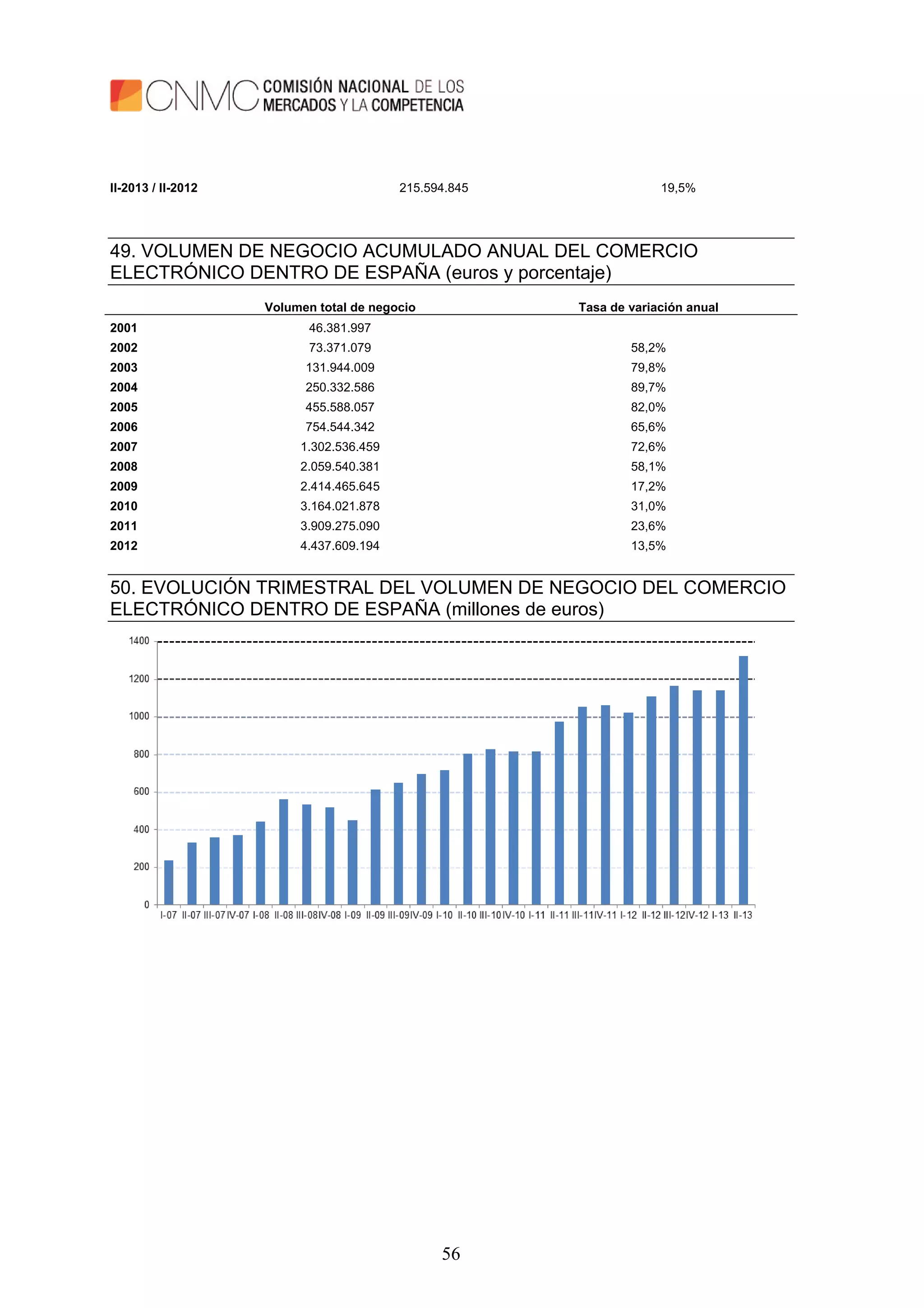 56
II-2013 / II-2012 215.594.845 19,5%
49. VOLUMEN DE NEGOCIO ACUMULADO ANUAL DEL COMERCIO
ELECTRÓNICO DENTRO DE ESPAÑA (euros y porcentaje)
Volumen total de negocio Tasa de variación anual
2001 46.381.997
2002 73.371.079 58,2%
2003 131.944.009 79,8%
2004 250.332.586 89,7%
2005 455.588.057 82,0%
2006 754.544.342 65,6%
2007 1.302.536.459 72,6%
2008 2.059.540.381 58,1%
2009 2.414.465.645 17,2%
2010 3.164.021.878 31,0%
2011 3.909.275.090 23,6%
2012 4.437.609.194 13,5%
50. EVOLUCIÓN TRIMESTRAL DEL VOLUMEN DE NEGOCIO DEL COMERCIO
ELECTRÓNICO DENTRO DE ESPAÑA (millones de euros)
 