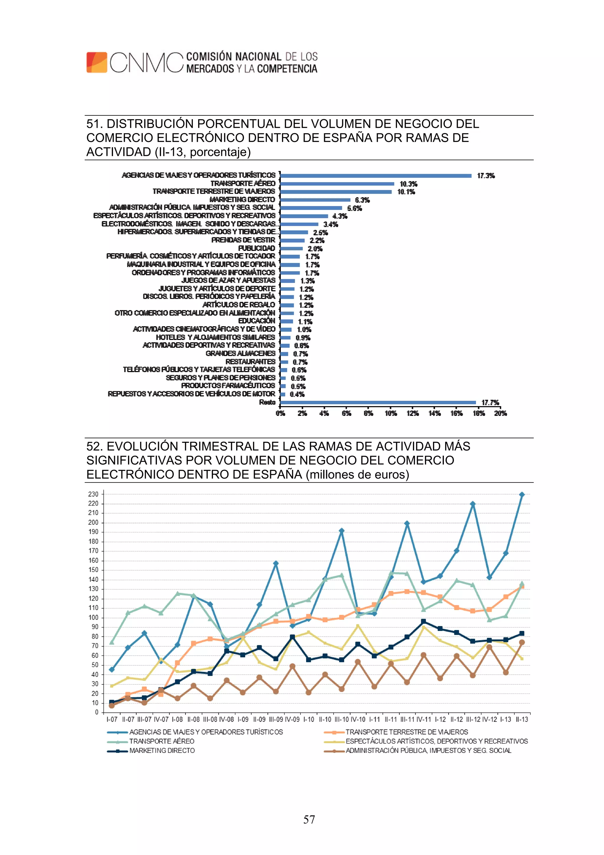 57
51. DISTRIBUCIÓN PORCENTUAL DEL VOLUMEN DE NEGOCIO DEL
COMERCIO ELECTRÓNICO DENTRO DE ESPAÑA POR RAMAS DE
ACTIVIDAD (II-13, porcentaje)
52. EVOLUCIÓN TRIMESTRAL DE LAS RAMAS DE ACTIVIDAD MÁS
SIGNIFICATIVAS POR VOLUMEN DE NEGOCIO DEL COMERCIO
ELECTRÓNICO DENTRO DE ESPAÑA (millones de euros)
 