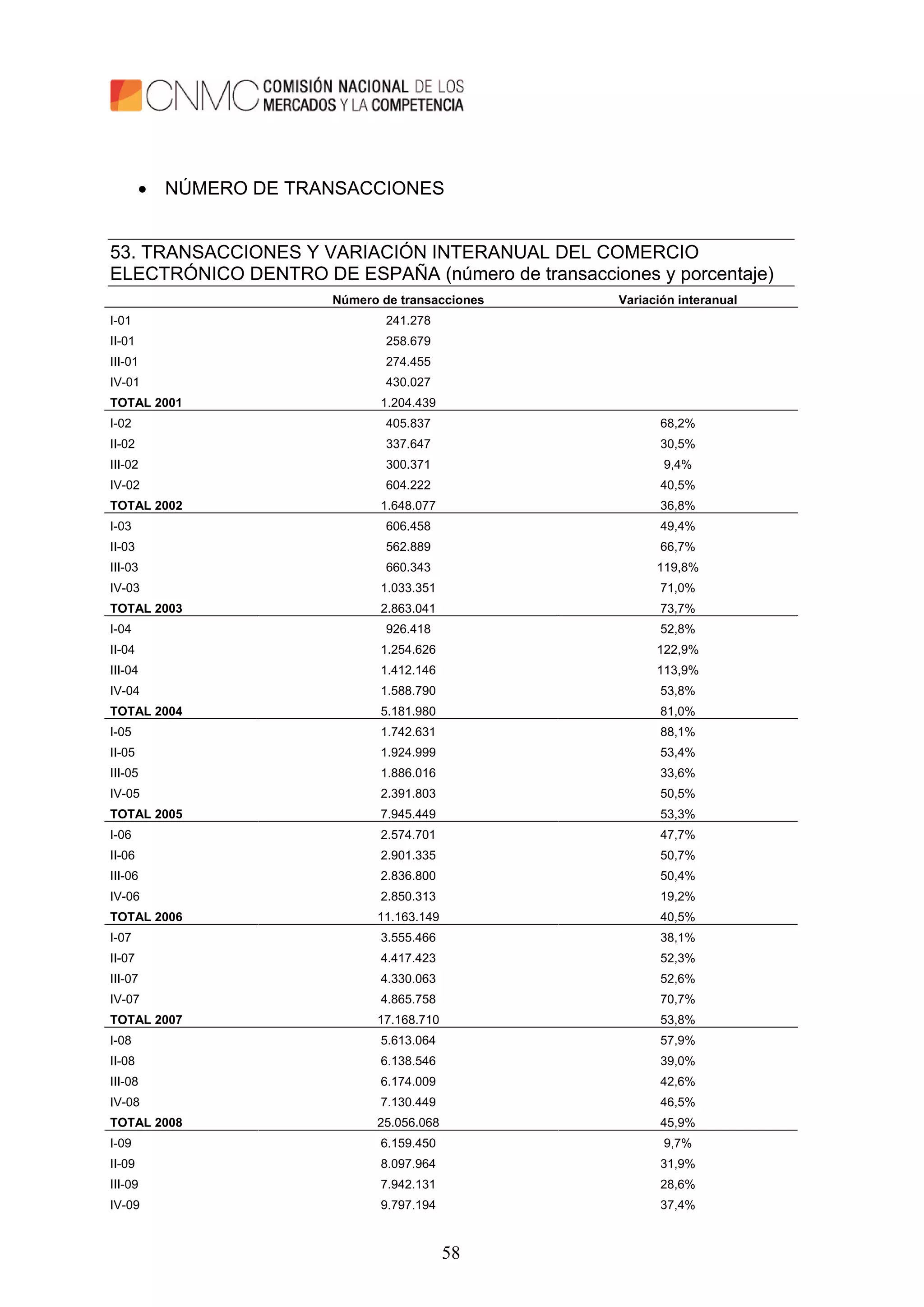 58
 NÚMERO DE TRANSACCIONES
53. TRANSACCIONES Y VARIACIÓN INTERANUAL DEL COMERCIO
ELECTRÓNICO DENTRO DE ESPAÑA (número de transacciones y porcentaje)
Número de transacciones Variación interanual
I-01 241.278
II-01 258.679
III-01 274.455
IV-01 430.027
TOTAL 2001 1.204.439
I-02 405.837 68,2%
II-02 337.647 30,5%
III-02 300.371 9,4%
IV-02 604.222 40,5%
TOTAL 2002 1.648.077 36,8%
I-03 606.458 49,4%
II-03 562.889 66,7%
III-03 660.343 119,8%
IV-03 1.033.351 71,0%
TOTAL 2003 2.863.041 73,7%
I-04 926.418 52,8%
II-04 1.254.626 122,9%
III-04 1.412.146 113,9%
IV-04 1.588.790 53,8%
TOTAL 2004 5.181.980 81,0%
I-05 1.742.631 88,1%
II-05 1.924.999 53,4%
III-05 1.886.016 33,6%
IV-05 2.391.803 50,5%
TOTAL 2005 7.945.449 53,3%
I-06 2.574.701 47,7%
II-06 2.901.335 50,7%
III-06 2.836.800 50,4%
IV-06 2.850.313 19,2%
TOTAL 2006 11.163.149 40,5%
I-07 3.555.466 38,1%
II-07 4.417.423 52,3%
III-07 4.330.063 52,6%
IV-07 4.865.758 70,7%
TOTAL 2007 17.168.710 53,8%
I-08 5.613.064 57,9%
II-08 6.138.546 39,0%
III-08 6.174.009 42,6%
IV-08 7.130.449 46,5%
TOTAL 2008 25.056.068 45,9%
I-09 6.159.450 9,7%
II-09 8.097.964 31,9%
III-09 7.942.131 28,6%
IV-09 9.797.194 37,4%
 