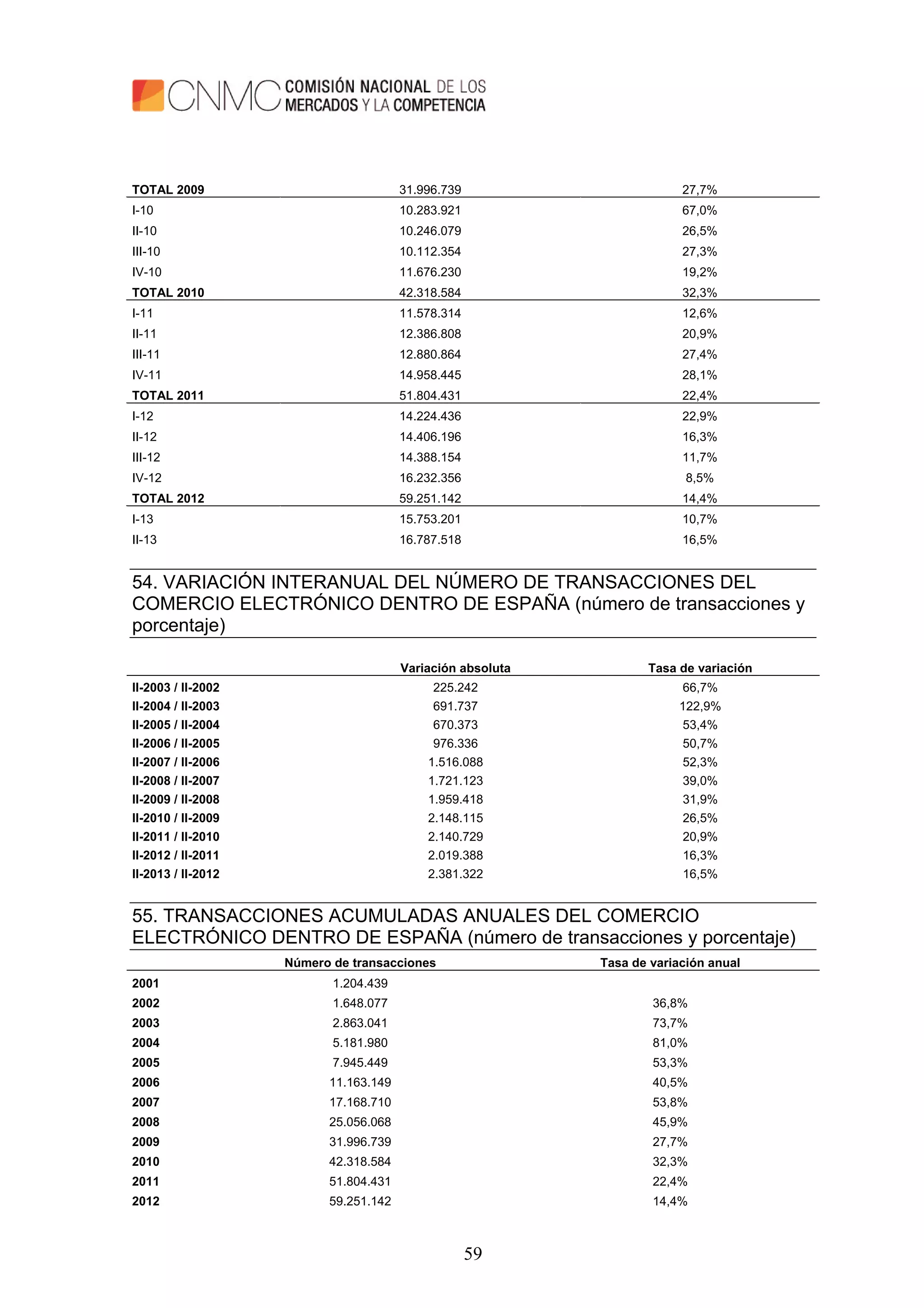 59
TOTAL 2009 31.996.739 27,7%
I-10 10.283.921 67,0%
II-10 10.246.079 26,5%
III-10 10.112.354 27,3%
IV-10 11.676.230 19,2%
TOTAL 2010 42.318.584 32,3%
I-11 11.578.314 12,6%
II-11 12.386.808 20,9%
III-11 12.880.864 27,4%
IV-11 14.958.445 28,1%
TOTAL 2011 51.804.431 22,4%
I-12 14.224.436 22,9%
II-12 14.406.196 16,3%
III-12 14.388.154 11,7%
IV-12 16.232.356 8,5%
TOTAL 2012 59.251.142 14,4%
I-13 15.753.201 10,7%
II-13 16.787.518 16,5%
54. VARIACIÓN INTERANUAL DEL NÚMERO DE TRANSACCIONES DEL
COMERCIO ELECTRÓNICO DENTRO DE ESPAÑA (número de transacciones y
porcentaje)
Variación absoluta Tasa de variación
II-2003 / II-2002 225.242 66,7%
II-2004 / II-2003 691.737 122,9%
II-2005 / II-2004 670.373 53,4%
II-2006 / II-2005 976.336 50,7%
II-2007 / II-2006 1.516.088 52,3%
II-2008 / II-2007 1.721.123 39,0%
II-2009 / II-2008 1.959.418 31,9%
II-2010 / II-2009 2.148.115 26,5%
II-2011 / II-2010 2.140.729 20,9%
II-2012 / II-2011 2.019.388 16,3%
II-2013 / II-2012 2.381.322 16,5%
55. TRANSACCIONES ACUMULADAS ANUALES DEL COMERCIO
ELECTRÓNICO DENTRO DE ESPAÑA (número de transacciones y porcentaje)
Número de transacciones Tasa de variación anual
2001 1.204.439
2002 1.648.077 36,8%
2003 2.863.041 73,7%
2004 5.181.980 81,0%
2005 7.945.449 53,3%
2006 11.163.149 40,5%
2007 17.168.710 53,8%
2008 25.056.068 45,9%
2009 31.996.739 27,7%
2010 42.318.584 32,3%
2011 51.804.431 22,4%
2012 59.251.142 14,4%
 