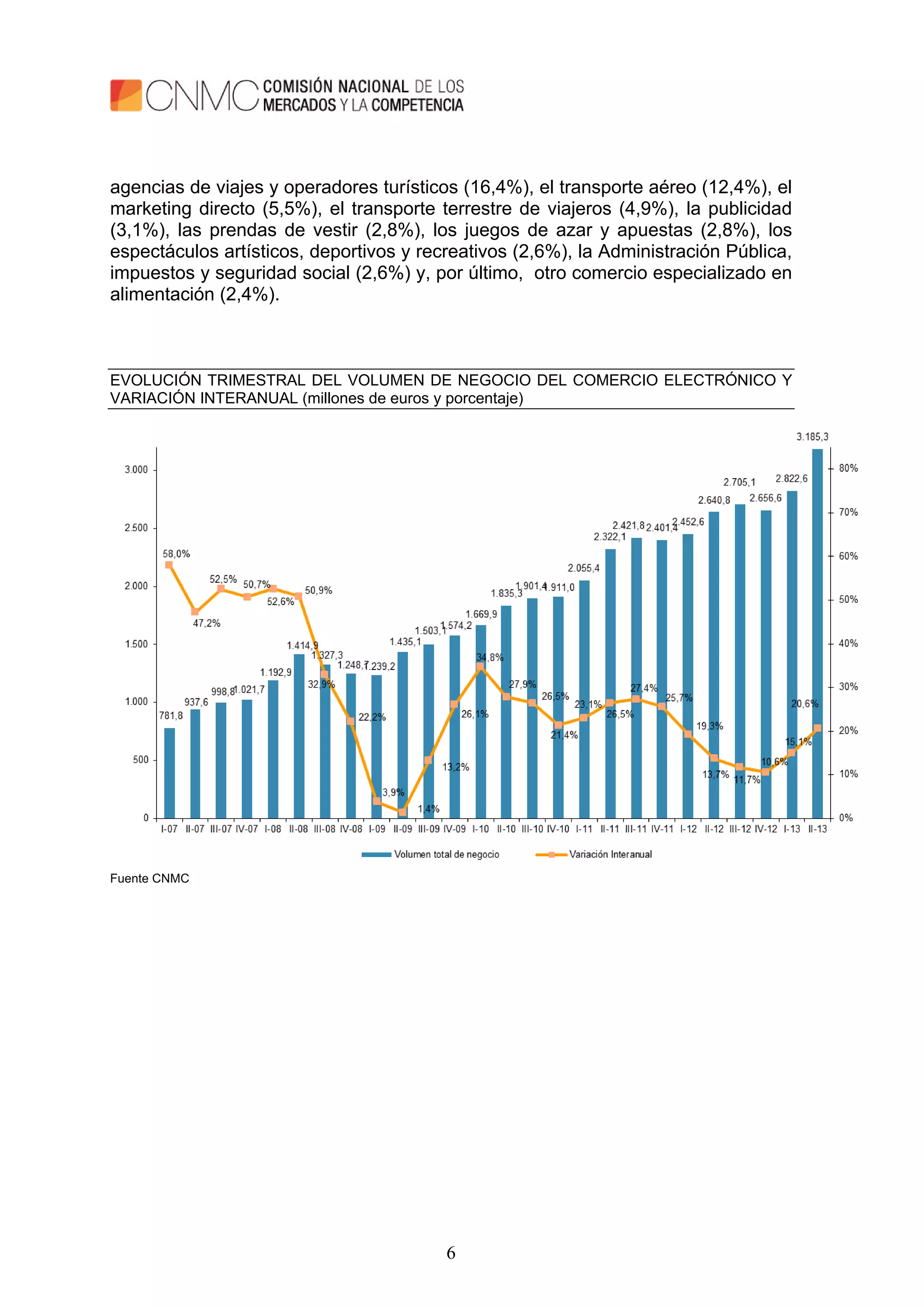 6
agencias de viajes y operadores turísticos (16,4%), el transporte aéreo (12,4%), el
marketing directo (5,5%), el transporte terrestre de viajeros (4,9%), la publicidad
(3,1%), las prendas de vestir (2,8%), los juegos de azar y apuestas (2,8%), los
espectáculos artísticos, deportivos y recreativos (2,6%), la Administración Pública,
impuestos y seguridad social (2,6%) y, por último, otro comercio especializado en
alimentación (2,4%).
EVOLUCIÓN TRIMESTRAL DEL VOLUMEN DE NEGOCIO DEL COMERCIO ELECTRÓNICO Y
VARIACIÓN INTERANUAL (millones de euros y porcentaje)
Fuente CNMC
 