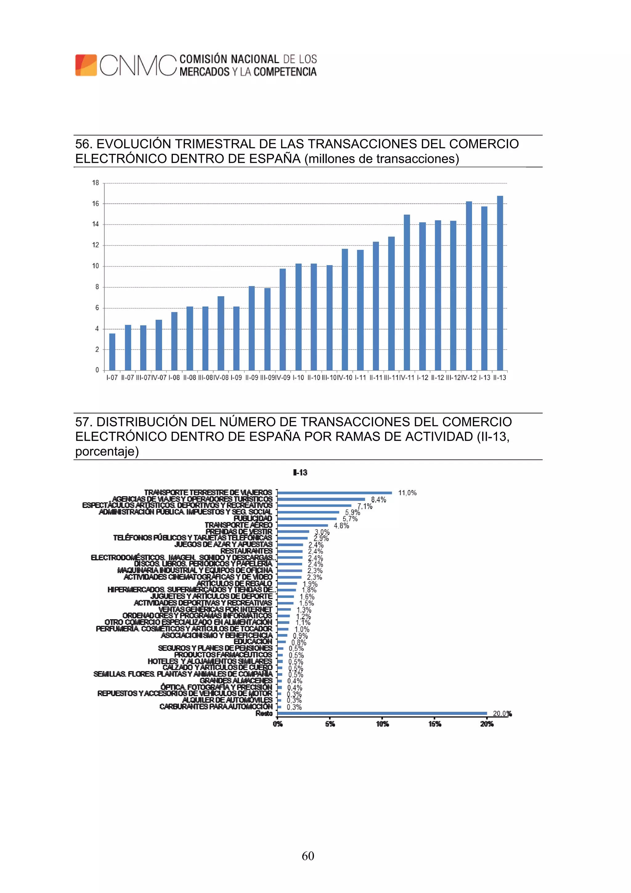 60
56. EVOLUCIÓN TRIMESTRAL DE LAS TRANSACCIONES DEL COMERCIO
ELECTRÓNICO DENTRO DE ESPAÑA (millones de transacciones)
57. DISTRIBUCIÓN DEL NÚMERO DE TRANSACCIONES DEL COMERCIO
ELECTRÓNICO DENTRO DE ESPAÑA POR RAMAS DE ACTIVIDAD (II-13,
porcentaje)
 
