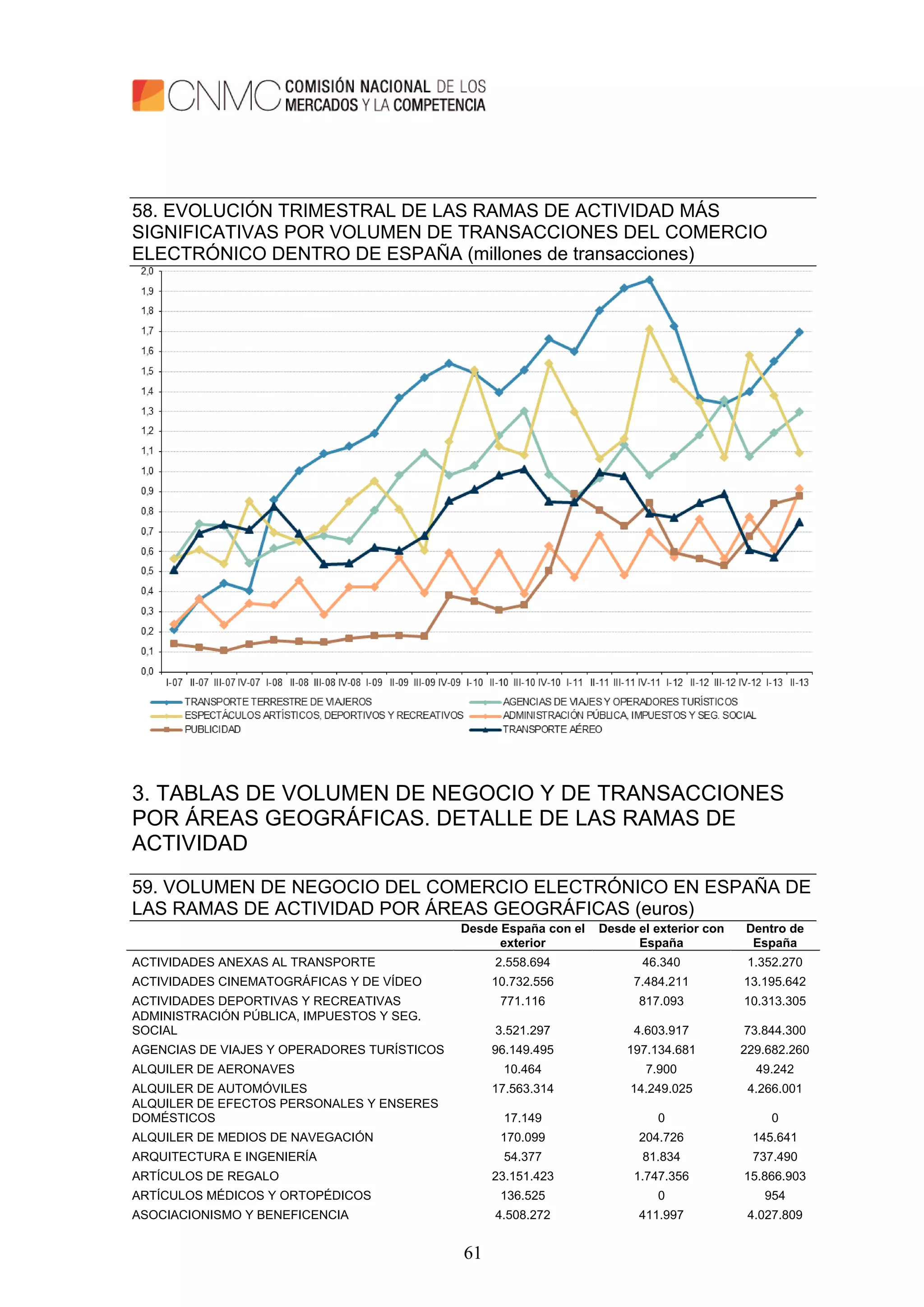 61
58. EVOLUCIÓN TRIMESTRAL DE LAS RAMAS DE ACTIVIDAD MÁS
SIGNIFICATIVAS POR VOLUMEN DE TRANSACCIONES DEL COMERCIO
ELECTRÓNICO DENTRO DE ESPAÑA (millones de transacciones)
3. TABLAS DE VOLUMEN DE NEGOCIO Y DE TRANSACCIONES
POR ÁREAS GEOGRÁFICAS. DETALLE DE LAS RAMAS DE
ACTIVIDAD
59. VOLUMEN DE NEGOCIO DEL COMERCIO ELECTRÓNICO EN ESPAÑA DE
LAS RAMAS DE ACTIVIDAD POR ÁREAS GEOGRÁFICAS (euros)
Desde España con el
exterior
Desde el exterior con
España
Dentro de
España
ACTIVIDADES ANEXAS AL TRANSPORTE 2.558.694 46.340 1.352.270
ACTIVIDADES CINEMATOGRÁFICAS Y DE VÍDEO 10.732.556 7.484.211 13.195.642
ACTIVIDADES DEPORTIVAS Y RECREATIVAS 771.116 817.093 10.313.305
ADMINISTRACIÓN PÚBLICA, IMPUESTOS Y SEG.
SOCIAL 3.521.297 4.603.917 73.844.300
AGENCIAS DE VIAJES Y OPERADORES TURÍSTICOS 96.149.495 197.134.681 229.682.260
ALQUILER DE AERONAVES 10.464 7.900 49.242
ALQUILER DE AUTOMÓVILES 17.563.314 14.249.025 4.266.001
ALQUILER DE EFECTOS PERSONALES Y ENSERES
DOMÉSTICOS 17.149 0 0
ALQUILER DE MEDIOS DE NAVEGACIÓN 170.099 204.726 145.641
ARQUITECTURA E INGENIERÍA 54.377 81.834 737.490
ARTÍCULOS DE REGALO 23.151.423 1.747.356 15.866.903
ARTÍCULOS MÉDICOS Y ORTOPÉDICOS 136.525 0 954
ASOCIACIONISMO Y BENEFICENCIA 4.508.272 411.997 4.027.809
 