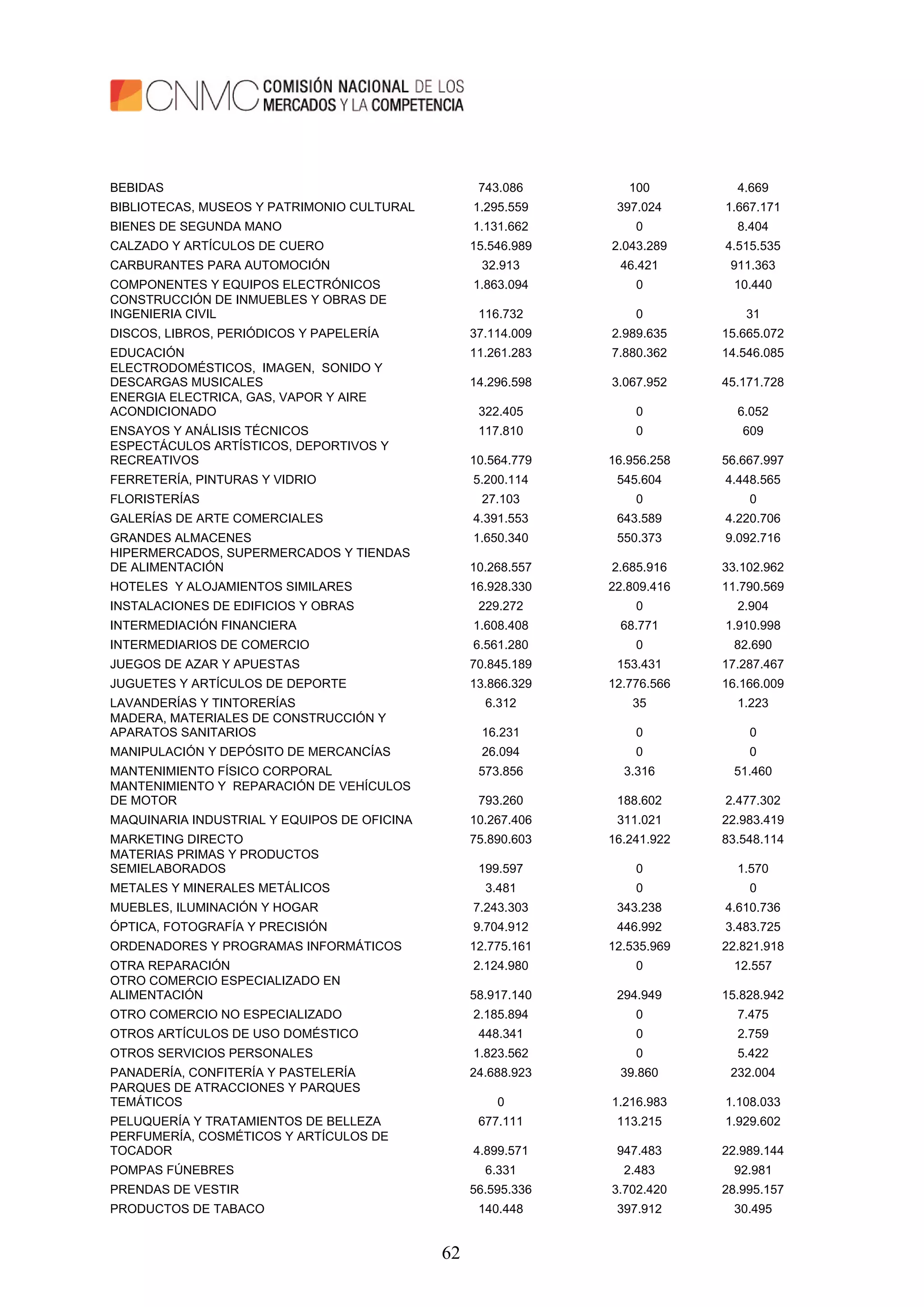 62
BEBIDAS 743.086 100 4.669
BIBLIOTECAS, MUSEOS Y PATRIMONIO CULTURAL 1.295.559 397.024 1.667.171
BIENES DE SEGUNDA MANO 1.131.662 0 8.404
CALZADO Y ARTÍCULOS DE CUERO 15.546.989 2.043.289 4.515.535
CARBURANTES PARA AUTOMOCIÓN 32.913 46.421 911.363
COMPONENTES Y EQUIPOS ELECTRÓNICOS 1.863.094 0 10.440
CONSTRUCCIÓN DE INMUEBLES Y OBRAS DE
INGENIERIA CIVIL 116.732 0 31
DISCOS, LIBROS, PERIÓDICOS Y PAPELERÍA 37.114.009 2.989.635 15.665.072
EDUCACIÓN 11.261.283 7.880.362 14.546.085
ELECTRODOMÉSTICOS, IMAGEN, SONIDO Y
DESCARGAS MUSICALES 14.296.598 3.067.952 45.171.728
ENERGIA ELECTRICA, GAS, VAPOR Y AIRE
ACONDICIONADO 322.405 0 6.052
ENSAYOS Y ANÁLISIS TÉCNICOS 117.810 0 609
ESPECTÁCULOS ARTÍSTICOS, DEPORTIVOS Y
RECREATIVOS 10.564.779 16.956.258 56.667.997
FERRETERÍA, PINTURAS Y VIDRIO 5.200.114 545.604 4.448.565
FLORISTERÍAS 27.103 0 0
GALERÍAS DE ARTE COMERCIALES 4.391.553 643.589 4.220.706
GRANDES ALMACENES 1.650.340 550.373 9.092.716
HIPERMERCADOS, SUPERMERCADOS Y TIENDAS
DE ALIMENTACIÓN 10.268.557 2.685.916 33.102.962
HOTELES Y ALOJAMIENTOS SIMILARES 16.928.330 22.809.416 11.790.569
INSTALACIONES DE EDIFICIOS Y OBRAS 229.272 0 2.904
INTERMEDIACIÓN FINANCIERA 1.608.408 68.771 1.910.998
INTERMEDIARIOS DE COMERCIO 6.561.280 0 82.690
JUEGOS DE AZAR Y APUESTAS 70.845.189 153.431 17.287.467
JUGUETES Y ARTÍCULOS DE DEPORTE 13.866.329 12.776.566 16.166.009
LAVANDERÍAS Y TINTORERÍAS 6.312 35 1.223
MADERA, MATERIALES DE CONSTRUCCIÓN Y
APARATOS SANITARIOS 16.231 0 0
MANIPULACIÓN Y DEPÓSITO DE MERCANCÍAS 26.094 0 0
MANTENIMIENTO FÍSICO CORPORAL 573.856 3.316 51.460
MANTENIMIENTO Y REPARACIÓN DE VEHÍCULOS
DE MOTOR 793.260 188.602 2.477.302
MAQUINARIA INDUSTRIAL Y EQUIPOS DE OFICINA 10.267.406 311.021 22.983.419
MARKETING DIRECTO 75.890.603 16.241.922 83.548.114
MATERIAS PRIMAS Y PRODUCTOS
SEMIELABORADOS 199.597 0 1.570
METALES Y MINERALES METÁLICOS 3.481 0 0
MUEBLES, ILUMINACIÓN Y HOGAR 7.243.303 343.238 4.610.736
ÓPTICA, FOTOGRAFÍA Y PRECISIÓN 9.704.912 446.992 3.483.725
ORDENADORES Y PROGRAMAS INFORMÁTICOS 12.775.161 12.535.969 22.821.918
OTRA REPARACIÓN 2.124.980 0 12.557
OTRO COMERCIO ESPECIALIZADO EN
ALIMENTACIÓN 58.917.140 294.949 15.828.942
OTRO COMERCIO NO ESPECIALIZADO 2.185.894 0 7.475
OTROS ARTÍCULOS DE USO DOMÉSTICO 448.341 0 2.759
OTROS SERVICIOS PERSONALES 1.823.562 0 5.422
PANADERÍA, CONFITERÍA Y PASTELERÍA 24.688.923 39.860 232.004
PARQUES DE ATRACCIONES Y PARQUES
TEMÁTICOS 0 1.216.983 1.108.033
PELUQUERÍA Y TRATAMIENTOS DE BELLEZA 677.111 113.215 1.929.602
PERFUMERÍA, COSMÉTICOS Y ARTÍCULOS DE
TOCADOR 4.899.571 947.483 22.989.144
POMPAS FÚNEBRES 6.331 2.483 92.981
PRENDAS DE VESTIR 56.595.336 3.702.420 28.995.157
PRODUCTOS DE TABACO 140.448 397.912 30.495
 