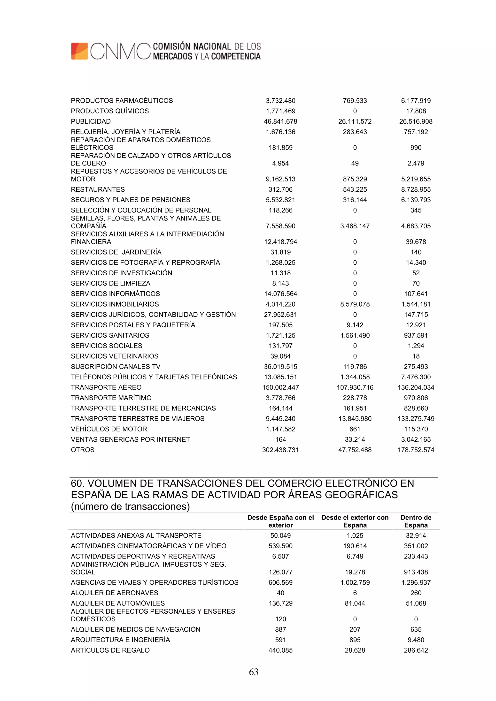 63
PRODUCTOS FARMACÉUTICOS 3.732.480 769.533 6.177.919
PRODUCTOS QUÍMICOS 1.771.469 0 17.808
PUBLICIDAD 46.841.678 26.111.572 26.516.908
RELOJERÍA, JOYERÍA Y PLATERÍA 1.676.136 283.643 757.192
REPARACIÓN DE APARATOS DOMÉSTICOS
ELÉCTRICOS 181.859 0 990
REPARACIÓN DE CALZADO Y OTROS ARTÍCULOS
DE CUERO 4.954 49 2.479
REPUESTOS Y ACCESORIOS DE VEHÍCULOS DE
MOTOR 9.162.513 875.329 5.219.655
RESTAURANTES 312.706 543.225 8.728.955
SEGUROS Y PLANES DE PENSIONES 5.532.821 316.144 6.139.793
SELECCIÓN Y COLOCACIÓN DE PERSONAL 118.266 0 345
SEMILLAS, FLORES, PLANTAS Y ANIMALES DE
COMPAÑÍA 7.558.590 3.468.147 4.683.705
SERVICIOS AUXILIARES A LA INTERMEDIACIÓN
FINANCIERA 12.418.794 0 39.678
SERVICIOS DE JARDINERÍA 31.819 0 140
SERVICIOS DE FOTOGRAFÍA Y REPROGRAFÍA 1.268.025 0 14.340
SERVICIOS DE INVESTIGACIÓN 11.318 0 52
SERVICIOS DE LIMPIEZA 8.143 0 70
SERVICIOS INFORMÁTICOS 14.076.564 0 107.641
SERVICIOS INMOBILIARIOS 4.014.220 8.579.078 1.544.181
SERVICIOS JURÍDICOS, CONTABILIDAD Y GESTIÓN 27.952.631 0 147.715
SERVICIOS POSTALES Y PAQUETERÍA 197.505 9.142 12.921
SERVICIOS SANITARIOS 1.721.125 1.561.490 937.591
SERVICIOS SOCIALES 131.797 0 1.294
SERVICIOS VETERINARIOS 39.084 0 18
SUSCRIPCIÓN CANALES TV 36.019.515 119.786 275.493
TELÉFONOS PÚBLICOS Y TARJETAS TELEFÓNICAS 13.085.151 1.344.058 7.476.300
TRANSPORTE AÉREO 150.002.447 107.930.716 136.204.034
TRANSPORTE MARÍTIMO 3.778.766 228.778 970.806
TRANSPORTE TERRESTRE DE MERCANCIAS 164.144 161.951 828.660
TRANSPORTE TERRESTRE DE VIAJEROS 9.445.240 13.845.980 133.275.749
VEHÍCULOS DE MOTOR 1.147.582 661 115.370
VENTAS GENÉRICAS POR INTERNET 164 33.214 3.042.165
OTROS 302.438.731 47.752.488 178.752.574
60. VOLUMEN DE TRANSACCIONES DEL COMERCIO ELECTRÓNICO EN
ESPAÑA DE LAS RAMAS DE ACTIVIDAD POR ÁREAS GEOGRÁFICAS
(número de transacciones)
Desde España con el
exterior
Desde el exterior con
España
Dentro de
España
ACTIVIDADES ANEXAS AL TRANSPORTE 50.049 1.025 32.914
ACTIVIDADES CINEMATOGRÁFICAS Y DE VÍDEO 539.590 190.614 351.002
ACTIVIDADES DEPORTIVAS Y RECREATIVAS 6.507 6.749 233.443
ADMINISTRACIÓN PÚBLICA, IMPUESTOS Y SEG.
SOCIAL 126.077 19.278 913.438
AGENCIAS DE VIAJES Y OPERADORES TURÍSTICOS 606.569 1.002.759 1.296.937
ALQUILER DE AERONAVES 40 6 260
ALQUILER DE AUTOMÓVILES 136.729 81.044 51.068
ALQUILER DE EFECTOS PERSONALES Y ENSERES
DOMÉSTICOS 120 0 0
ALQUILER DE MEDIOS DE NAVEGACIÓN 887 207 635
ARQUITECTURA E INGENIERÍA 591 895 9.480
ARTÍCULOS DE REGALO 440.085 28.628 286.642
 