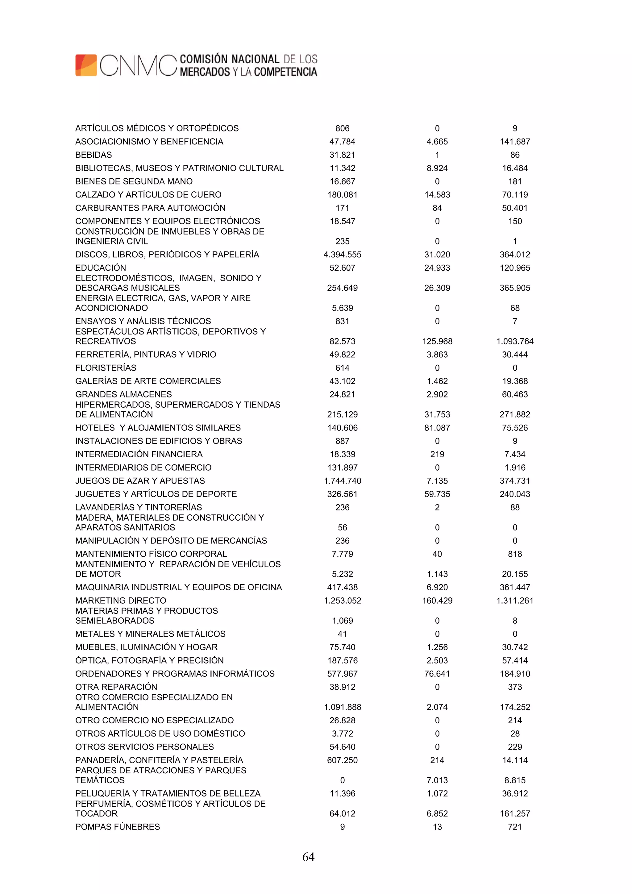 64
ARTÍCULOS MÉDICOS Y ORTOPÉDICOS 806 0 9
ASOCIACIONISMO Y BENEFICENCIA 47.784 4.665 141.687
BEBIDAS 31.821 1 86
BIBLIOTECAS, MUSEOS Y PATRIMONIO CULTURAL 11.342 8.924 16.484
BIENES DE SEGUNDA MANO 16.667 0 181
CALZADO Y ARTÍCULOS DE CUERO 180.081 14.583 70.119
CARBURANTES PARA AUTOMOCIÓN 171 84 50.401
COMPONENTES Y EQUIPOS ELECTRÓNICOS 18.547 0 150
CONSTRUCCIÓN DE INMUEBLES Y OBRAS DE
INGENIERIA CIVIL 235 0 1
DISCOS, LIBROS, PERIÓDICOS Y PAPELERÍA 4.394.555 31.020 364.012
EDUCACIÓN 52.607 24.933 120.965
ELECTRODOMÉSTICOS, IMAGEN, SONIDO Y
DESCARGAS MUSICALES 254.649 26.309 365.905
ENERGIA ELECTRICA, GAS, VAPOR Y AIRE
ACONDICIONADO 5.639 0 68
ENSAYOS Y ANÁLISIS TÉCNICOS 831 0 7
ESPECTÁCULOS ARTÍSTICOS, DEPORTIVOS Y
RECREATIVOS 82.573 125.968 1.093.764
FERRETERÍA, PINTURAS Y VIDRIO 49.822 3.863 30.444
FLORISTERÍAS 614 0 0
GALERÍAS DE ARTE COMERCIALES 43.102 1.462 19.368
GRANDES ALMACENES 24.821 2.902 60.463
HIPERMERCADOS, SUPERMERCADOS Y TIENDAS
DE ALIMENTACIÓN 215.129 31.753 271.882
HOTELES Y ALOJAMIENTOS SIMILARES 140.606 81.087 75.526
INSTALACIONES DE EDIFICIOS Y OBRAS 887 0 9
INTERMEDIACIÓN FINANCIERA 18.339 219 7.434
INTERMEDIARIOS DE COMERCIO 131.897 0 1.916
JUEGOS DE AZAR Y APUESTAS 1.744.740 7.135 374.731
JUGUETES Y ARTÍCULOS DE DEPORTE 326.561 59.735 240.043
LAVANDERÍAS Y TINTORERÍAS 236 2 88
MADERA, MATERIALES DE CONSTRUCCIÓN Y
APARATOS SANITARIOS 56 0 0
MANIPULACIÓN Y DEPÓSITO DE MERCANCÍAS 236 0 0
MANTENIMIENTO FÍSICO CORPORAL 7.779 40 818
MANTENIMIENTO Y REPARACIÓN DE VEHÍCULOS
DE MOTOR 5.232 1.143 20.155
MAQUINARIA INDUSTRIAL Y EQUIPOS DE OFICINA 417.438 6.920 361.447
MARKETING DIRECTO 1.253.052 160.429 1.311.261
MATERIAS PRIMAS Y PRODUCTOS
SEMIELABORADOS 1.069 0 8
METALES Y MINERALES METÁLICOS 41 0 0
MUEBLES, ILUMINACIÓN Y HOGAR 75.740 1.256 30.742
ÓPTICA, FOTOGRAFÍA Y PRECISIÓN 187.576 2.503 57.414
ORDENADORES Y PROGRAMAS INFORMÁTICOS 577.967 76.641 184.910
OTRA REPARACIÓN 38.912 0 373
OTRO COMERCIO ESPECIALIZADO EN
ALIMENTACIÓN 1.091.888 2.074 174.252
OTRO COMERCIO NO ESPECIALIZADO 26.828 0 214
OTROS ARTÍCULOS DE USO DOMÉSTICO 3.772 0 28
OTROS SERVICIOS PERSONALES 54.640 0 229
PANADERÍA, CONFITERÍA Y PASTELERÍA 607.250 214 14.114
PARQUES DE ATRACCIONES Y PARQUES
TEMÁTICOS 0 7.013 8.815
PELUQUERÍA Y TRATAMIENTOS DE BELLEZA 11.396 1.072 36.912
PERFUMERÍA, COSMÉTICOS Y ARTÍCULOS DE
TOCADOR 64.012 6.852 161.257
POMPAS FÚNEBRES 9 13 721
 