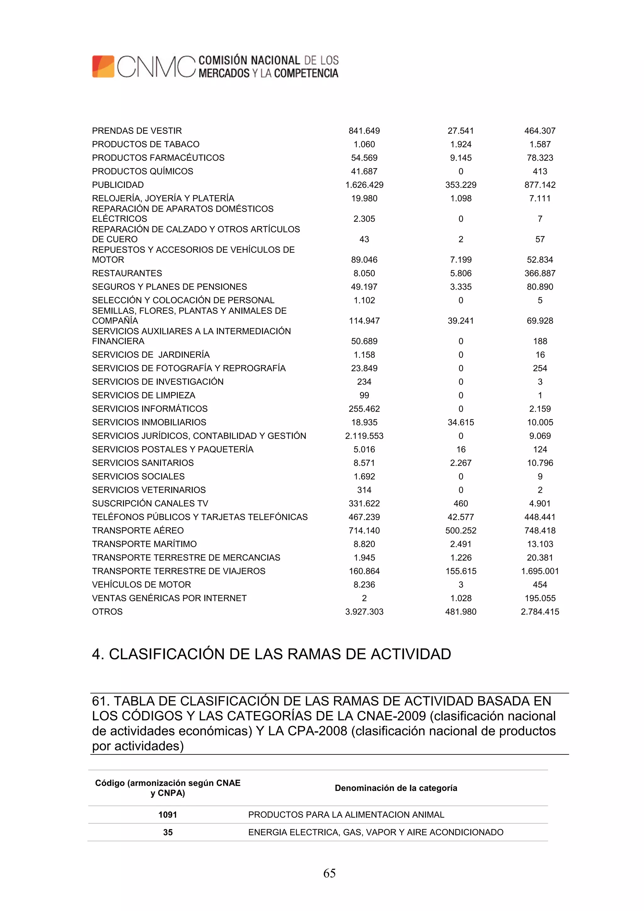 65
PRENDAS DE VESTIR 841.649 27.541 464.307
PRODUCTOS DE TABACO 1.060 1.924 1.587
PRODUCTOS FARMACÉUTICOS 54.569 9.145 78.323
PRODUCTOS QUÍMICOS 41.687 0 413
PUBLICIDAD 1.626.429 353.229 877.142
RELOJERÍA, JOYERÍA Y PLATERÍA 19.980 1.098 7.111
REPARACIÓN DE APARATOS DOMÉSTICOS
ELÉCTRICOS 2.305 0 7
REPARACIÓN DE CALZADO Y OTROS ARTÍCULOS
DE CUERO 43 2 57
REPUESTOS Y ACCESORIOS DE VEHÍCULOS DE
MOTOR 89.046 7.199 52.834
RESTAURANTES 8.050 5.806 366.887
SEGUROS Y PLANES DE PENSIONES 49.197 3.335 80.890
SELECCIÓN Y COLOCACIÓN DE PERSONAL 1.102 0 5
SEMILLAS, FLORES, PLANTAS Y ANIMALES DE
COMPAÑÍA 114.947 39.241 69.928
SERVICIOS AUXILIARES A LA INTERMEDIACIÓN
FINANCIERA 50.689 0 188
SERVICIOS DE JARDINERÍA 1.158 0 16
SERVICIOS DE FOTOGRAFÍA Y REPROGRAFÍA 23.849 0 254
SERVICIOS DE INVESTIGACIÓN 234 0 3
SERVICIOS DE LIMPIEZA 99 0 1
SERVICIOS INFORMÁTICOS 255.462 0 2.159
SERVICIOS INMOBILIARIOS 18.935 34.615 10.005
SERVICIOS JURÍDICOS, CONTABILIDAD Y GESTIÓN 2.119.553 0 9.069
SERVICIOS POSTALES Y PAQUETERÍA 5.016 16 124
SERVICIOS SANITARIOS 8.571 2.267 10.796
SERVICIOS SOCIALES 1.692 0 9
SERVICIOS VETERINARIOS 314 0 2
SUSCRIPCIÓN CANALES TV 331.622 460 4.901
TELÉFONOS PÚBLICOS Y TARJETAS TELEFÓNICAS 467.239 42.577 448.441
TRANSPORTE AÉREO 714.140 500.252 748.418
TRANSPORTE MARÍTIMO 8.820 2.491 13.103
TRANSPORTE TERRESTRE DE MERCANCIAS 1.945 1.226 20.381
TRANSPORTE TERRESTRE DE VIAJEROS 160.864 155.615 1.695.001
VEHÍCULOS DE MOTOR 8.236 3 454
VENTAS GENÉRICAS POR INTERNET 2 1.028 195.055
OTROS 3.927.303 481.980 2.784.415
4. CLASIFICACIÓN DE LAS RAMAS DE ACTIVIDAD
61. TABLA DE CLASIFICACIÓN DE LAS RAMAS DE ACTIVIDAD BASADA EN
LOS CÓDIGOS Y LAS CATEGORÍAS DE LA CNAE-2009 (clasificación nacional
de actividades económicas) Y LA CPA-2008 (clasificación nacional de productos
por actividades)
Código (armonización según CNAE
y CNPA)
Denominación de la categoría
1091 PRODUCTOS PARA LA ALIMENTACION ANIMAL
35 ENERGIA ELECTRICA, GAS, VAPOR Y AIRE ACONDICIONADO
 