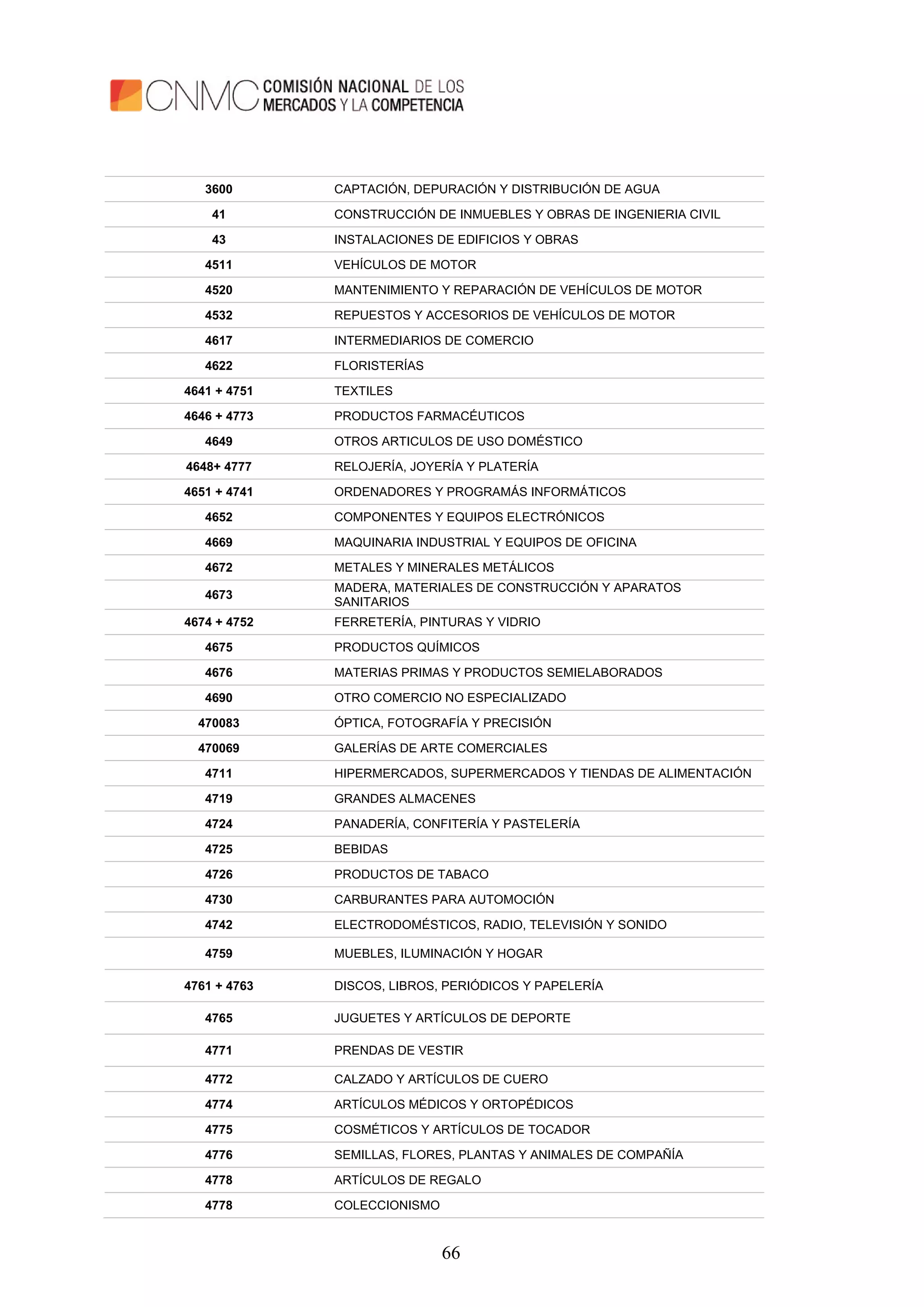 66
3600 CAPTACIÓN, DEPURACIÓN Y DISTRIBUCIÓN DE AGUA
41 CONSTRUCCIÓN DE INMUEBLES Y OBRAS DE INGENIERIA CIVIL
43 INSTALACIONES DE EDIFICIOS Y OBRAS
4511 VEHÍCULOS DE MOTOR
4520 MANTENIMIENTO Y REPARACIÓN DE VEHÍCULOS DE MOTOR
4532 REPUESTOS Y ACCESORIOS DE VEHÍCULOS DE MOTOR
4617 INTERMEDIARIOS DE COMERCIO
4622 FLORISTERÍAS
4641 + 4751 TEXTILES
4646 + 4773 PRODUCTOS FARMACÉUTICOS
4649 OTROS ARTICULOS DE USO DOMÉSTICO
4648+ 4777 RELOJERÍA, JOYERÍA Y PLATERÍA
4651 + 4741 ORDENADORES Y PROGRAMÁS INFORMÁTICOS
4652 COMPONENTES Y EQUIPOS ELECTRÓNICOS
4669 MAQUINARIA INDUSTRIAL Y EQUIPOS DE OFICINA
4672 METALES Y MINERALES METÁLICOS
4673
MADERA, MATERIALES DE CONSTRUCCIÓN Y APARATOS
SANITARIOS
4674 + 4752 FERRETERÍA, PINTURAS Y VIDRIO
4675 PRODUCTOS QUÍMICOS
4676 MATERIAS PRIMAS Y PRODUCTOS SEMIELABORADOS
4690 OTRO COMERCIO NO ESPECIALIZADO
470083 ÓPTICA, FOTOGRAFÍA Y PRECISIÓN
470069 GALERÍAS DE ARTE COMERCIALES
4711 HIPERMERCADOS, SUPERMERCADOS Y TIENDAS DE ALIMENTACIÓN
4719 GRANDES ALMACENES
4724 PANADERÍA, CONFITERÍA Y PASTELERÍA
4725 BEBIDAS
4726 PRODUCTOS DE TABACO
4730 CARBURANTES PARA AUTOMOCIÓN
4742 ELECTRODOMÉSTICOS, RADIO, TELEVISIÓN Y SONIDO
4759 MUEBLES, ILUMINACIÓN Y HOGAR
4761 + 4763 DISCOS, LIBROS, PERIÓDICOS Y PAPELERÍA
4765 JUGUETES Y ARTÍCULOS DE DEPORTE
4771 PRENDAS DE VESTIR
4772 CALZADO Y ARTÍCULOS DE CUERO
4774 ARTÍCULOS MÉDICOS Y ORTOPÉDICOS
4775 COSMÉTICOS Y ARTÍCULOS DE TOCADOR
4776 SEMILLAS, FLORES, PLANTAS Y ANIMALES DE COMPAÑÍA
4778 ARTÍCULOS DE REGALO
4778 COLECCIONISMO
 