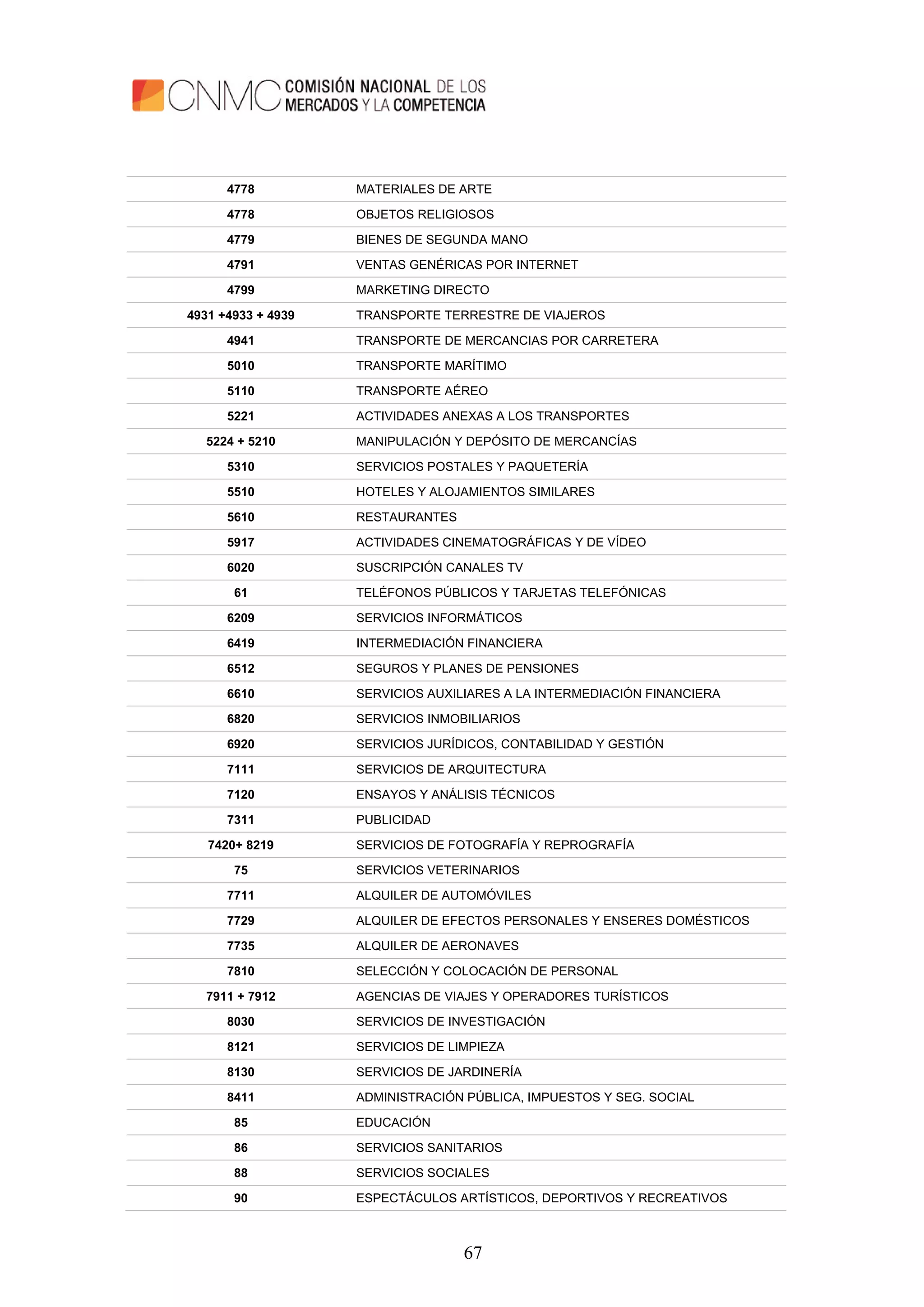 67
4778 MATERIALES DE ARTE
4778 OBJETOS RELIGIOSOS
4779 BIENES DE SEGUNDA MANO
4791 VENTAS GENÉRICAS POR INTERNET
4799 MARKETING DIRECTO
4931 +4933 + 4939 TRANSPORTE TERRESTRE DE VIAJEROS
4941 TRANSPORTE DE MERCANCIAS POR CARRETERA
5010 TRANSPORTE MARÍTIMO
5110 TRANSPORTE AÉREO
5221 ACTIVIDADES ANEXAS A LOS TRANSPORTES
5224 + 5210 MANIPULACIÓN Y DEPÓSITO DE MERCANCÍAS
5310 SERVICIOS POSTALES Y PAQUETERÍA
5510 HOTELES Y ALOJAMIENTOS SIMILARES
5610 RESTAURANTES
5917 ACTIVIDADES CINEMATOGRÁFICAS Y DE VÍDEO
6020 SUSCRIPCIÓN CANALES TV
61 TELÉFONOS PÚBLICOS Y TARJETAS TELEFÓNICAS
6209 SERVICIOS INFORMÁTICOS
6419 INTERMEDIACIÓN FINANCIERA
6512 SEGUROS Y PLANES DE PENSIONES
6610 SERVICIOS AUXILIARES A LA INTERMEDIACIÓN FINANCIERA
6820 SERVICIOS INMOBILIARIOS
6920 SERVICIOS JURÍDICOS, CONTABILIDAD Y GESTIÓN
7111 SERVICIOS DE ARQUITECTURA
7120 ENSAYOS Y ANÁLISIS TÉCNICOS
7311 PUBLICIDAD
7420+ 8219 SERVICIOS DE FOTOGRAFÍA Y REPROGRAFÍA
75 SERVICIOS VETERINARIOS
7711 ALQUILER DE AUTOMÓVILES
7729 ALQUILER DE EFECTOS PERSONALES Y ENSERES DOMÉSTICOS
7735 ALQUILER DE AERONAVES
7810 SELECCIÓN Y COLOCACIÓN DE PERSONAL
7911 + 7912 AGENCIAS DE VIAJES Y OPERADORES TURÍSTICOS
8030 SERVICIOS DE INVESTIGACIÓN
8121 SERVICIOS DE LIMPIEZA
8130 SERVICIOS DE JARDINERÍA
8411 ADMINISTRACIÓN PÚBLICA, IMPUESTOS Y SEG. SOCIAL
85 EDUCACIÓN
86 SERVICIOS SANITARIOS
88 SERVICIOS SOCIALES
90 ESPECTÁCULOS ARTÍSTICOS, DEPORTIVOS Y RECREATIVOS
 