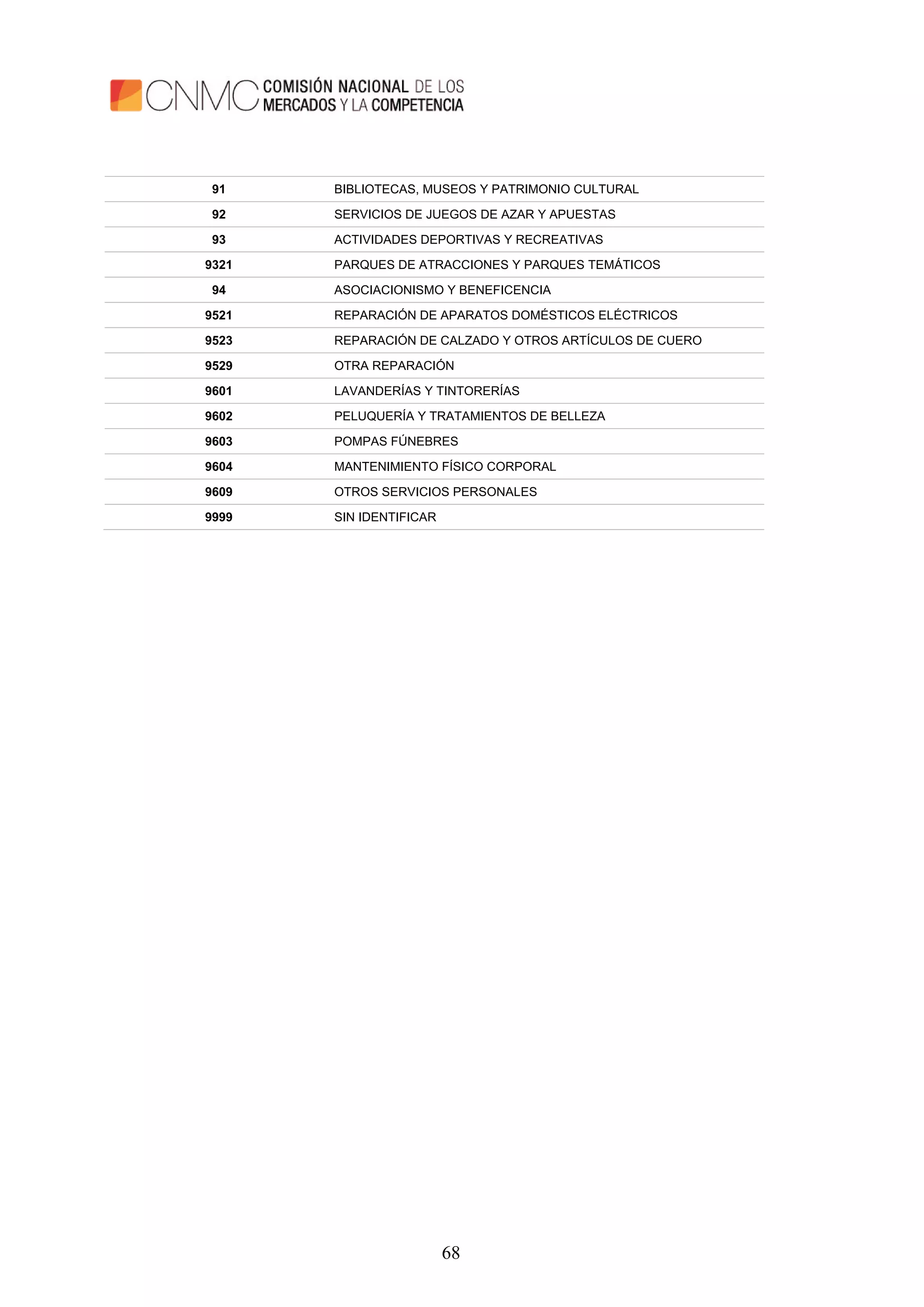 68
91 BIBLIOTECAS, MUSEOS Y PATRIMONIO CULTURAL
92 SERVICIOS DE JUEGOS DE AZAR Y APUESTAS
93 ACTIVIDADES DEPORTIVAS Y RECREATIVAS
9321 PARQUES DE ATRACCIONES Y PARQUES TEMÁTICOS
94 ASOCIACIONISMO Y BENEFICENCIA
9521 REPARACIÓN DE APARATOS DOMÉSTICOS ELÉCTRICOS
9523 REPARACIÓN DE CALZADO Y OTROS ARTÍCULOS DE CUERO
9529 OTRA REPARACIÓN
9601 LAVANDERÍAS Y TINTORERÍAS
9602 PELUQUERÍA Y TRATAMIENTOS DE BELLEZA
9603 POMPAS FÚNEBRES
9604 MANTENIMIENTO FÍSICO CORPORAL
9609 OTROS SERVICIOS PERSONALES
9999 SIN IDENTIFICAR
 
