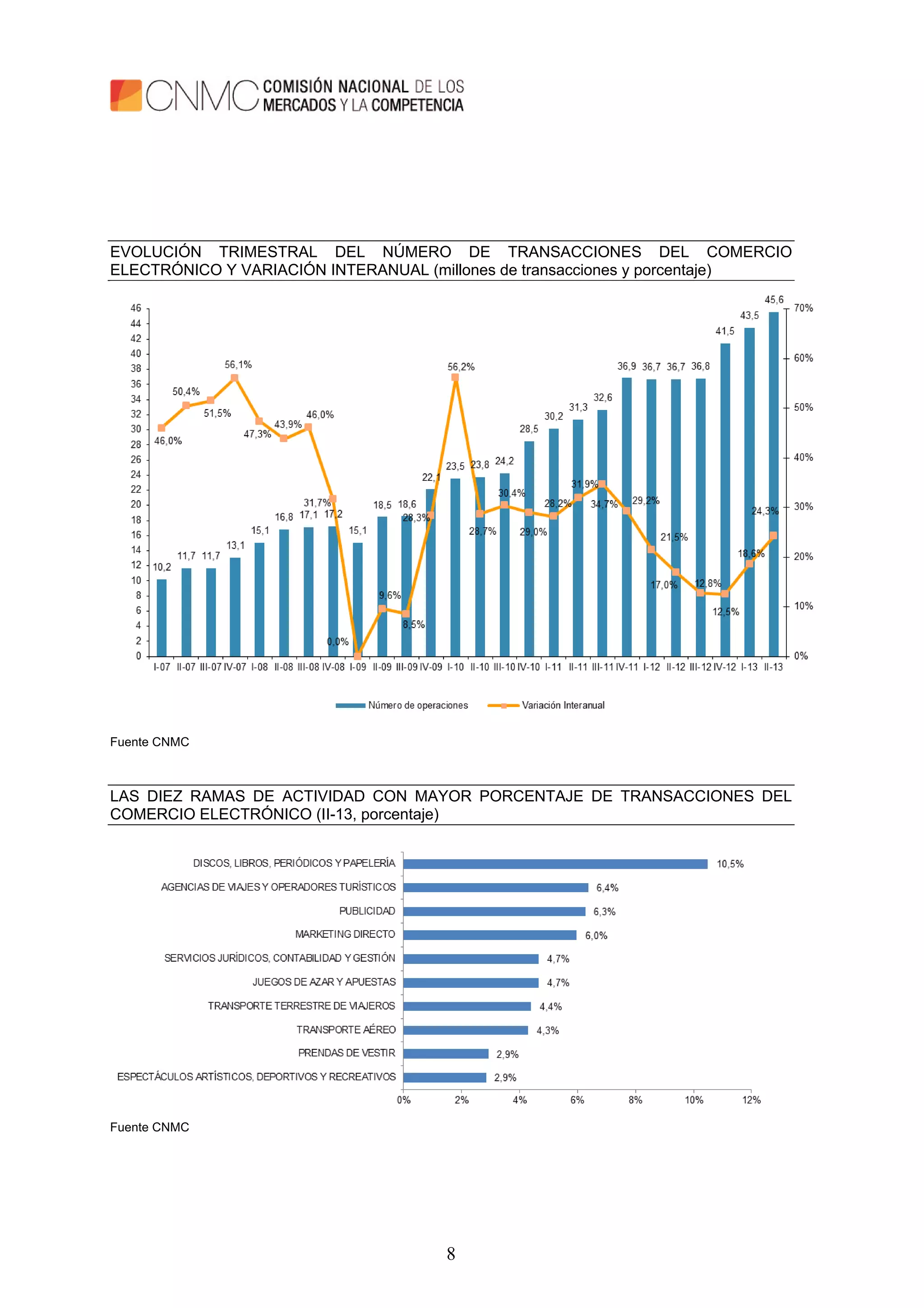 8
EVOLUCIÓN TRIMESTRAL DEL NÚMERO DE TRANSACCIONES DEL COMERCIO
ELECTRÓNICO Y VARIACIÓN INTERANUAL (millones de transacciones y porcentaje)
Fuente CNMC
LAS DIEZ RAMAS DE ACTIVIDAD CON MAYOR PORCENTAJE DE TRANSACCIONES DEL
COMERCIO ELECTRÓNICO (II-13, porcentaje)
Fuente CNMC
 