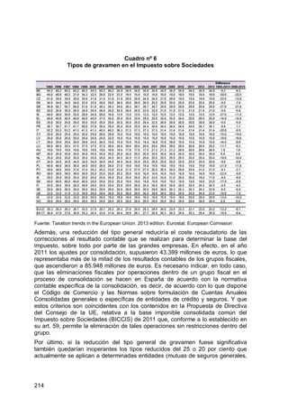 214
Cuadro nº 6
Tipos de gravamen en el Impuesto sobre Sociedades
Fuente: Taxation trends in the European Union. 2013 edition. Eurostat. European Comission
Además, una reducción del tipo general reduciría el coste recaudatorio de las
correcciones al resultado contable que se realizan para determinar la base del
impuesto, sobre todo por parte de las grandes empresas. En efecto, en el año
2011 los ajustes por consolidación, supusieron 43.399 millones de euros, lo que
representaba más de la mitad de los resultados contables de los grupos fiscales,
que ascendieron a 85.948 millones de euros. Es necesario indicar, en todo caso,
que las eliminaciones fiscales por operaciones dentro de un grupo fiscal en el
proceso de consolidación se hacen en España de acuerdo con la normativa
contable específica de la consolidación, es decir, de acuerdo con lo que dispone
el Código de Comercio y las Normas sobre formulación de Cuentas Anuales
Consolidadas generales o específicas de entidades de crédito y seguros. Y que
estos criterios son coincidentes con los contenidos en la Propuesta de Directiva
del Consejo de la UE, relativa a la base imponible consolidada común del
Impuesto sobre Sociedades (BICCIS) de 2011 que, conforme a lo establecido en
su art. 59, permite la eliminación de tales operaciones sin restricciones dentro del
grupo.
Por último, si la reducción del tipo general de gravamen fuese significativa
también quedarían inoperantes los tipos reducidos del 25 o 20 por ciento que
actualmente se aplican a determinadas entidades (mutuas de seguros generales,
 