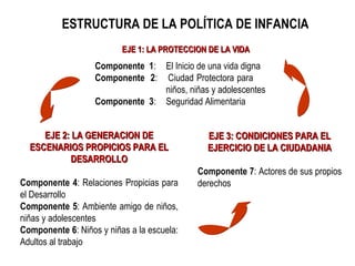 EJE 1: LA PROTECCION DE LA VIDA Componente  1 :  El Inicio de una vida digna Componente  2 :  Ciudad Protectora para  niños, niñas y adolescentes Componente  3 :  Seguridad Alimentaria EJE 2: LA GENERACION DE ESCENARIOS PROPICIOS PARA EL DESARROLLO Componente 4 : Relaciones Propicias para el Desarrollo Componente 5 : Ambiente amigo de niños, niñas y adolescentes Componente 6 : Niños y niñas a la escuela: Adultos al trabajo EJE 3: CONDICIONES PARA EL EJERCICIO DE LA CIUDADANIA Componente 7 : Actores de sus propios derechos ESTRUCTURA DE LA POLÍTICA DE INFANCIA 