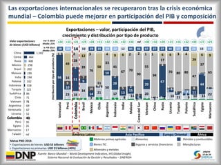 Las exportaciones internacionales se recuperaron tras la crisis económica
mundial – Colombia puede mejorar en participació...