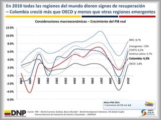 página
32 de 34
En 2010 todas las regiones del mundo dieron signos de recuperación
– Colombia creció más que OECD y menos ...