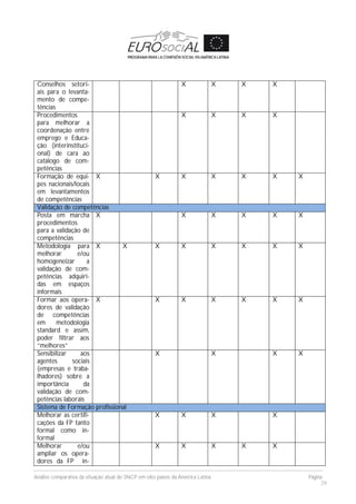 Análise comparativa da situação atual do SNCP em oito países da América Latina Página
29
Conselhos setori-
ais para o levanta-
mento de compe-
tências
X X X X
Procedimentos
para melhorar a
coordenação entre
emprego e Educa-
ção (interinstituci-
onal) de cara ao
catálogo de com-
petências
X X X X
Formação de equi-
pes nacionais/locais
em levantamentos
de competências
X X X X X X X
Validação de competências
Posta em marcha
procedimentos
para a validação de
competências
X X X X X X
Metodologia para
melhorar e/ou
homogeneizar a
validação de com-
petências adquiri-
das em espaços
informais
X X X X X X X X
Formar aos opera-
dores de validação
de competências
em metodologia
standard e assim,
poder filtrar aos
“melhores”
X X X X X X X
Sensibilizar aos
agentes sociais
(empresas e traba-
lhadores) sobre a
importância da
validação de com-
petências laborais
X X X X
Sistema de Formação profissional
Melhorar as certifi-
cações da FP tanto
formal como in-
formal
X X X X
Melhorar e/ou
ampliar os opera-
dores da FP in-
X X X X X
 