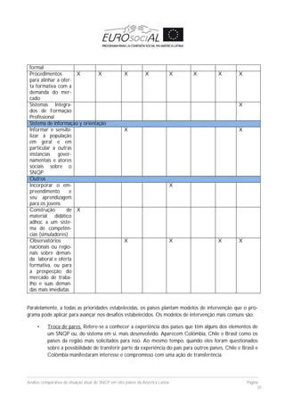 Análise comparativa da situação atual do SNCP em oito países da América Latina Página
30
formal
Procedimentos
para alinhar a ofer-
ta formativa com a
demanda do mer-
cado
X X X X X X X X
Sistemas Integra-
dos de Formação
Profissional
X
Sistema de informação y orientação
Informar e sensibi-
lizar à população
em geral e em
particular a outras
instancias gover-
namentais e atores
sociais sobre o
SNQP
X X
Outros
Incorporar o em-
preendimento e
seu aprendizagem
para os jovens
X
Construção de
material didático
adhoc a um siste-
ma de competên-
cias (simuladores)
X
Observatórios
nacionais ou regio-
nais sobre deman-
da laboral e oferta
formativa, ou para
a prospecção do
mercado de traba-
lho e suas deman-
das mais imediatas
X X X X
Paralelamente, a todas as prioridades estabelecidas, os países plantam modelos de intervenção que o pro-
grama pode aplicar para avançar nos desafios estabelecidos. Os modelos de intervenção mais comuns são:
• Troca de pares. Refere-se a conhecer a experiência dos países que têm alguns dos elementos de
um SNQP ou, do sistema em si, mais desenvolvido. Aparecem Colômbia, Chile e Brasil como os
países da região mais solicitados para isso. Ao mesmo tempo, quando eles foram questionados
sobre a possibilidade de transferir parte da experiência do país para outros países, Chile e Brasil e
Colômbia manifestaram interesse e compromisso com uma ação de transferência.
 