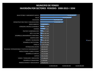 AGROPECUARIO
1,733,043,902
1%
AGUA POTABLE Y
SANEAMIENTO BASICO
51,669,117,354
25%
ARTE Y CULTURA
3,459,959,593
2%
ATENCION A
GRUPOS
VULNERABLES
6,369,671,526
3%
CIENCIA -
TECNOLOGÍA E
INNOVACIÓN
55,000,000
0%
DEPORTE Y
RECREACIÓN
2,681,666,475
1%
DESARROLLO
INSTITUCIONAL
2,057,901,316
1%
DESARROLLO
ORDENAMIENTO
TERRITORIAL
2,845,376,580
1%
DESARROLLO TURÍSTICO
127,514,306
0%
EDUCACION
34,660,491,316
17%
INFRAESTRUCTURA FISICA Y
COMUNICACIONES
32,542,259,678
16%
INTERNACIONALIZACIÓN
358,034,694
0%
MEDIO AMBIENTE
12,031,602,010
6%
OTROS ES
1,274,714,961
1%
POLITICO Y
GOBERNABILIDAD
3,980,216,993
2%
PRODUCTIVIDAD Y
COMPETITIVIDAD
290,220,557
0%
SALUD
45,469,103,741
22%
VIVIENDA
5,364,613,047
3%
PRIMERA INFANCIA
Y ADOLESCENCIA
0
0%
PROGRAMA "INTERVENTORIAS
Y PUESTA EN
FUNCIONAMIENTO"
330,544,457
0%
JUSTICIA
76,756,321
0%
DESARROLLO
COMUNITARIO
12,900,000
0%
MUNICIPIO DE YONDO
INVERSIÓN ACUMULADA VIGENCIA 2008-2012
270,643,731
12,900,000
572,868,000
459,219,962
127,514,306
290,220,557
330,544,457
358,034,694
1,274,714,961
2,057,901,316
3,461,485,485
3,758,456,432
2,845,376,580
3,649,387,652
4,548,777,947
7,775,972,811
6,444,671,526
12,840,062,718
35,302,084,112
34,679,881,316
47,975,058,505
55,336,403,917
PRIMERA INFANCIA Y ADOLESCENCIA
DESARROLLO COMUNITARIO
CIENCIA - TECNOLOGÍA E INNOVACIÓN
JUSTICIA
DESARROLLO TURÍSTICO
PRODUCTIVIDAD Y COMPETITIVIDAD
PROGRAMA "INTERVENTORIAS Y PUESTA EN FUNCIONAMIENTO"
INTERNACIONALIZACIÓN
OTROS ES
DESARROLLO INSTITUCIONAL
DEPORTE Y RECREACIÓN
AGROPECUARIO
DESARROLLO ORDENAMIENTO TERRITORIAL
ARTE Y CULTURA
POLITICO Y GOBERNABILIDAD
VIVIENDA
ATENCION A GRUPOS VULNERABLES
MEDIO AMBIENTE
INFRAESTRUCTURA FISICA Y COMUNICACIONES
EDUCACION
SALUD
AGUA POTABLE Y SANEAMIENTO BASICO
- 20,000,000,000 40,000,000,000 60,000,000,000
MUNICIPIO DE YONDO
INVERSIÓN POR SECTORES PERIODO: 2008-2013- I SEM
Series1
 