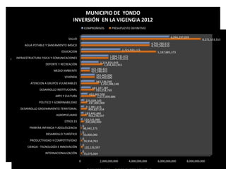 INTERNACIONALIZACIÓN
CIENCIA - TECNOLOGÍA E INNOVACIÓN
PRODUCTIVIDAD Y COMPETITIVIDAD
DESARROLLO TURÍSTICO
PRIMERA INFANCIA Y ADOLESCENCIA
OTROS ES
AGROPECUARIO
DESARROLLO ORDENAMIENTO TERRITORIAL
POLITICO Y GOBERNABILIDAD
ARTE Y CULTURA
DESARROLLO INSTITUCIONAL
ATENCION A GRUPOS VULNERABLES
VIVIENDA
MEDIO AMBIENTE
DEPORTE Y RECREACIÓN
INFRAESTRUCTURA FISICA Y COMUNICACIONES
EDUCACION
AGUA POTABLE Y SANEAMIENTO BASICO
SALUD
73,075,069
120,126,597
74,934,763
50,000,000
48,941,375
200,000,000
403,278,597
404,827,454
437,000,000
1,017,009,686
933,014,769
1,250,288,148
955,405,000
621,286,433
1,494,461,911
1,894,731,615
5,187,685,373
4,743,266,610
8,271,553,553
0
0
0
0
0
110,541,090
183,449,460
212,891,613
226,039,165
453,982,500
681,187,287
943,536,040
955,405,000
621,286,433
1,216,816,043
1,894,731,615
2,725,923,115
4,743,266,610
6,094,297,039
MUNICIPIO DE YONDO
INVERSIÓN EN LA VIGENGIA 2012
COMPROMISOS PRESUPUESTO DEFINITIVO
0 2,000,000,000 4,000,000,000 6,000,000,000 8,000,000,000
INTERNACIONALIZACIÓN
CIENCIA - TECNOLOGÍA E INNOVACIÓN
PRODUCTIVIDAD Y COMPETITIVIDAD
DESARROLLO TURÍSTICO
PRIMERA INFANCIA Y ADOLESCENCIA
OTROS ES
AGROPECUARIO
DESARROLLO ORDENAMIENTO TERRITORIAL
POLITICO Y GOBERNABILIDAD
ARTE Y CULTURA
DESARROLLO INSTITUCIONAL
ATENCION A GRUPOS VULNERABLES
VIVIENDA
MEDIO AMBIENTE
DEPORTE Y RECREACIÓN
INFRAESTRUCTURA FISICA Y COMUNICACIONES
EDUCACION
AGUA POTABLE Y SANEAMIENTO BASICO
SALUD
73,075,069
120,126,597
74,934,763
50,000,000
48,941,375
200,000,000
403,278,597
404,827,454
437,000,000
1,017,009,686
933,014,769
1,250,288,148
955,405,000
621,286,433
1,494,461,911
1,894,731,615
5,187,685,373
4,743,266,610
8,271,553,553
0
0
0
0
0
110,541,090
183,449,460
212,891,613
226,039,165
453,982,500
681,187,287
943,536,040
955,405,000
621,286,433
1,216,816,043
1,894,731,615
2,725,923,115
4,743,266,610
6,094,297,039
 