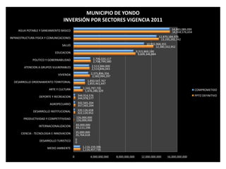 1,116,457,735
0
35,764,618
83,111,196
126,000,000
322,120,952
357,565,204
344,978,577
1,476,280,329
1,855,461,647
2,582,994,297
2,514,846,043
2,708,799,580
9,609,346,884
12,380,332,952
13,195,292,742
14,934,576,654
1,116,159,396
0
35,000,000
83,000,000
126,000,000
320,126,658
342,565,204
344,914,576
1,165,797,731
1,850,547,767
2,375,896,356
2,513,384,000
2,706,020,117
9,315,869,190
10,955,968,355
12,870,184,976
14,883,089,099
0 4,000,000,000 8,000,000,000 12,000,000,000 16,000,000,000
MEDIO AMBIENTE
DESARROLLO TURISTICO
CIENCIA - TECNOLOGIA E INNOVACION
INTERNACIONALIZACION
PRODUCTIVIDAD Y COMPETITIVIDAD
DESARROLLO INSTITUCIONAL
AGROPECUARIO
DEPORTE Y RECREACION
ARTE Y CULTURA
DESARROLLO ORDENAMIENTO TERRITORIAL
VIVIENDA
ATENCION A GRUPOS VULNERABLES
POLITICO Y GOBERNABILIDAD
EDUCACION
SALUD
INFRAESTRUCTURA FISICA Y COMUNICACIONES
AGUA POTABLE Y SANEAMIENTO BASICO
MUNICIPIO DE YONDO
INVERSIÓN POR SECTORES VIGENCIA 2011
COMPROMETIDO
PPTO DEFINITIVO
 