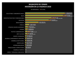 CIENCIA - TECNOLOGIA E INNOVACION
DESARROLLO TURISTICO
PRODUCTIVIDAD Y COMPETITIVIDAD
INTERNACIONALIZACION
AGROPECUARIO
DESARROLLO INSTITUCIONAL
DESARROLLO ORDENAMIENTO TERRITORIAL
DEPORTE Y RECREACION
ARTE Y CULTURA
POLITICO Y GOBERNABILIDAD
VIVIENDA
ATENCION A GRUPOS VULNERABLES
OTROS ES
MEDIO AMBIENTE
EDUCACION
INFRAESTRUCTURA FISICA Y COMUNICACIONES
SALUD
AGUA POTABLE Y SANEAMIENTO BASICO
0
0
99,720,557
185,034,694
246,077,800
348,853,298
396,317,301
417,386,903
1,010,763,228
1,468,727,137
764,680,330
1,020,490,950
1,164,173,871
4,073,432,379
7,639,240,681
9,087,162,486
12,380,393,971
11,984,263,815
0
0
99,720,557
185,034,694
222,722,746
279,627,436
384,495,534
385,664,773
537,185,009
654,533,654
745,992,621
778,679,756
1,164,173,871
3,927,790,473
7,025,414,857
7,832,920,245
11,248,130,956
11,768,045,817
MUNIICIPIO DE YONDO
INVERSIÓN EN LA VIGENCIA 2010
COMPROMISOS PTO FINAL
 