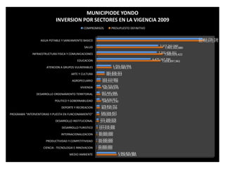 MEDIO AMBIENTE
CIENCIA - TECNOLOGIA E INNOVACION
PRODUCTIVIDAD Y COMPETITIVIDAD
INTERNACIONALIZACION
DESARROLLO TURISTICO
DESARROLLO INSTITUCIONAL
PROGRAMA "INTERVENTORIAS Y PUESTA EN FUNCIONAMIENTO"
DEPORTE Y RECREACION
POLITICO Y GOBERNABILIDAD
DESARROLLO ORDENAMIENTO TERRITORIAL
VIVIENDA
AGROPECUARIO
ARTE Y CULTURA
ATENCION A GRUPOS VULNERABLES
EDUCACION
INFRAESTRUCTURA FISICA Y COMUNICACIONES
SALUD
AGUA POTABLE Y SANEAMIENTO BASICO
2,426,965,885
20,000,000
64,500,000
90,000,000
127,514,306
271,400,000
359,044,457
402,145,339
540,671,230
459,213,433
582,003,070
503,151,700
981,828,322
1,815,483,173
7,628,897,961
7,900,929,422
7,965,162,880
12,791,071,375
2,360,835,884
20,000,000
64,500,000
90,000,000
127,514,306
271,399,979
330,544,457
379,824,757
393,624,057
397,441,666
476,723,070
503,113,992
981,828,321
1,755,203,054
6,475,167,290
7,202,436,351
7,377,262,560
12,663,776,734
MUNICIPIODE YONDO
INVERSION POR SECTORES EN LA VIGENCIA 2009
COMPROMISOS PRESUPUESTO DEFINITIVO
 