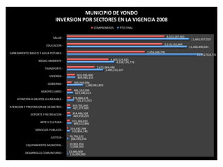 115,000,000
72,008,303
188,499,244
315,856,145
469,012,846
428,959,220
407,377,400
725,273,972
619,346,614
1,580,981,850
849,985,335
3,489,231,107
4,538,176,776
12,952,918,731
11,460,496,031
11,663,057,010
12,900,000
70,902,053
76,756,321
154,432,298
321,166,032
354,446,326
359,705,840
378,868,676
481,192,500
505,559,956
810,596,000
2,671,084,438
4,005,529,825
7,456,506,796
9,118,116,864
9,323,197,901
DESARROLLO COMUNITARIO -
EQUIPAMIENTO MUNICIPAL -
JUSTICIA -
SERVICIOS PUBLICOS -
ARTE Y CULTURA -
DEPORTE Y RECREACION -
ATENCION Y PREVENCION DE DESASTRES -
ATENCION A GRUPOS VULNERABLE -
AGROPECUARIO -
GOBIERNO -
VIVIENDA -
TRANSPORTE -
MEDIO AMBIENTE -
SANEAMIENTO BASICO Y AGUA POTABLE -
EDUCACION -
SALUD -
MUNICIPIO DE YONDO
INVERSION POR SECTORES EN LA VIGENCIA 2008
COMPROMISOS PTO FINAL
115,000,000
72,008,303
188,499,244
315,856,145
469,012,846
428,959,220
407,377,400
725,273,972
619,346,614
1,580,981,850
849,985,335
3,489,231,107
4,538,176,776
12,952,918,731
11,460,496,031
11,663,057,010
12,900,000
70,902,053
76,756,321
154,432,298
321,166,032
354,446,326
359,705,840
378,868,676
481,192,500
505,559,956
810,596,000
2,671,084,438
4,005,529,825
7,456,506,796
9,118,116,864
9,323,197,901
DESARROLLO COMUNITARIO -
EQUIPAMIENTO MUNICIPAL -
JUSTICIA -
SERVICIOS PUBLICOS -
ARTE Y CULTURA -
DEPORTE Y RECREACION -
ATENCION Y PREVENCION DE DESASTRES -
ATENCION A GRUPOS VULNERABLE -
AGROPECUARIO -
GOBIERNO -
VIVIENDA -
TRANSPORTE -
MEDIO AMBIENTE -
SANEAMIENTO BASICO Y AGUA POTABLE -
EDUCACION -
SALUD -
MUNICIPIO DE YONDO
INVERSION POR SECTORES EN LA VIGENCIA 2008
COMPROMISOS PTO FINAL
 