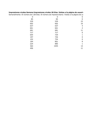 Impresiones virales Semanalmente
Impresiones virales 28 Días Visitas a la página de usuarios conectad
Semanalmente: El número de impresiones de una historia publicada por unhistoria acerca de tu página. Est
28 Días: El número de impresiones de una amigo página de usuarios cone
Diario: Visitas a la publicada por un amigo
0
0
0
85
85
0
539
539
23
602
602
16
637
637
4
661
661
2
681
681
11
717
717
0
644
729
1
197
736
0
152
754
0
164
801
8
224
885
1
364
1045
13
406
11

 